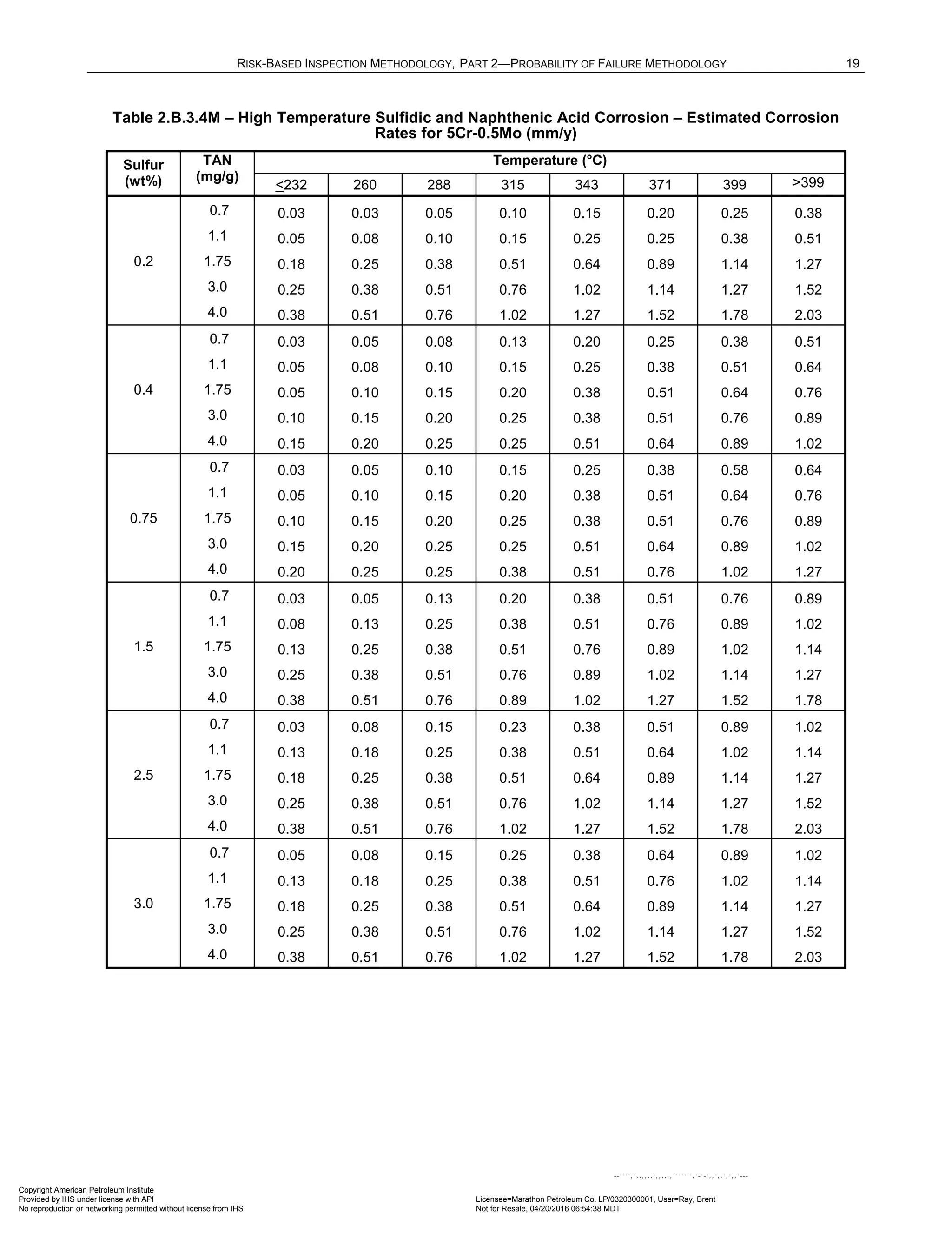RISK-BASED INSPECTION METHODOLOGY, PART 2—PROBABILITY OF FAILURE METHODOLOGY 19
Table 2.B.3.4M – High Temperature Sulfidic and Naphthenic Acid Corrosion – Estimated Corrosion
Rates for 5Cr-0.5Mo (mm/y)
Sulfur
(wt%)
TAN
(mg/g)
Temperature (°C)
<232 260 288 315 343 371 399 >399
0.2
0.7 0.03 0.03 0.05 0.10 0.15 0.20 0.25 0.38
1.1 0.05 0.08 0.10 0.15 0.25 0.25 0.38 0.51
1.75 0.18 0.25 0.38 0.51 0.64 0.89 1.14 1.27
3.0 0.25 0.38 0.51 0.76 1.02 1.14 1.27 1.52
4.0 0.38 0.51 0.76 1.02 1.27 1.52 1.78 2.03
0.4
0.7 0.03 0.05 0.08 0.13 0.20 0.25 0.38 0.51
1.1 0.05 0.08 0.10 0.15 0.25 0.38 0.51 0.64
1.75 0.05 0.10 0.15 0.20 0.38 0.51 0.64 0.76
3.0 0.10 0.15 0.20 0.25 0.38 0.51 0.76 0.89
4.0 0.15 0.20 0.25 0.25 0.51 0.64 0.89 1.02
0.75
0.7 0.03 0.05 0.10 0.15 0.25 0.38 0.58 0.64
1.1 0.05 0.10 0.15 0.20 0.38 0.51 0.64 0.76
1.75 0.10 0.15 0.20 0.25 0.38 0.51 0.76 0.89
3.0 0.15 0.20 0.25 0.25 0.51 0.64 0.89 1.02
4.0 0.20 0.25 0.25 0.38 0.51 0.76 1.02 1.27
1.5
0.7 0.03 0.05 0.13 0.20 0.38 0.51 0.76 0.89
1.1 0.08 0.13 0.25 0.38 0.51 0.76 0.89 1.02
1.75 0.13 0.25 0.38 0.51 0.76 0.89 1.02 1.14
3.0 0.25 0.38 0.51 0.76 0.89 1.02 1.14 1.27
4.0 0.38 0.51 0.76 0.89 1.02 1.27 1.52 1.78
2.5
0.7 0.03 0.08 0.15 0.23 0.38 0.51 0.89 1.02
1.1 0.13 0.18 0.25 0.38 0.51 0.64 1.02 1.14
1.75 0.18 0.25 0.38 0.51 0.64 0.89 1.14 1.27
3.0 0.25 0.38 0.51 0.76 1.02 1.14 1.27 1.52
4.0 0.38 0.51 0.76 1.02 1.27 1.52 1.78 2.03
3.0
0.7 0.05 0.08 0.15 0.25 0.38 0.64 0.89 1.02
1.1 0.13 0.18 0.25 0.38 0.51 0.76 1.02 1.14
1.75 0.18 0.25 0.38 0.51 0.64 0.89 1.14 1.27
3.0 0.25 0.38 0.51 0.76 1.02 1.14 1.27 1.52
4.0 0.38 0.51 0.76 1.02 1.27 1.52 1.78 2.03
Copyright American Petroleum Institute
Provided by IHS under license with API Licensee=Marathon Petroleum Co. LP/0320300001, User=Ray, Brent
Not for Resale, 04/20/2016 06:54:38 MDT
No reproduction or networking permitted without license from IHS
--````,`,,,,,,`,,,,,,```````,`-`-`,,`,,`,`,,`---
 
