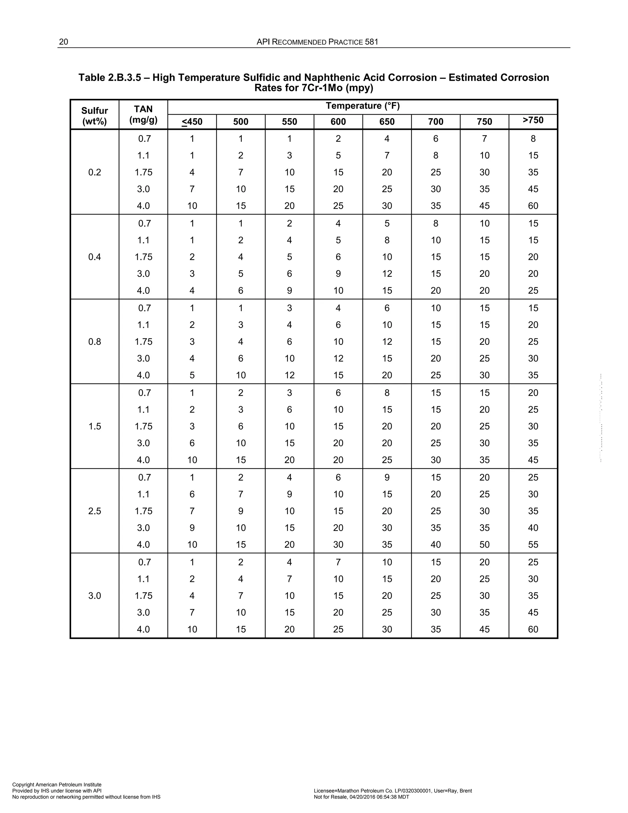 20 API RECOMMENDED PRACTICE 581
Table 2.B.3.5 – High Temperature Sulfidic and Naphthenic Acid Corrosion – Estimated Corrosion
Rates for 7Cr-1Mo (mpy)
Sulfur
(wt%)
TAN
(mg/g)
Temperature (°F)
<450 500 550 600 650 700 750 >750
0.2
0.7 1 1 1 2 4 6 7 8
1.1 1 2 3 5 7 8 10 15
1.75 4 7 10 15 20 25 30 35
3.0 7 10 15 20 25 30 35 45
4.0 10 15 20 25 30 35 45 60
0.4
0.7 1 1 2 4 5 8 10 15
1.1 1 2 4 5 8 10 15 15
1.75 2 4 5 6 10 15 15 20
3.0 3 5 6 9 12 15 20 20
4.0 4 6 9 10 15 20 20 25
0.8
0.7 1 1 3 4 6 10 15 15
1.1 2 3 4 6 10 15 15 20
1.75 3 4 6 10 12 15 20 25
3.0 4 6 10 12 15 20 25 30
4.0 5 10 12 15 20 25 30 35
1.5
0.7 1 2 3 6 8 15 15 20
1.1 2 3 6 10 15 15 20 25
1.75 3 6 10 15 20 20 25 30
3.0 6 10 15 20 20 25 30 35
4.0 10 15 20 20 25 30 35 45
2.5
0.7 1 2 4 6 9 15 20 25
1.1 6 7 9 10 15 20 25 30
1.75 7 9 10 15 20 25 30 35
3.0 9 10 15 20 30 35 35 40
4.0 10 15 20 30 35 40 50 55
3.0
0.7 1 2 4 7 10 15 20 25
1.1 2 4 7 10 15 20 25 30
1.75 4 7 10 15 20 25 30 35
3.0 7 10 15 20 25 30 35 45
4.0 10 15 20 25 30 35 45 60
Copyright American Petroleum Institute
Provided by IHS under license with API Licensee=Marathon Petroleum Co. LP/0320300001, User=Ray, Brent
Not for Resale, 04/20/2016 06:54:38 MDT
No reproduction or networking permitted without license from IHS
--````,`,,,,,,`,,,,,,```````,`-`-`,,`,,`,`,,`---
 