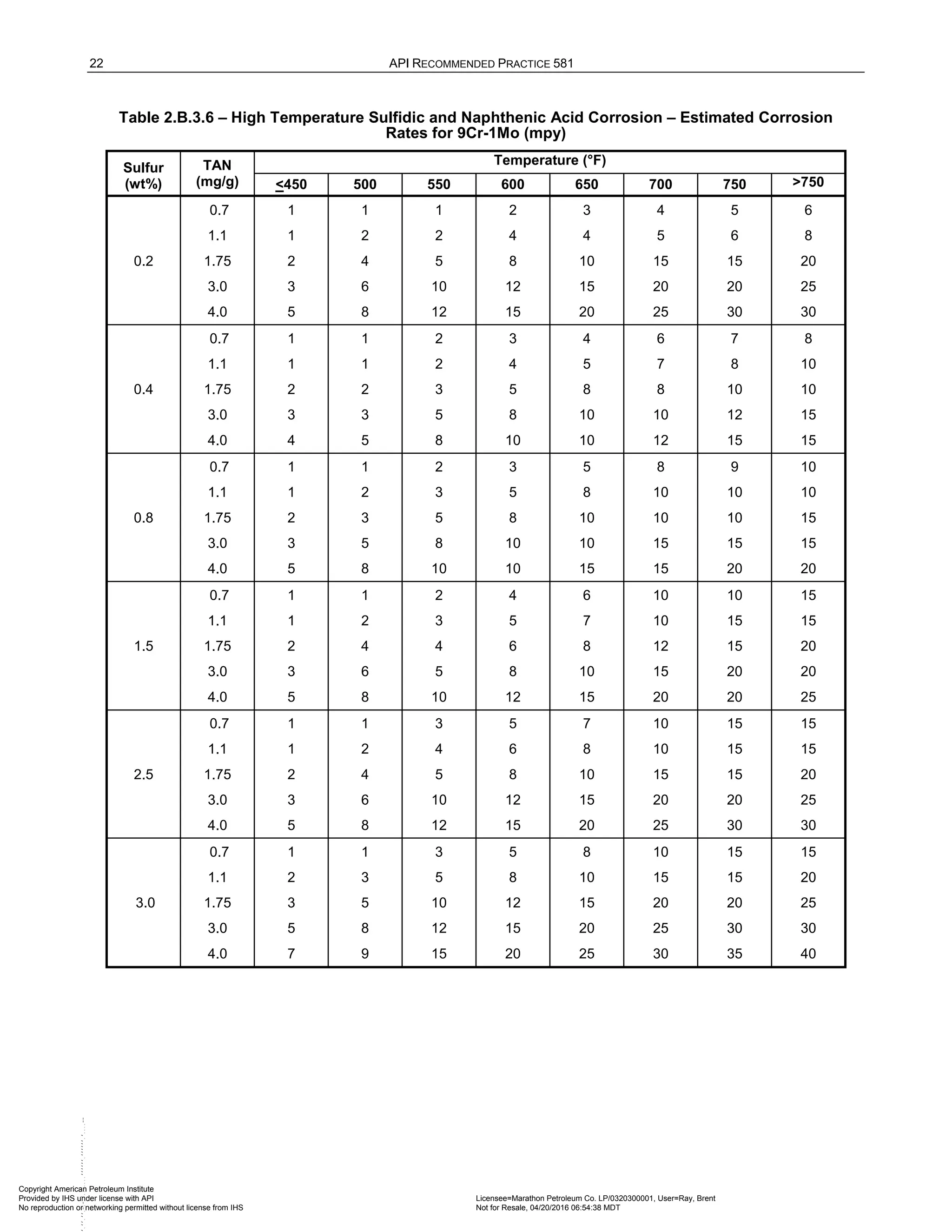 22 API RECOMMENDED PRACTICE 581
Table 2.B.3.6 – High Temperature Sulfidic and Naphthenic Acid Corrosion – Estimated Corrosion
Rates for 9Cr-1Mo (mpy)
Sulfur
(wt%)
TAN
(mg/g)
Temperature (°F)
<450 500 550 600 650 700 750 >750
0.2
0.7 1 1 1 2 3 4 5 6
1.1 1 2 2 4 4 5 6 8
1.75 2 4 5 8 10 15 15 20
3.0 3 6 10 12 15 20 20 25
4.0 5 8 12 15 20 25 30 30
0.4
0.7 1 1 2 3 4 6 7 8
1.1 1 1 2 4 5 7 8 10
1.75 2 2 3 5 8 8 10 10
3.0 3 3 5 8 10 10 12 15
4.0 4 5 8 10 10 12 15 15
0.8
0.7 1 1 2 3 5 8 9 10
1.1 1 2 3 5 8 10 10 10
1.75 2 3 5 8 10 10 10 15
3.0 3 5 8 10 10 15 15 15
4.0 5 8 10 10 15 15 20 20
1.5
0.7 1 1 2 4 6 10 10 15
1.1 1 2 3 5 7 10 15 15
1.75 2 4 4 6 8 12 15 20
3.0 3 6 5 8 10 15 20 20
4.0 5 8 10 12 15 20 20 25
2.5
0.7 1 1 3 5 7 10 15 15
1.1 1 2 4 6 8 10 15 15
1.75 2 4 5 8 10 15 15 20
3.0 3 6 10 12 15 20 20 25
4.0 5 8 12 15 20 25 30 30
3.0
0.7 1 1 3 5 8 10 15 15
1.1 2 3 5 8 10 15 15 20
1.75 3 5 10 12 15 20 20 25
3.0 5 8 12 15 20 25 30 30
4.0 7 9 15 20 25 30 35 40
Copyright American Petroleum Institute
Provided by IHS under license with API Licensee=Marathon Petroleum Co. LP/0320300001, User=Ray, Brent
Not for Resale, 04/20/2016 06:54:38 MDT
No reproduction or networking permitted without license from IHS
--````,`,,,,,,`,,,,,,```````,`-`-`,,`,,`,
 
