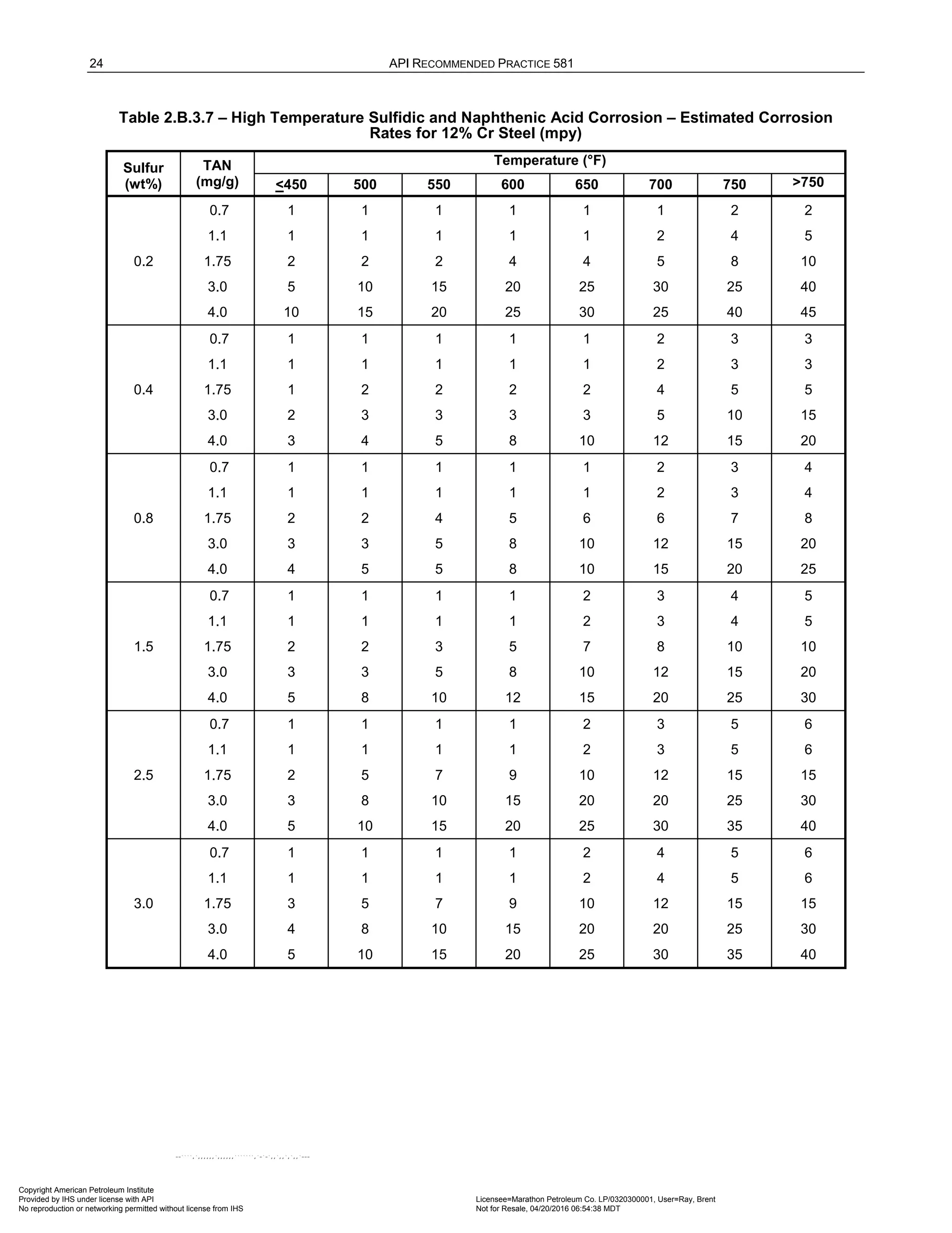24 API RECOMMENDED PRACTICE 581
Table 2.B.3.7 – High Temperature Sulfidic and Naphthenic Acid Corrosion – Estimated Corrosion
Rates for 12% Cr Steel (mpy)
Sulfur
(wt%)
TAN
(mg/g)
Temperature (°F)
<450 500 550 600 650 700 750 >750
0.2
0.7 1 1 1 1 1 1 2 2
1.1 1 1 1 1 1 2 4 5
1.75 2 2 2 4 4 5 8 10
3.0 5 10 15 20 25 30 25 40
4.0 10 15 20 25 30 25 40 45
0.4
0.7 1 1 1 1 1 2 3 3
1.1 1 1 1 1 1 2 3 3
1.75 1 2 2 2 2 4 5 5
3.0 2 3 3 3 3 5 10 15
4.0 3 4 5 8 10 12 15 20
0.8
0.7 1 1 1 1 1 2 3 4
1.1 1 1 1 1 1 2 3 4
1.75 2 2 4 5 6 6 7 8
3.0 3 3 5 8 10 12 15 20
4.0 4 5 5 8 10 15 20 25
1.5
0.7 1 1 1 1 2 3 4 5
1.1 1 1 1 1 2 3 4 5
1.75 2 2 3 5 7 8 10 10
3.0 3 3 5 8 10 12 15 20
4.0 5 8 10 12 15 20 25 30
2.5
0.7 1 1 1 1 2 3 5 6
1.1 1 1 1 1 2 3 5 6
1.75 2 5 7 9 10 12 15 15
3.0 3 8 10 15 20 20 25 30
4.0 5 10 15 20 25 30 35 40
3.0
0.7 1 1 1 1 2 4 5 6
1.1 1 1 1 1 2 4 5 6
1.75 3 5 7 9 10 12 15 15
3.0 4 8 10 15 20 20 25 30
4.0 5 10 15 20 25 30 35 40
Copyright American Petroleum Institute
Provided by IHS under license with API Licensee=Marathon Petroleum Co. LP/0320300001, User=Ray, Brent
Not for Resale, 04/20/2016 06:54:38 MDT
No reproduction or networking permitted without license from IHS
--````,`,,,,,,`,,,,,,```````,`-`-`,,`,,`,`,,`---
 