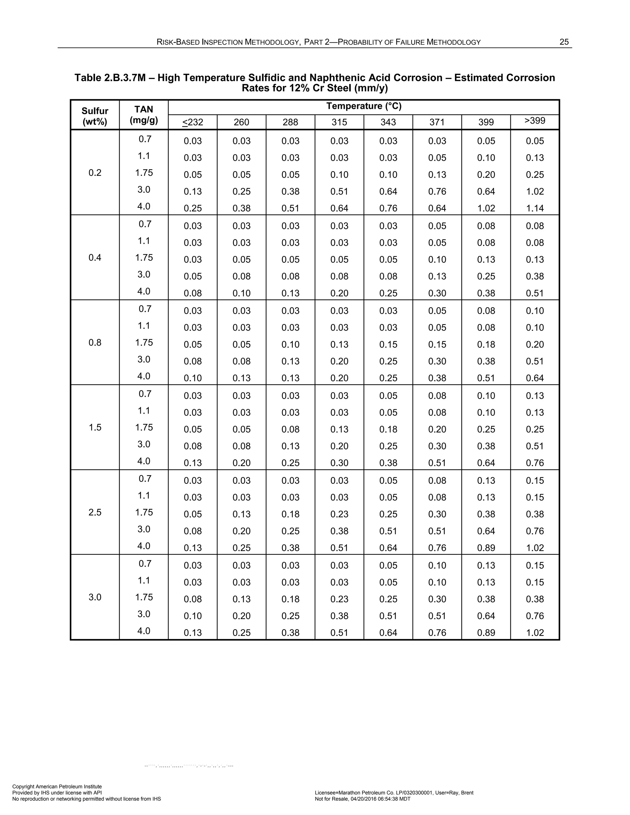 RISK-BASED INSPECTION METHODOLOGY, PART 2—PROBABILITY OF FAILURE METHODOLOGY 25
Table 2.B.3.7M – High Temperature Sulfidic and Naphthenic Acid Corrosion – Estimated Corrosion
Rates for 12% Cr Steel (mm/y)
Sulfur
(wt%)
TAN
(mg/g)
Temperature (°C)
<232 260 288 315 343 371 399 >399
0.2
0.7 0.03 0.03 0.03 0.03 0.03 0.03 0.05 0.05
1.1 0.03 0.03 0.03 0.03 0.03 0.05 0.10 0.13
1.75 0.05 0.05 0.05 0.10 0.10 0.13 0.20 0.25
3.0 0.13 0.25 0.38 0.51 0.64 0.76 0.64 1.02
4.0 0.25 0.38 0.51 0.64 0.76 0.64 1.02 1.14
0.4
0.7 0.03 0.03 0.03 0.03 0.03 0.05 0.08 0.08
1.1 0.03 0.03 0.03 0.03 0.03 0.05 0.08 0.08
1.75 0.03 0.05 0.05 0.05 0.05 0.10 0.13 0.13
3.0 0.05 0.08 0.08 0.08 0.08 0.13 0.25 0.38
4.0 0.08 0.10 0.13 0.20 0.25 0.30 0.38 0.51
0.8
0.7 0.03 0.03 0.03 0.03 0.03 0.05 0.08 0.10
1.1 0.03 0.03 0.03 0.03 0.03 0.05 0.08 0.10
1.75 0.05 0.05 0.10 0.13 0.15 0.15 0.18 0.20
3.0 0.08 0.08 0.13 0.20 0.25 0.30 0.38 0.51
4.0 0.10 0.13 0.13 0.20 0.25 0.38 0.51 0.64
1.5
0.7 0.03 0.03 0.03 0.03 0.05 0.08 0.10 0.13
1.1 0.03 0.03 0.03 0.03 0.05 0.08 0.10 0.13
1.75 0.05 0.05 0.08 0.13 0.18 0.20 0.25 0.25
3.0 0.08 0.08 0.13 0.20 0.25 0.30 0.38 0.51
4.0 0.13 0.20 0.25 0.30 0.38 0.51 0.64 0.76
2.5
0.7 0.03 0.03 0.03 0.03 0.05 0.08 0.13 0.15
1.1 0.03 0.03 0.03 0.03 0.05 0.08 0.13 0.15
1.75 0.05 0.13 0.18 0.23 0.25 0.30 0.38 0.38
3.0 0.08 0.20 0.25 0.38 0.51 0.51 0.64 0.76
4.0 0.13 0.25 0.38 0.51 0.64 0.76 0.89 1.02
3.0
0.7 0.03 0.03 0.03 0.03 0.05 0.10 0.13 0.15
1.1 0.03 0.03 0.03 0.03 0.05 0.10 0.13 0.15
1.75 0.08 0.13 0.18 0.23 0.25 0.30 0.38 0.38
3.0 0.10 0.20 0.25 0.38 0.51 0.51 0.64 0.76
4.0 0.13 0.25 0.38 0.51 0.64 0.76 0.89 1.02
Copyright American Petroleum Institute
Provided by IHS under license with API Licensee=Marathon Petroleum Co. LP/0320300001, User=Ray, Brent
Not for Resale, 04/20/2016 06:54:38 MDT
No reproduction or networking permitted without license from IHS
--````,`,,,,,,`,,,,,,```````,`-`-`,,`,,`,`,,`---
 