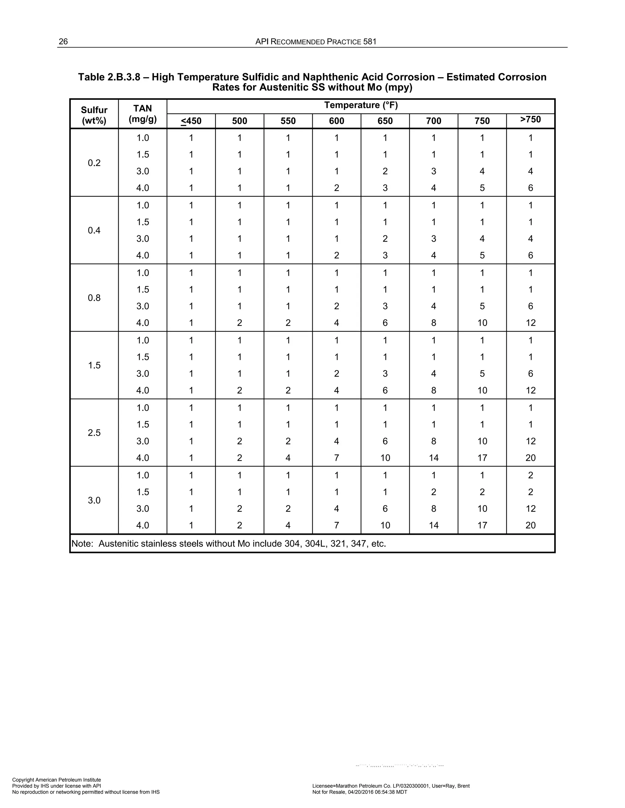 26 API RECOMMENDED PRACTICE 581
Table 2.B.3.8 – High Temperature Sulfidic and Naphthenic Acid Corrosion – Estimated Corrosion
Rates for Austenitic SS without Mo (mpy)
Sulfur
(wt%)
TAN
(mg/g)
Temperature (°F)
<450 500 550 600 650 700 750 >750
0.2
1.0 1 1 1 1 1 1 1 1
1.5 1 1 1 1 1 1 1 1
3.0 1 1 1 1 2 3 4 4
4.0 1 1 1 2 3 4 5 6
0.4
1.0 1 1 1 1 1 1 1 1
1.5 1 1 1 1 1 1 1 1
3.0 1 1 1 1 2 3 4 4
4.0 1 1 1 2 3 4 5 6
0.8
1.0 1 1 1 1 1 1 1 1
1.5 1 1 1 1 1 1 1 1
3.0 1 1 1 2 3 4 5 6
4.0 1 2 2 4 6 8 10 12
1.5
1.0 1 1 1 1 1 1 1 1
1.5 1 1 1 1 1 1 1 1
3.0 1 1 1 2 3 4 5 6
4.0 1 2 2 4 6 8 10 12
2.5
1.0 1 1 1 1 1 1 1 1
1.5 1 1 1 1 1 1 1 1
3.0 1 2 2 4 6 8 10 12
4.0 1 2 4 7 10 14 17 20
3.0
1.0 1 1 1 1 1 1 1 2
1.5 1 1 1 1 1 2 2 2
3.0 1 2 2 4 6 8 10 12
4.0 1 2 4 7 10 14 17 20
Note: Austenitic stainless steels without Mo include 304, 304L, 321, 347, etc.
Copyright American Petroleum Institute
Provided by IHS under license with API Licensee=Marathon Petroleum Co. LP/0320300001, User=Ray, Brent
Not for Resale, 04/20/2016 06:54:38 MDT
No reproduction or networking permitted without license from IHS
--````,`,,,,,,`,,,,,,```````,`-`-`,,`,,`,`,,`---
 