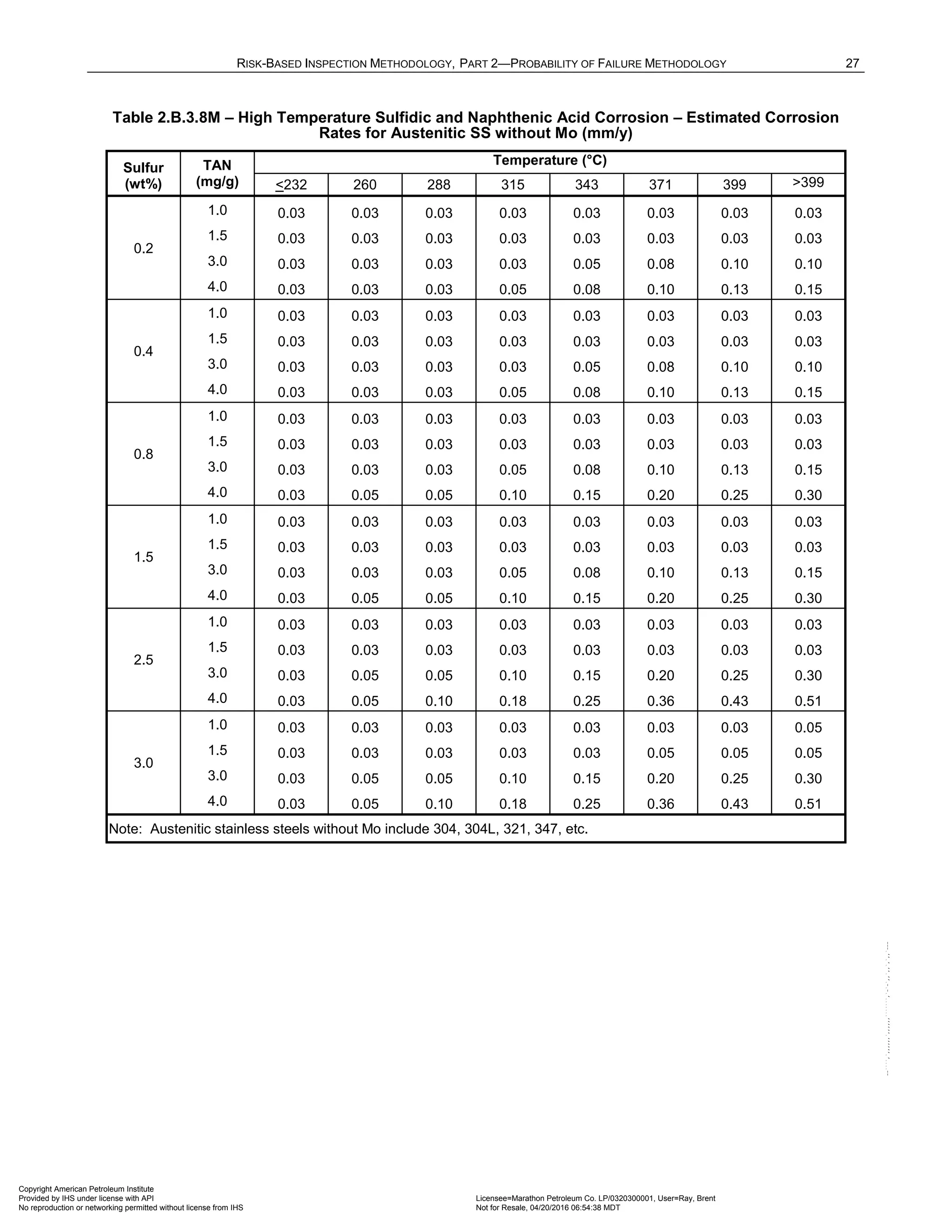 RISK-BASED INSPECTION METHODOLOGY, PART 2—PROBABILITY OF FAILURE METHODOLOGY 27
Table 2.B.3.8M – High Temperature Sulfidic and Naphthenic Acid Corrosion – Estimated Corrosion
Rates for Austenitic SS without Mo (mm/y)
Sulfur
(wt%)
TAN
(mg/g)
Temperature (°C)
<232 260 288 315 343 371 399 >399
0.2
1.0 0.03 0.03 0.03 0.03 0.03 0.03 0.03 0.03
1.5 0.03 0.03 0.03 0.03 0.03 0.03 0.03 0.03
3.0 0.03 0.03 0.03 0.03 0.05 0.08 0.10 0.10
4.0 0.03 0.03 0.03 0.05 0.08 0.10 0.13 0.15
0.4
1.0 0.03 0.03 0.03 0.03 0.03 0.03 0.03 0.03
1.5 0.03 0.03 0.03 0.03 0.03 0.03 0.03 0.03
3.0 0.03 0.03 0.03 0.03 0.05 0.08 0.10 0.10
4.0 0.03 0.03 0.03 0.05 0.08 0.10 0.13 0.15
0.8
1.0 0.03 0.03 0.03 0.03 0.03 0.03 0.03 0.03
1.5 0.03 0.03 0.03 0.03 0.03 0.03 0.03 0.03
3.0 0.03 0.03 0.03 0.05 0.08 0.10 0.13 0.15
4.0 0.03 0.05 0.05 0.10 0.15 0.20 0.25 0.30
1.5
1.0 0.03 0.03 0.03 0.03 0.03 0.03 0.03 0.03
1.5 0.03 0.03 0.03 0.03 0.03 0.03 0.03 0.03
3.0 0.03 0.03 0.03 0.05 0.08 0.10 0.13 0.15
4.0 0.03 0.05 0.05 0.10 0.15 0.20 0.25 0.30
2.5
1.0 0.03 0.03 0.03 0.03 0.03 0.03 0.03 0.03
1.5 0.03 0.03 0.03 0.03 0.03 0.03 0.03 0.03
3.0 0.03 0.05 0.05 0.10 0.15 0.20 0.25 0.30
4.0 0.03 0.05 0.10 0.18 0.25 0.36 0.43 0.51
3.0
1.0 0.03 0.03 0.03 0.03 0.03 0.03 0.03 0.05
1.5 0.03 0.03 0.03 0.03 0.03 0.05 0.05 0.05
3.0 0.03 0.05 0.05 0.10 0.15 0.20 0.25 0.30
4.0 0.03 0.05 0.10 0.18 0.25 0.36 0.43 0.51
Note: Austenitic stainless steels without Mo include 304, 304L, 321, 347, etc.
Copyright American Petroleum Institute
Provided by IHS under license with API Licensee=Marathon Petroleum Co. LP/0320300001, User=Ray, Brent
Not for Resale, 04/20/2016 06:54:38 MDT
No reproduction or networking permitted without license from IHS
--````,`,,,,,,`,,,,,,```````,`-`-`,,`,,`,`,,`---
 