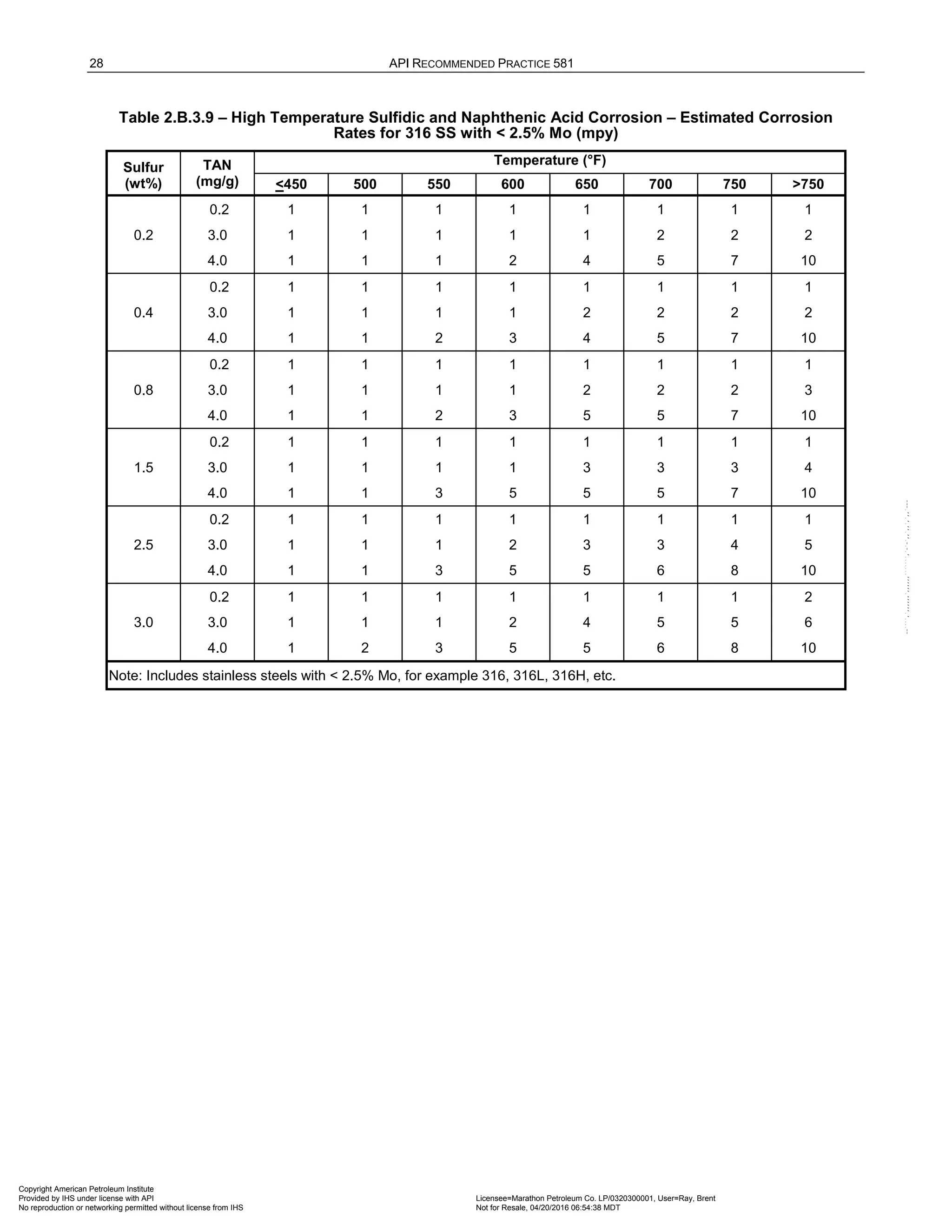 28 API RECOMMENDED PRACTICE 581
Table 2.B.3.9 – High Temperature Sulfidic and Naphthenic Acid Corrosion – Estimated Corrosion
Rates for 316 SS with < 2.5% Mo (mpy)
Sulfur
(wt%)
TAN
(mg/g)
Temperature (°F)
<450 500 550 600 650 700 750 >750
0.2
0.2 1 1 1 1 1 1 1 1
3.0 1 1 1 1 1 2 2 2
4.0 1 1 1 2 4 5 7 10
0.4
0.2 1 1 1 1 1 1 1 1
3.0 1 1 1 1 2 2 2 2
4.0 1 1 2 3 4 5 7 10
0.8
0.2 1 1 1 1 1 1 1 1
3.0 1 1 1 1 2 2 2 3
4.0 1 1 2 3 5 5 7 10
1.5
0.2 1 1 1 1 1 1 1 1
3.0 1 1 1 1 3 3 3 4
4.0 1 1 3 5 5 5 7 10
2.5
0.2 1 1 1 1 1 1 1 1
3.0 1 1 1 2 3 3 4 5
4.0 1 1 3 5 5 6 8 10
3.0
0.2 1 1 1 1 1 1 1 2
3.0 1 1 1 2 4 5 5 6
4.0 1 2 3 5 5 6 8 10
Note: Includes stainless steels with < 2.5% Mo, for example 316, 316L, 316H, etc.
Copyright American Petroleum Institute
Provided by IHS under license with API Licensee=Marathon Petroleum Co. LP/0320300001, User=Ray, Brent
Not for Resale, 04/20/2016 06:54:38 MDT
No reproduction or networking permitted without license from IHS
--````,`,,,,,,`,,,,,,```````,`-`-`,,`,,`,`,,`---
 
