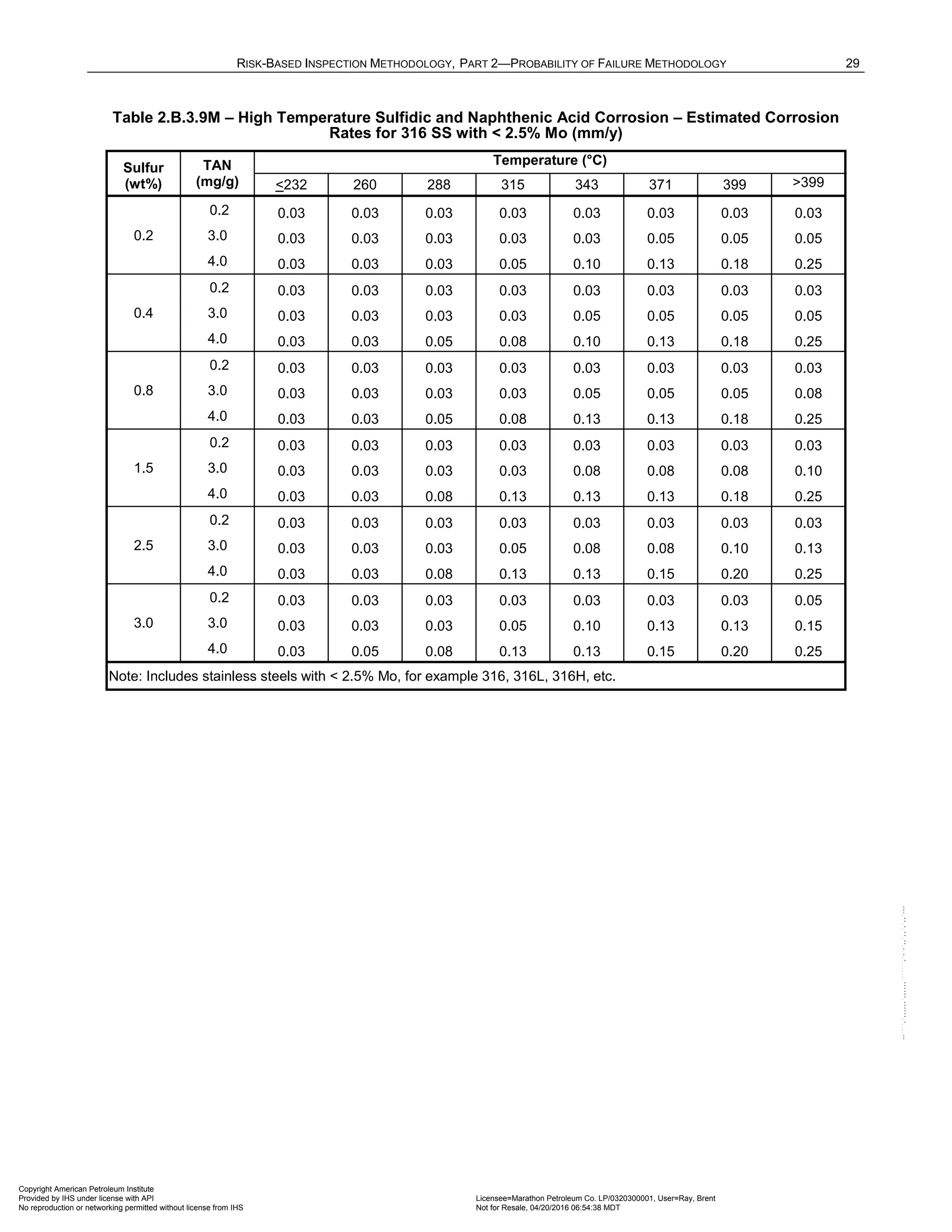 RISK-BASED INSPECTION METHODOLOGY, PART 2—PROBABILITY OF FAILURE METHODOLOGY 29
Table 2.B.3.9M – High Temperature Sulfidic and Naphthenic Acid Corrosion – Estimated Corrosion
Rates for 316 SS with < 2.5% Mo (mm/y)
Sulfur
(wt%)
TAN
(mg/g)
Temperature (°C)
<232 260 288 315 343 371 399 >399
0.2
0.2 0.03 0.03 0.03 0.03 0.03 0.03 0.03 0.03
3.0 0.03 0.03 0.03 0.03 0.03 0.05 0.05 0.05
4.0 0.03 0.03 0.03 0.05 0.10 0.13 0.18 0.25
0.4
0.2 0.03 0.03 0.03 0.03 0.03 0.03 0.03 0.03
3.0 0.03 0.03 0.03 0.03 0.05 0.05 0.05 0.05
4.0 0.03 0.03 0.05 0.08 0.10 0.13 0.18 0.25
0.8
0.2 0.03 0.03 0.03 0.03 0.03 0.03 0.03 0.03
3.0 0.03 0.03 0.03 0.03 0.05 0.05 0.05 0.08
4.0 0.03 0.03 0.05 0.08 0.13 0.13 0.18 0.25
1.5
0.2 0.03 0.03 0.03 0.03 0.03 0.03 0.03 0.03
3.0 0.03 0.03 0.03 0.03 0.08 0.08 0.08 0.10
4.0 0.03 0.03 0.08 0.13 0.13 0.13 0.18 0.25
2.5
0.2 0.03 0.03 0.03 0.03 0.03 0.03 0.03 0.03
3.0 0.03 0.03 0.03 0.05 0.08 0.08 0.10 0.13
4.0 0.03 0.03 0.08 0.13 0.13 0.15 0.20 0.25
3.0
0.2 0.03 0.03 0.03 0.03 0.03 0.03 0.03 0.05
3.0 0.03 0.03 0.03 0.05 0.10 0.13 0.13 0.15
4.0 0.03 0.05 0.08 0.13 0.13 0.15 0.20 0.25
Note: Includes stainless steels with < 2.5% Mo, for example 316, 316L, 316H, etc.
Copyright American Petroleum Institute
Provided by IHS under license with API Licensee=Marathon Petroleum Co. LP/0320300001, User=Ray, Brent
Not for Resale, 04/20/2016 06:54:38 MDT
No reproduction or networking permitted without license from IHS
--````,`,,,,,,`,,,,,,```````,`-`-`,,`,,`,`,,`---
 