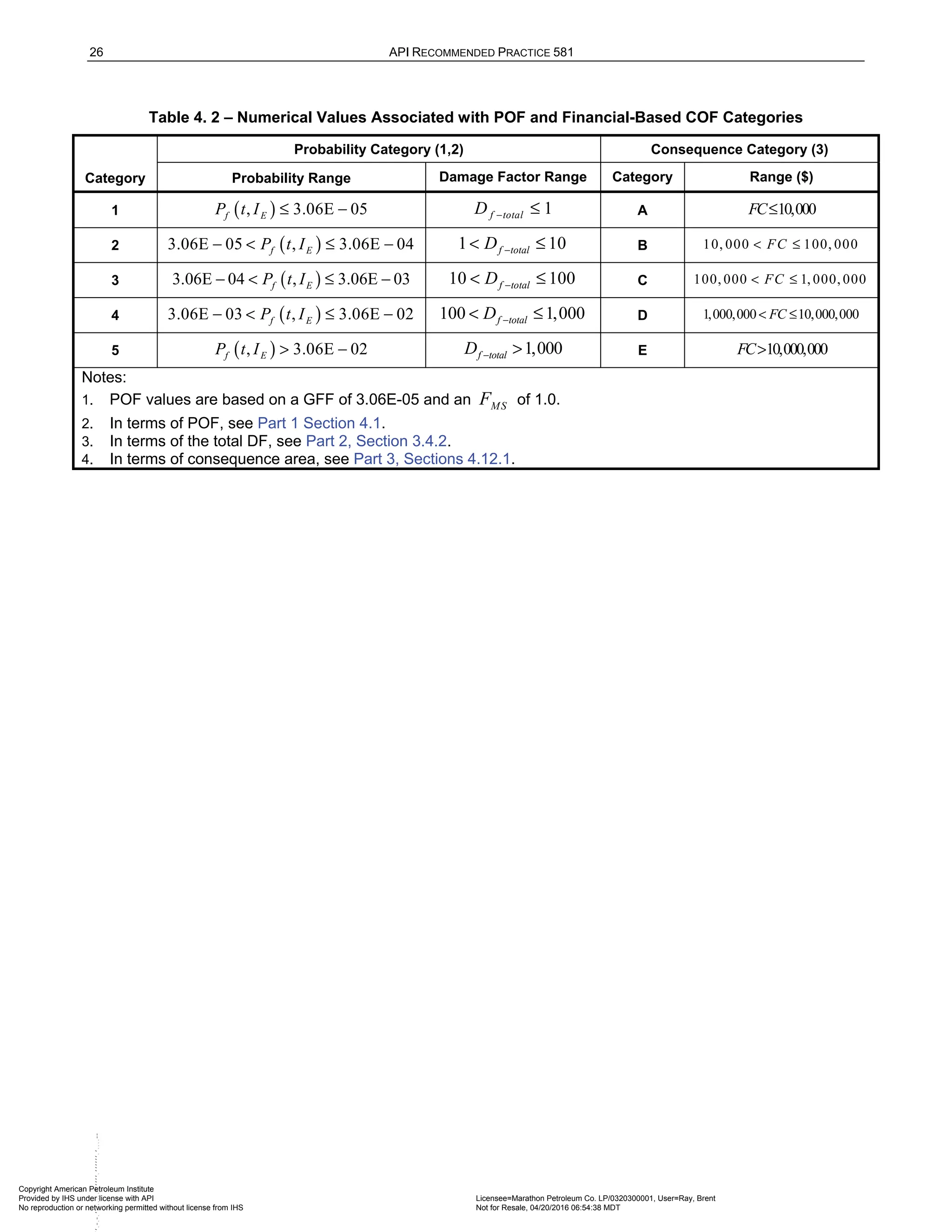 26 API RECOMMENDED PRACTICE 581
Table 4. 2 – Numerical Values Associated with POF and Financial-Based COF Categories
Category
Probability Category (1,2) Consequence Category (3)
Probability Range Damage Factor Range Category Range ($)
1 ( )
, 3.06E 05
f E
P t I ≤ − 1
f total
D − ≤ A 10,000
FC≤
2 ( )
3.06E 05 , 3.06E 04
f E
P t I
− < ≤ − 1 10
f total
D −
< ≤ B 10, 000 100, 000
FC
< ≤
3 ( )
3.06E 04 , 3.06E 03
f E
P t I
− < ≤ − 10 100
f total
D −
< ≤ C 100, 000 1, 000, 000
FC
< ≤
4 ( )
3.06E 03 , 3.06E 02
f E
P t I
− < ≤ − 100 1,000
f total
D −
< ≤ D 1,000,000 10,000,000
FC
< ≤
5 ( )
, 3.06E 02
f E
P t I > − 1,000
f total
D − > E 10,000,000
FC>
Notes:
1. POF values are based on a GFF of 3.06E-05 and an MS
F of 1.0.
2. In terms of POF, see Part 1 Section 4.1.
3. In terms of the total DF, see Part 2, Section 3.4.2.
4. In terms of consequence area, see Part 3, Sections 4.12.1.
Copyright American Petroleum Institute
Provided by IHS under license with API Licensee=Marathon Petroleum Co. LP/0320300001, User=Ray, Brent
Not for Resale, 04/20/2016 06:54:38 MDT
No reproduction or networking permitted without license from IHS
--````,`,,,,,,`,,,,,,```````,`-`-`,,
 
