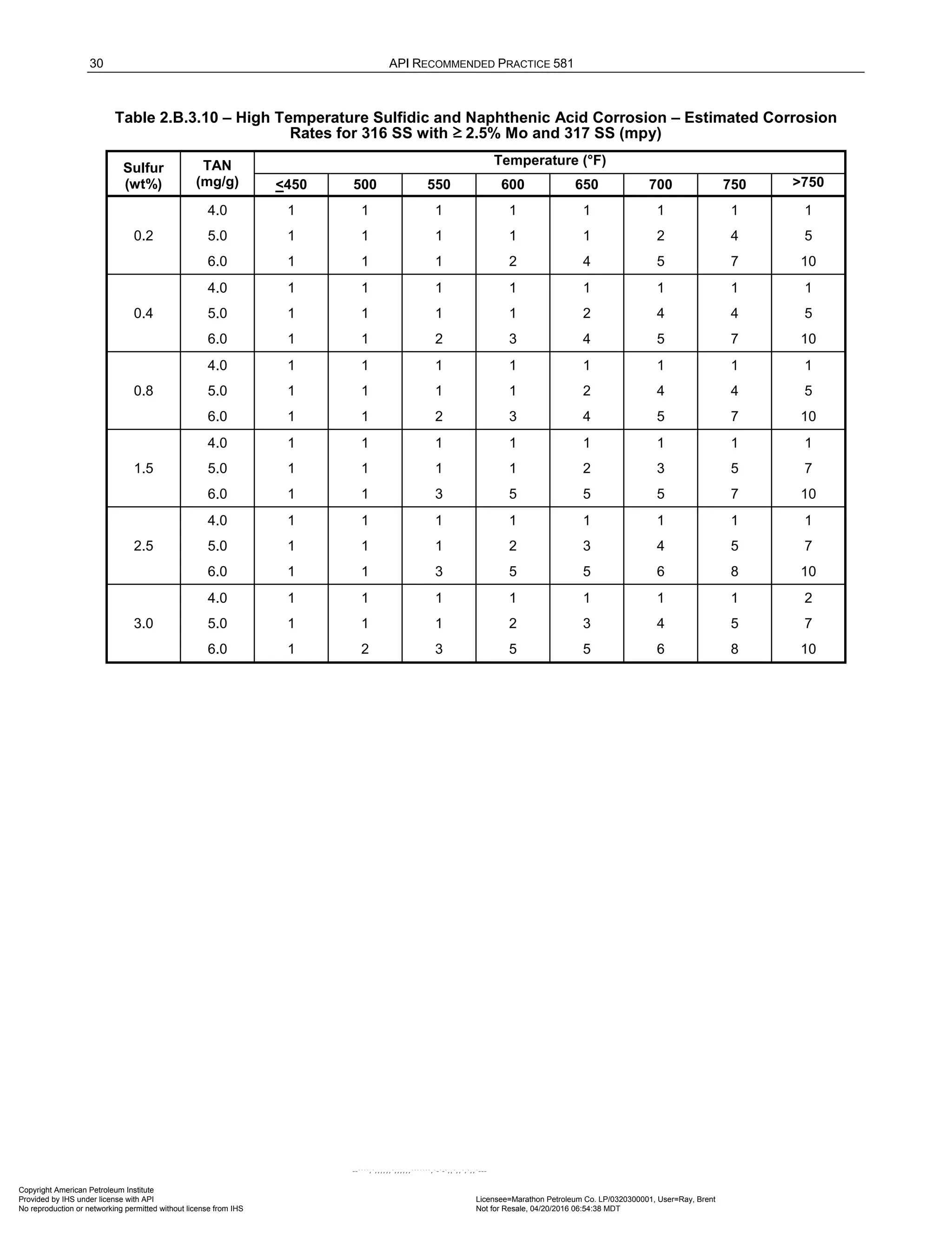 30 API RECOMMENDED PRACTICE 581
Table 2.B.3.10 – High Temperature Sulfidic and Naphthenic Acid Corrosion – Estimated Corrosion
Rates for 316 SS with ≥ 2.5% Mo and 317 SS (mpy)
Sulfur
(wt%)
TAN
(mg/g)
Temperature (°F)
<450 500 550 600 650 700 750 >750
0.2
4.0 1 1 1 1 1 1 1 1
5.0 1 1 1 1 1 2 4 5
6.0 1 1 1 2 4 5 7 10
0.4
4.0 1 1 1 1 1 1 1 1
5.0 1 1 1 1 2 4 4 5
6.0 1 1 2 3 4 5 7 10
0.8
4.0 1 1 1 1 1 1 1 1
5.0 1 1 1 1 2 4 4 5
6.0 1 1 2 3 4 5 7 10
1.5
4.0 1 1 1 1 1 1 1 1
5.0 1 1 1 1 2 3 5 7
6.0 1 1 3 5 5 5 7 10
2.5
4.0 1 1 1 1 1 1 1 1
5.0 1 1 1 2 3 4 5 7
6.0 1 1 3 5 5 6 8 10
3.0
4.0 1 1 1 1 1 1 1 2
5.0 1 1 1 2 3 4 5 7
6.0 1 2 3 5 5 6 8 10
Copyright American Petroleum Institute
Provided by IHS under license with API Licensee=Marathon Petroleum Co. LP/0320300001, User=Ray, Brent
Not for Resale, 04/20/2016 06:54:38 MDT
No reproduction or networking permitted without license from IHS
--````,`,,,,,,`,,,,,,```````,`-`-`,,`,,`,`,,`---
 
