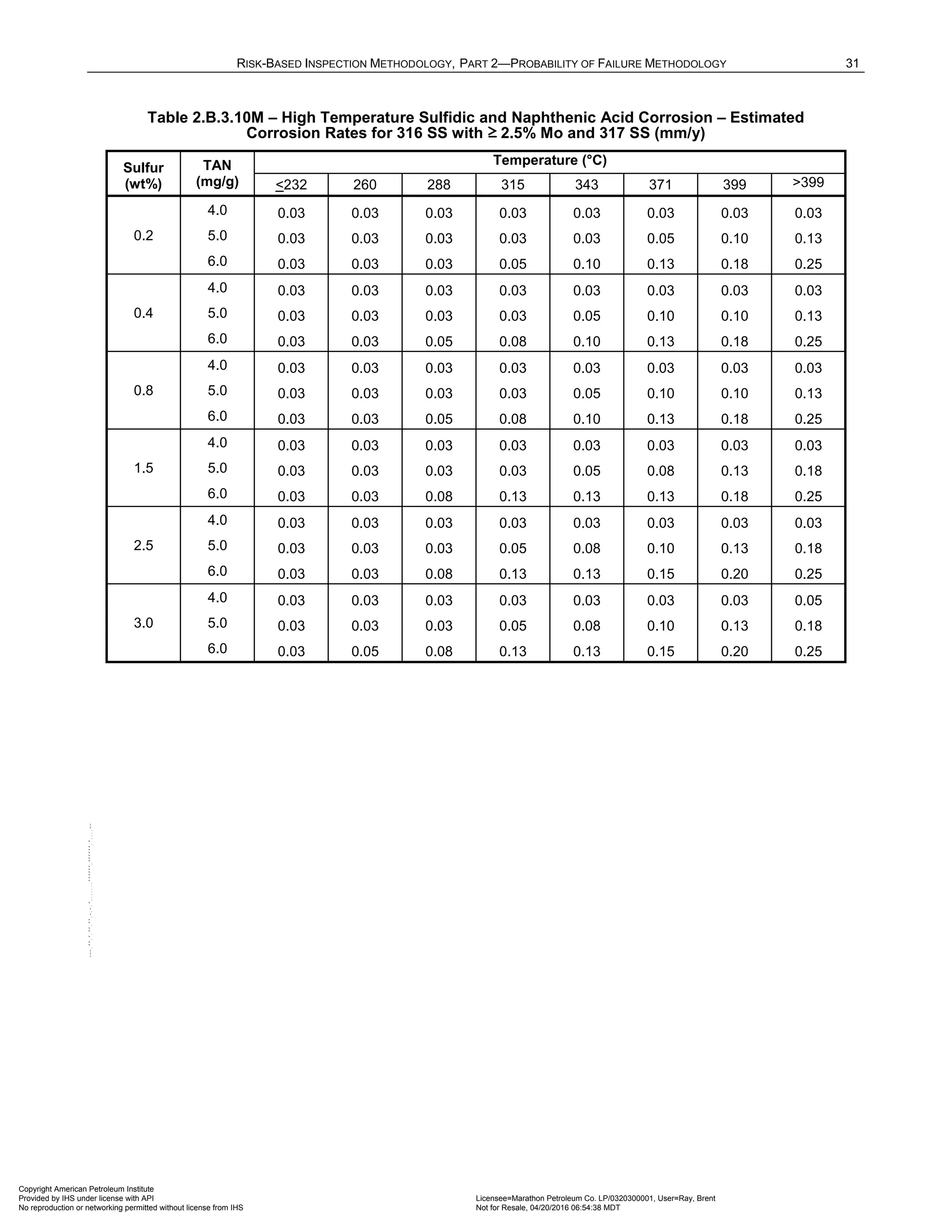 RISK-BASED INSPECTION METHODOLOGY, PART 2—PROBABILITY OF FAILURE METHODOLOGY 31
Table 2.B.3.10M – High Temperature Sulfidic and Naphthenic Acid Corrosion – Estimated
Corrosion Rates for 316 SS with ≥ 2.5% Mo and 317 SS (mm/y)
Sulfur
(wt%)
TAN
(mg/g)
Temperature (°C)
<232 260 288 315 343 371 399 >399
0.2
4.0 0.03 0.03 0.03 0.03 0.03 0.03 0.03 0.03
5.0 0.03 0.03 0.03 0.03 0.03 0.05 0.10 0.13
6.0 0.03 0.03 0.03 0.05 0.10 0.13 0.18 0.25
0.4
4.0 0.03 0.03 0.03 0.03 0.03 0.03 0.03 0.03
5.0 0.03 0.03 0.03 0.03 0.05 0.10 0.10 0.13
6.0 0.03 0.03 0.05 0.08 0.10 0.13 0.18 0.25
0.8
4.0 0.03 0.03 0.03 0.03 0.03 0.03 0.03 0.03
5.0 0.03 0.03 0.03 0.03 0.05 0.10 0.10 0.13
6.0 0.03 0.03 0.05 0.08 0.10 0.13 0.18 0.25
1.5
4.0 0.03 0.03 0.03 0.03 0.03 0.03 0.03 0.03
5.0 0.03 0.03 0.03 0.03 0.05 0.08 0.13 0.18
6.0 0.03 0.03 0.08 0.13 0.13 0.13 0.18 0.25
2.5
4.0 0.03 0.03 0.03 0.03 0.03 0.03 0.03 0.03
5.0 0.03 0.03 0.03 0.05 0.08 0.10 0.13 0.18
6.0 0.03 0.03 0.08 0.13 0.13 0.15 0.20 0.25
3.0
4.0 0.03 0.03 0.03 0.03 0.03 0.03 0.03 0.05
5.0 0.03 0.03 0.03 0.05 0.08 0.10 0.13 0.18
6.0 0.03 0.05 0.08 0.13 0.13 0.15 0.20 0.25
Copyright American Petroleum Institute
Provided by IHS under license with API Licensee=Marathon Petroleum Co. LP/0320300001, User=Ray, Brent
Not for Resale, 04/20/2016 06:54:38 MDT
No reproduction or networking permitted without license from IHS
--````,`,,,,,,`,,,,,,```````,`-`-`,,`,,`,`,,`---
 