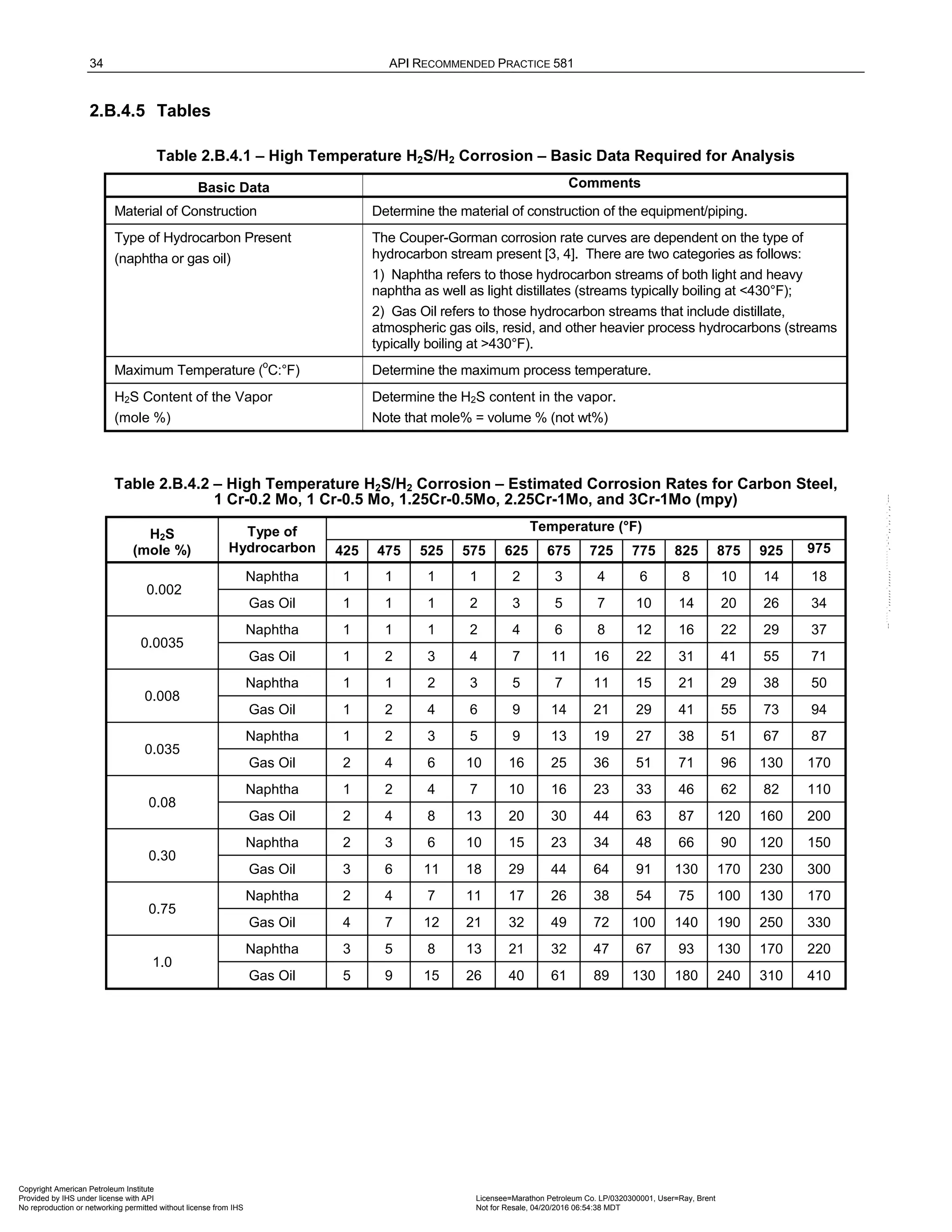 34 API RECOMMENDED PRACTICE 581
2.B.4.5 Tables
Table 2.B.4.1 – High Temperature H2S/H2 Corrosion – Basic Data Required for Analysis
Basic Data Comments
Material of Construction Determine the material of construction of the equipment/piping.
Type of Hydrocarbon Present
(naphtha or gas oil)
The Couper-Gorman corrosion rate curves are dependent on the type of
hydrocarbon stream present [3, 4]. There are two categories as follows:
1) Naphtha refers to those hydrocarbon streams of both light and heavy
naphtha as well as light distillates (streams typically boiling at <430°F);
2) Gas Oil refers to those hydrocarbon streams that include distillate,
atmospheric gas oils, resid, and other heavier process hydrocarbons (streams
typically boiling at >430°F).
Maximum Temperature (
o
C:°F) Determine the maximum process temperature.
H2S Content of the Vapor
(mole %)
Determine the H2S content in the vapor.
Note that mole% = volume % (not wt%)
Table 2.B.4.2 – High Temperature H2S/H2 Corrosion – Estimated Corrosion Rates for Carbon Steel,
1 Cr-0.2 Mo, 1 Cr-0.5 Mo, 1.25Cr-0.5Mo, 2.25Cr-1Mo, and 3Cr-1Mo (mpy)
H2S
(mole %)
Type of
Hydrocarbon
Temperature (°F)
425 475 525 575 625 675 725 775 825 875 925 975
0.002
Naphtha 1 1 1 1 2 3 4 6 8 10 14 18
Gas Oil 1 1 1 2 3 5 7 10 14 20 26 34
0.0035
Naphtha 1 1 1 2 4 6 8 12 16 22 29 37
Gas Oil 1 2 3 4 7 11 16 22 31 41 55 71
0.008
Naphtha 1 1 2 3 5 7 11 15 21 29 38 50
Gas Oil 1 2 4 6 9 14 21 29 41 55 73 94
0.035
Naphtha 1 2 3 5 9 13 19 27 38 51 67 87
Gas Oil 2 4 6 10 16 25 36 51 71 96 130 170
0.08
Naphtha 1 2 4 7 10 16 23 33 46 62 82 110
Gas Oil 2 4 8 13 20 30 44 63 87 120 160 200
0.30
Naphtha 2 3 6 10 15 23 34 48 66 90 120 150
Gas Oil 3 6 11 18 29 44 64 91 130 170 230 300
0.75
Naphtha 2 4 7 11 17 26 38 54 75 100 130 170
Gas Oil 4 7 12 21 32 49 72 100 140 190 250 330
1.0
Naphtha 3 5 8 13 21 32 47 67 93 130 170 220
Gas Oil 5 9 15 26 40 61 89 130 180 240 310 410
Copyright American Petroleum Institute
Provided by IHS under license with API Licensee=Marathon Petroleum Co. LP/0320300001, User=Ray, Brent
Not for Resale, 04/20/2016 06:54:38 MDT
No reproduction or networking permitted without license from IHS
--````,`,,,,,,`,,,,,,```````,`-`-`,,`,,`,`,,`---
 