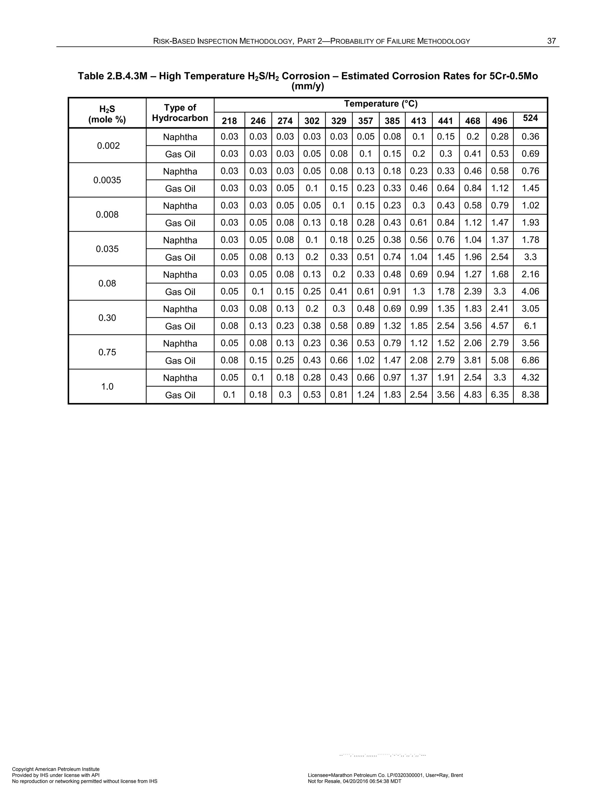 RISK-BASED INSPECTION METHODOLOGY, PART 2—PROBABILITY OF FAILURE METHODOLOGY 37
Table 2.B.4.3M – High Temperature H2S/H2 Corrosion – Estimated Corrosion Rates for 5Cr-0.5Mo
(mm/y)
H2S
(mole %)
Type of
Hydrocarbon
Temperature (°C)
218 246 274 302 329 357 385 413 441 468 496 524
0.002
Naphtha 0.03 0.03 0.03 0.03 0.03 0.05 0.08 0.1 0.15 0.2 0.28 0.36
Gas Oil 0.03 0.03 0.03 0.05 0.08 0.1 0.15 0.2 0.3 0.41 0.53 0.69
0.0035
Naphtha 0.03 0.03 0.03 0.05 0.08 0.13 0.18 0.23 0.33 0.46 0.58 0.76
Gas Oil 0.03 0.03 0.05 0.1 0.15 0.23 0.33 0.46 0.64 0.84 1.12 1.45
0.008
Naphtha 0.03 0.03 0.05 0.05 0.1 0.15 0.23 0.3 0.43 0.58 0.79 1.02
Gas Oil 0.03 0.05 0.08 0.13 0.18 0.28 0.43 0.61 0.84 1.12 1.47 1.93
0.035
Naphtha 0.03 0.05 0.08 0.1 0.18 0.25 0.38 0.56 0.76 1.04 1.37 1.78
Gas Oil 0.05 0.08 0.13 0.2 0.33 0.51 0.74 1.04 1.45 1.96 2.54 3.3
0.08
Naphtha 0.03 0.05 0.08 0.13 0.2 0.33 0.48 0.69 0.94 1.27 1.68 2.16
Gas Oil 0.05 0.1 0.15 0.25 0.41 0.61 0.91 1.3 1.78 2.39 3.3 4.06
0.30
Naphtha 0.03 0.08 0.13 0.2 0.3 0.48 0.69 0.99 1.35 1.83 2.41 3.05
Gas Oil 0.08 0.13 0.23 0.38 0.58 0.89 1.32 1.85 2.54 3.56 4.57 6.1
0.75
Naphtha 0.05 0.08 0.13 0.23 0.36 0.53 0.79 1.12 1.52 2.06 2.79 3.56
Gas Oil 0.08 0.15 0.25 0.43 0.66 1.02 1.47 2.08 2.79 3.81 5.08 6.86
1.0
Naphtha 0.05 0.1 0.18 0.28 0.43 0.66 0.97 1.37 1.91 2.54 3.3 4.32
Gas Oil 0.1 0.18 0.3 0.53 0.81 1.24 1.83 2.54 3.56 4.83 6.35 8.38
Copyright American Petroleum Institute
Provided by IHS under license with API Licensee=Marathon Petroleum Co. LP/0320300001, User=Ray, Brent
Not for Resale, 04/20/2016 06:54:38 MDT
No reproduction or networking permitted without license from IHS
--````,`,,,,,,`,,,,,,```````,`-`-`,,`,,`,`,,`---
 