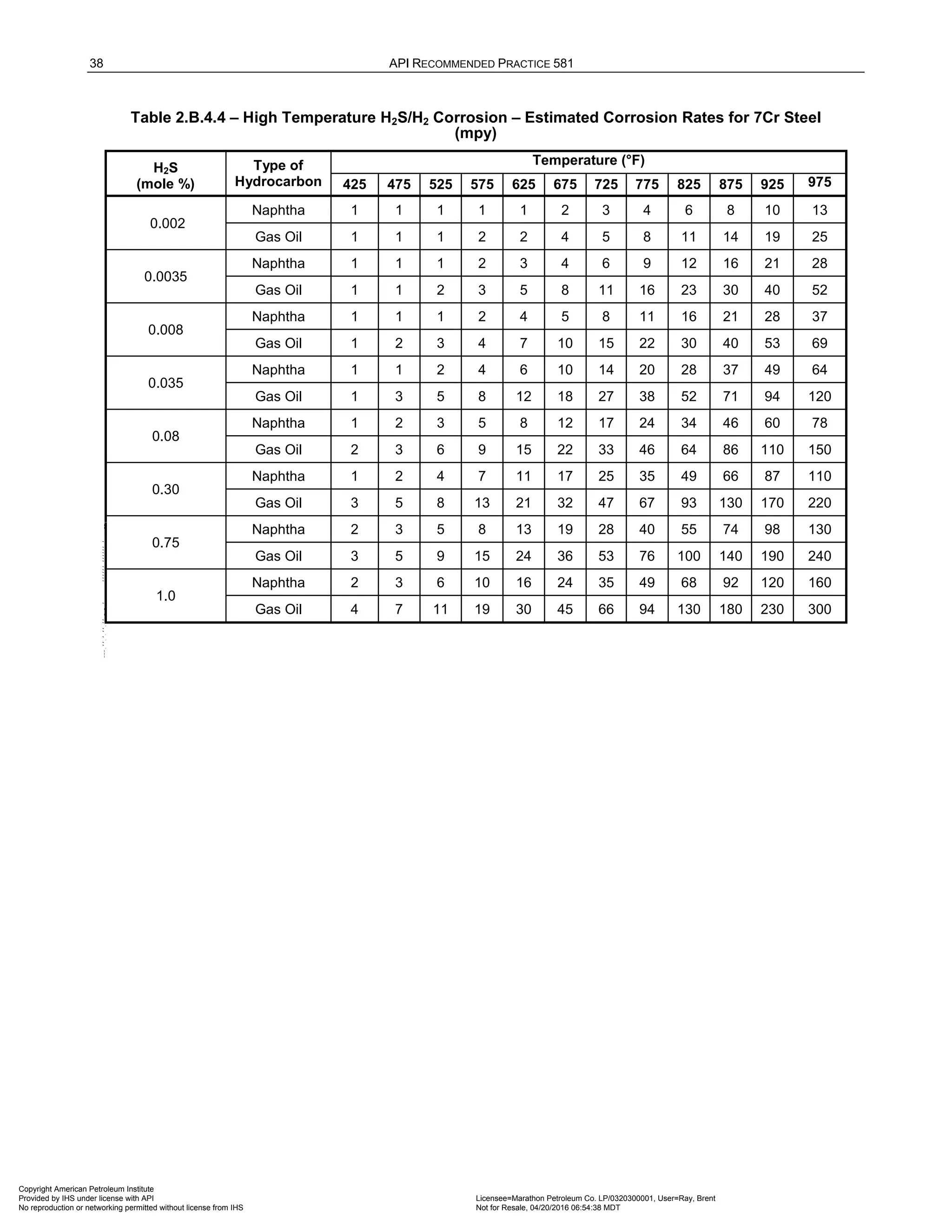 38 API RECOMMENDED PRACTICE 581
Table 2.B.4.4 – High Temperature H2S/H2 Corrosion – Estimated Corrosion Rates for 7Cr Steel
(mpy)
H2S
(mole %)
Type of
Hydrocarbon
Temperature (°F)
425 475 525 575 625 675 725 775 825 875 925 975
0.002
Naphtha 1 1 1 1 1 2 3 4 6 8 10 13
Gas Oil 1 1 1 2 2 4 5 8 11 14 19 25
0.0035
Naphtha 1 1 1 2 3 4 6 9 12 16 21 28
Gas Oil 1 1 2 3 5 8 11 16 23 30 40 52
0.008
Naphtha 1 1 1 2 4 5 8 11 16 21 28 37
Gas Oil 1 2 3 4 7 10 15 22 30 40 53 69
0.035
Naphtha 1 1 2 4 6 10 14 20 28 37 49 64
Gas Oil 1 3 5 8 12 18 27 38 52 71 94 120
0.08
Naphtha 1 2 3 5 8 12 17 24 34 46 60 78
Gas Oil 2 3 6 9 15 22 33 46 64 86 110 150
0.30
Naphtha 1 2 4 7 11 17 25 35 49 66 87 110
Gas Oil 3 5 8 13 21 32 47 67 93 130 170 220
0.75
Naphtha 2 3 5 8 13 19 28 40 55 74 98 130
Gas Oil 3 5 9 15 24 36 53 76 100 140 190 240
1.0
Naphtha 2 3 6 10 16 24 35 49 68 92 120 160
Gas Oil 4 7 11 19 30 45 66 94 130 180 230 300
Copyright American Petroleum Institute
Provided by IHS under license with API Licensee=Marathon Petroleum Co. LP/0320300001, User=Ray, Brent
Not for Resale, 04/20/2016 06:54:38 MDT
No reproduction or networking permitted without license from IHS
--````,`,,,,,,`,,,,,,```````,`-`-`,,`,,`,`,,`---
 