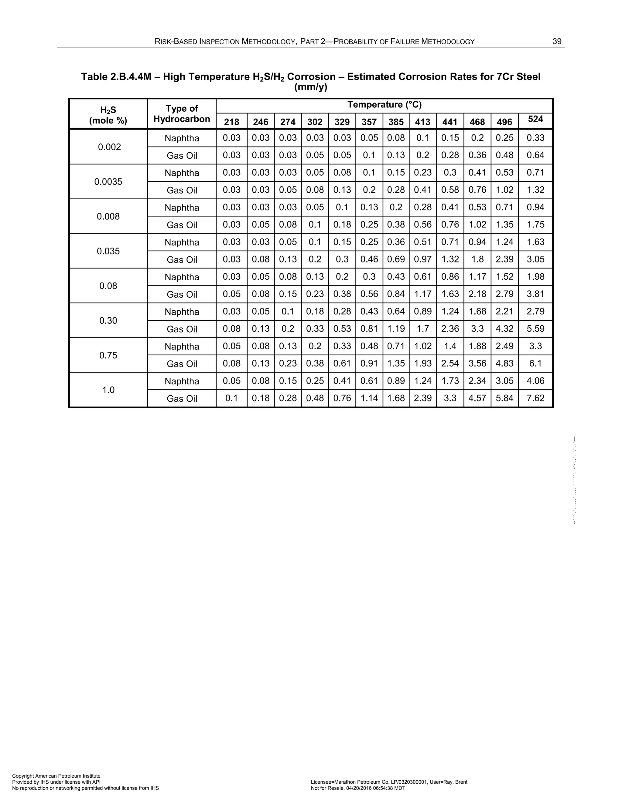 RISK-BASED INSPECTION METHODOLOGY, PART 2—PROBABILITY OF FAILURE METHODOLOGY 39
Table 2.B.4.4M – High Temperature H2S/H2 Corrosion – Estimated Corrosion Rates for 7Cr Steel
(mm/y)
H2S
(mole %)
Type of
Hydrocarbon
Temperature (°C)
218 246 274 302 329 357 385 413 441 468 496 524
0.002
Naphtha 0.03 0.03 0.03 0.03 0.03 0.05 0.08 0.1 0.15 0.2 0.25 0.33
Gas Oil 0.03 0.03 0.03 0.05 0.05 0.1 0.13 0.2 0.28 0.36 0.48 0.64
0.0035
Naphtha 0.03 0.03 0.03 0.05 0.08 0.1 0.15 0.23 0.3 0.41 0.53 0.71
Gas Oil 0.03 0.03 0.05 0.08 0.13 0.2 0.28 0.41 0.58 0.76 1.02 1.32
0.008
Naphtha 0.03 0.03 0.03 0.05 0.1 0.13 0.2 0.28 0.41 0.53 0.71 0.94
Gas Oil 0.03 0.05 0.08 0.1 0.18 0.25 0.38 0.56 0.76 1.02 1.35 1.75
0.035
Naphtha 0.03 0.03 0.05 0.1 0.15 0.25 0.36 0.51 0.71 0.94 1.24 1.63
Gas Oil 0.03 0.08 0.13 0.2 0.3 0.46 0.69 0.97 1.32 1.8 2.39 3.05
0.08
Naphtha 0.03 0.05 0.08 0.13 0.2 0.3 0.43 0.61 0.86 1.17 1.52 1.98
Gas Oil 0.05 0.08 0.15 0.23 0.38 0.56 0.84 1.17 1.63 2.18 2.79 3.81
0.30
Naphtha 0.03 0.05 0.1 0.18 0.28 0.43 0.64 0.89 1.24 1.68 2.21 2.79
Gas Oil 0.08 0.13 0.2 0.33 0.53 0.81 1.19 1.7 2.36 3.3 4.32 5.59
0.75
Naphtha 0.05 0.08 0.13 0.2 0.33 0.48 0.71 1.02 1.4 1.88 2.49 3.3
Gas Oil 0.08 0.13 0.23 0.38 0.61 0.91 1.35 1.93 2.54 3.56 4.83 6.1
1.0
Naphtha 0.05 0.08 0.15 0.25 0.41 0.61 0.89 1.24 1.73 2.34 3.05 4.06
Gas Oil 0.1 0.18 0.28 0.48 0.76 1.14 1.68 2.39 3.3 4.57 5.84 7.62
Copyright American Petroleum Institute
Provided by IHS under license with API Licensee=Marathon Petroleum Co. LP/0320300001, User=Ray, Brent
Not for Resale, 04/20/2016 06:54:38 MDT
No reproduction or networking permitted without license from IHS
--````,`,,,,,,`,,,,,,```````,`-`-`,,`,,`,`,,`---
 