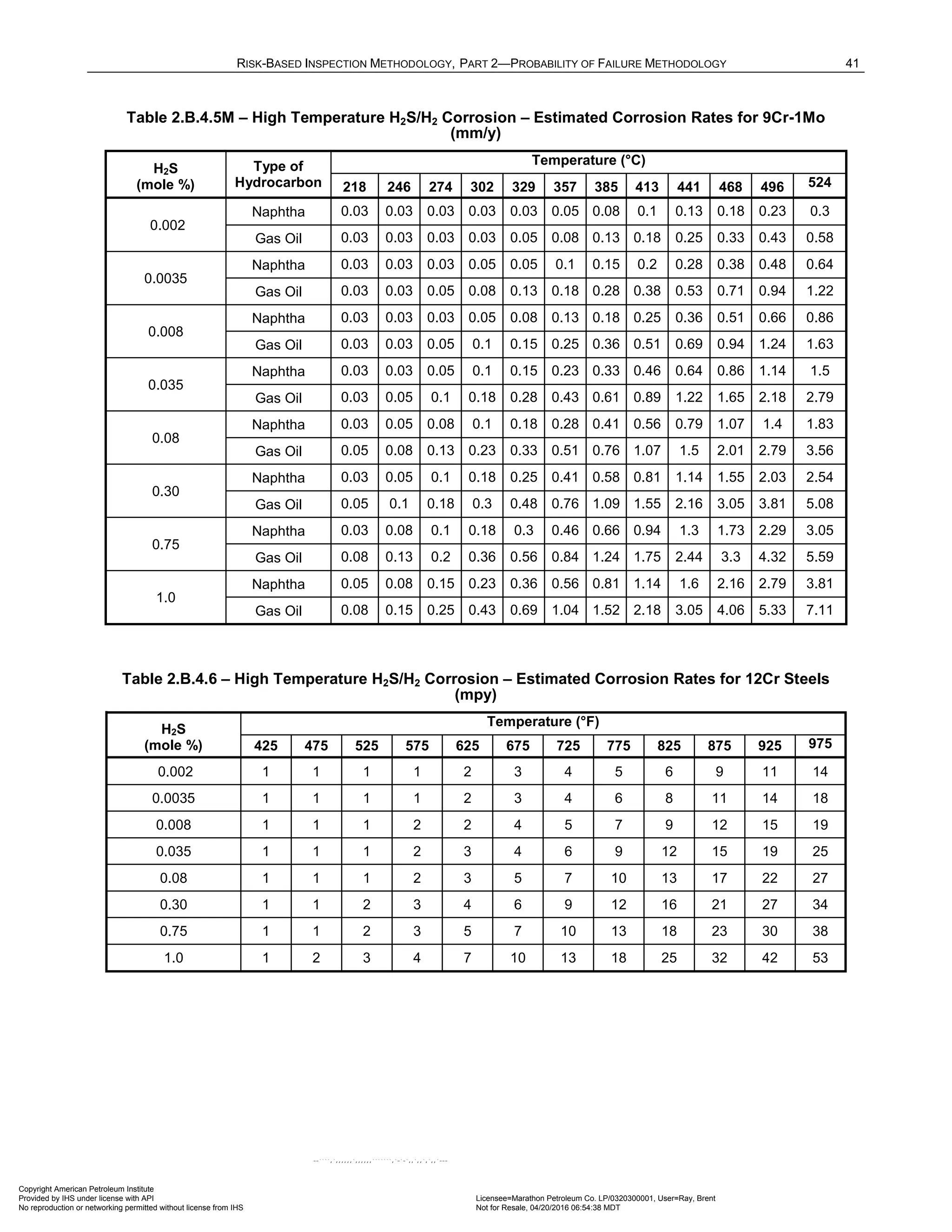 RISK-BASED INSPECTION METHODOLOGY, PART 2—PROBABILITY OF FAILURE METHODOLOGY 41
Table 2.B.4.5M – High Temperature H2S/H2 Corrosion – Estimated Corrosion Rates for 9Cr-1Mo
(mm/y)
H2S
(mole %)
Type of
Hydrocarbon
Temperature (°C)
218 246 274 302 329 357 385 413 441 468 496 524
0.002
Naphtha 0.03 0.03 0.03 0.03 0.03 0.05 0.08 0.1 0.13 0.18 0.23 0.3
Gas Oil 0.03 0.03 0.03 0.03 0.05 0.08 0.13 0.18 0.25 0.33 0.43 0.58
0.0035
Naphtha 0.03 0.03 0.03 0.05 0.05 0.1 0.15 0.2 0.28 0.38 0.48 0.64
Gas Oil 0.03 0.03 0.05 0.08 0.13 0.18 0.28 0.38 0.53 0.71 0.94 1.22
0.008
Naphtha 0.03 0.03 0.03 0.05 0.08 0.13 0.18 0.25 0.36 0.51 0.66 0.86
Gas Oil 0.03 0.03 0.05 0.1 0.15 0.25 0.36 0.51 0.69 0.94 1.24 1.63
0.035
Naphtha 0.03 0.03 0.05 0.1 0.15 0.23 0.33 0.46 0.64 0.86 1.14 1.5
Gas Oil 0.03 0.05 0.1 0.18 0.28 0.43 0.61 0.89 1.22 1.65 2.18 2.79
0.08
Naphtha 0.03 0.05 0.08 0.1 0.18 0.28 0.41 0.56 0.79 1.07 1.4 1.83
Gas Oil 0.05 0.08 0.13 0.23 0.33 0.51 0.76 1.07 1.5 2.01 2.79 3.56
0.30
Naphtha 0.03 0.05 0.1 0.18 0.25 0.41 0.58 0.81 1.14 1.55 2.03 2.54
Gas Oil 0.05 0.1 0.18 0.3 0.48 0.76 1.09 1.55 2.16 3.05 3.81 5.08
0.75
Naphtha 0.03 0.08 0.1 0.18 0.3 0.46 0.66 0.94 1.3 1.73 2.29 3.05
Gas Oil 0.08 0.13 0.2 0.36 0.56 0.84 1.24 1.75 2.44 3.3 4.32 5.59
1.0
Naphtha 0.05 0.08 0.15 0.23 0.36 0.56 0.81 1.14 1.6 2.16 2.79 3.81
Gas Oil 0.08 0.15 0.25 0.43 0.69 1.04 1.52 2.18 3.05 4.06 5.33 7.11
Table 2.B.4.6 – High Temperature H2S/H2 Corrosion – Estimated Corrosion Rates for 12Cr Steels
(mpy)
H2S
(mole %)
Temperature (°F)
425 475 525 575 625 675 725 775 825 875 925 975
0.002 1 1 1 1 2 3 4 5 6 9 11 14
0.0035 1 1 1 1 2 3 4 6 8 11 14 18
0.008 1 1 1 2 2 4 5 7 9 12 15 19
0.035 1 1 1 2 3 4 6 9 12 15 19 25
0.08 1 1 1 2 3 5 7 10 13 17 22 27
0.30 1 1 2 3 4 6 9 12 16 21 27 34
0.75 1 1 2 3 5 7 10 13 18 23 30 38
1.0 1 2 3 4 7 10 13 18 25 32 42 53
Copyright American Petroleum Institute
Provided by IHS under license with API Licensee=Marathon Petroleum Co. LP/0320300001, User=Ray, Brent
Not for Resale, 04/20/2016 06:54:38 MDT
No reproduction or networking permitted without license from IHS
--````,`,,,,,,`,,,,,,```````,`-`-`,,`,,`,`,,`---
 