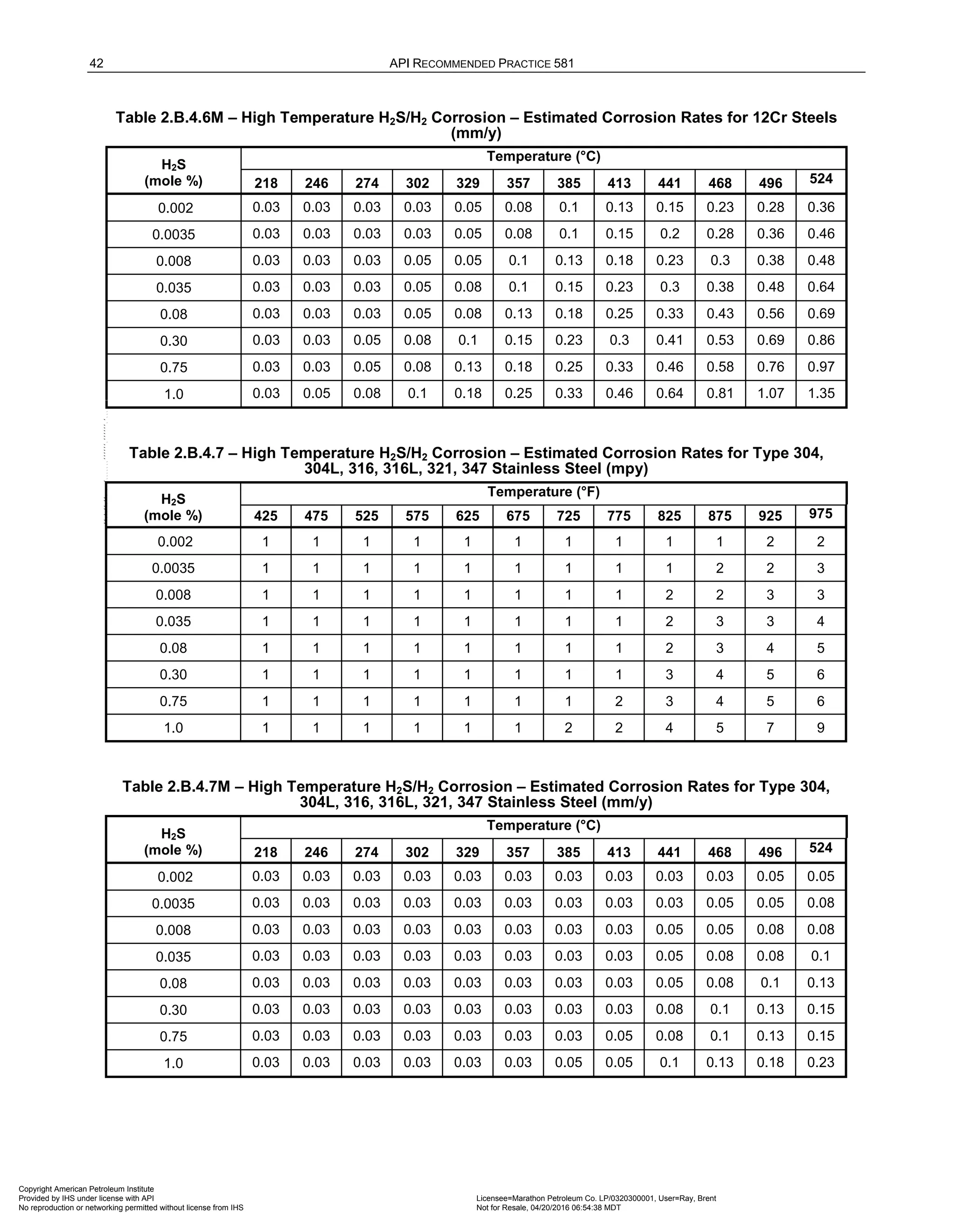 42 API RECOMMENDED PRACTICE 581
Table 2.B.4.6M – High Temperature H2S/H2 Corrosion – Estimated Corrosion Rates for 12Cr Steels
(mm/y)
H2S
(mole %)
Temperature (°C)
218 246 274 302 329 357 385 413 441 468 496 524
0.002 0.03 0.03 0.03 0.03 0.05 0.08 0.1 0.13 0.15 0.23 0.28 0.36
0.0035 0.03 0.03 0.03 0.03 0.05 0.08 0.1 0.15 0.2 0.28 0.36 0.46
0.008 0.03 0.03 0.03 0.05 0.05 0.1 0.13 0.18 0.23 0.3 0.38 0.48
0.035 0.03 0.03 0.03 0.05 0.08 0.1 0.15 0.23 0.3 0.38 0.48 0.64
0.08 0.03 0.03 0.03 0.05 0.08 0.13 0.18 0.25 0.33 0.43 0.56 0.69
0.30 0.03 0.03 0.05 0.08 0.1 0.15 0.23 0.3 0.41 0.53 0.69 0.86
0.75 0.03 0.03 0.05 0.08 0.13 0.18 0.25 0.33 0.46 0.58 0.76 0.97
1.0 0.03 0.05 0.08 0.1 0.18 0.25 0.33 0.46 0.64 0.81 1.07 1.35
Table 2.B.4.7 – High Temperature H2S/H2 Corrosion – Estimated Corrosion Rates for Type 304,
304L, 316, 316L, 321, 347 Stainless Steel (mpy)
H2S
(mole %)
Temperature (°F)
425 475 525 575 625 675 725 775 825 875 925 975
0.002 1 1 1 1 1 1 1 1 1 1 2 2
0.0035 1 1 1 1 1 1 1 1 1 2 2 3
0.008 1 1 1 1 1 1 1 1 2 2 3 3
0.035 1 1 1 1 1 1 1 1 2 3 3 4
0.08 1 1 1 1 1 1 1 1 2 3 4 5
0.30 1 1 1 1 1 1 1 1 3 4 5 6
0.75 1 1 1 1 1 1 1 2 3 4 5 6
1.0 1 1 1 1 1 1 2 2 4 5 7 9
Table 2.B.4.7M – High Temperature H2S/H2 Corrosion – Estimated Corrosion Rates for Type 304,
304L, 316, 316L, 321, 347 Stainless Steel (mm/y)
H2S
(mole %)
Temperature (°C)
218 246 274 302 329 357 385 413 441 468 496 524
0.002 0.03 0.03 0.03 0.03 0.03 0.03 0.03 0.03 0.03 0.03 0.05 0.05
0.0035 0.03 0.03 0.03 0.03 0.03 0.03 0.03 0.03 0.03 0.05 0.05 0.08
0.008 0.03 0.03 0.03 0.03 0.03 0.03 0.03 0.03 0.05 0.05 0.08 0.08
0.035 0.03 0.03 0.03 0.03 0.03 0.03 0.03 0.03 0.05 0.08 0.08 0.1
0.08 0.03 0.03 0.03 0.03 0.03 0.03 0.03 0.03 0.05 0.08 0.1 0.13
0.30 0.03 0.03 0.03 0.03 0.03 0.03 0.03 0.03 0.08 0.1 0.13 0.15
0.75 0.03 0.03 0.03 0.03 0.03 0.03 0.03 0.05 0.08 0.1 0.13 0.15
1.0 0.03 0.03 0.03 0.03 0.03 0.03 0.05 0.05 0.1 0.13 0.18 0.23
Copyright American Petroleum Institute
Provided by IHS under license with API Licensee=Marathon Petroleum Co. LP/0320300001, User=Ray, Brent
Not for Resale, 04/20/2016 06:54:38 MDT
No reproduction or networking permitted without license from IHS
--````,`,,,,,,`,,,,,,```````,`-`-`,,`,,`,`,,`---
 