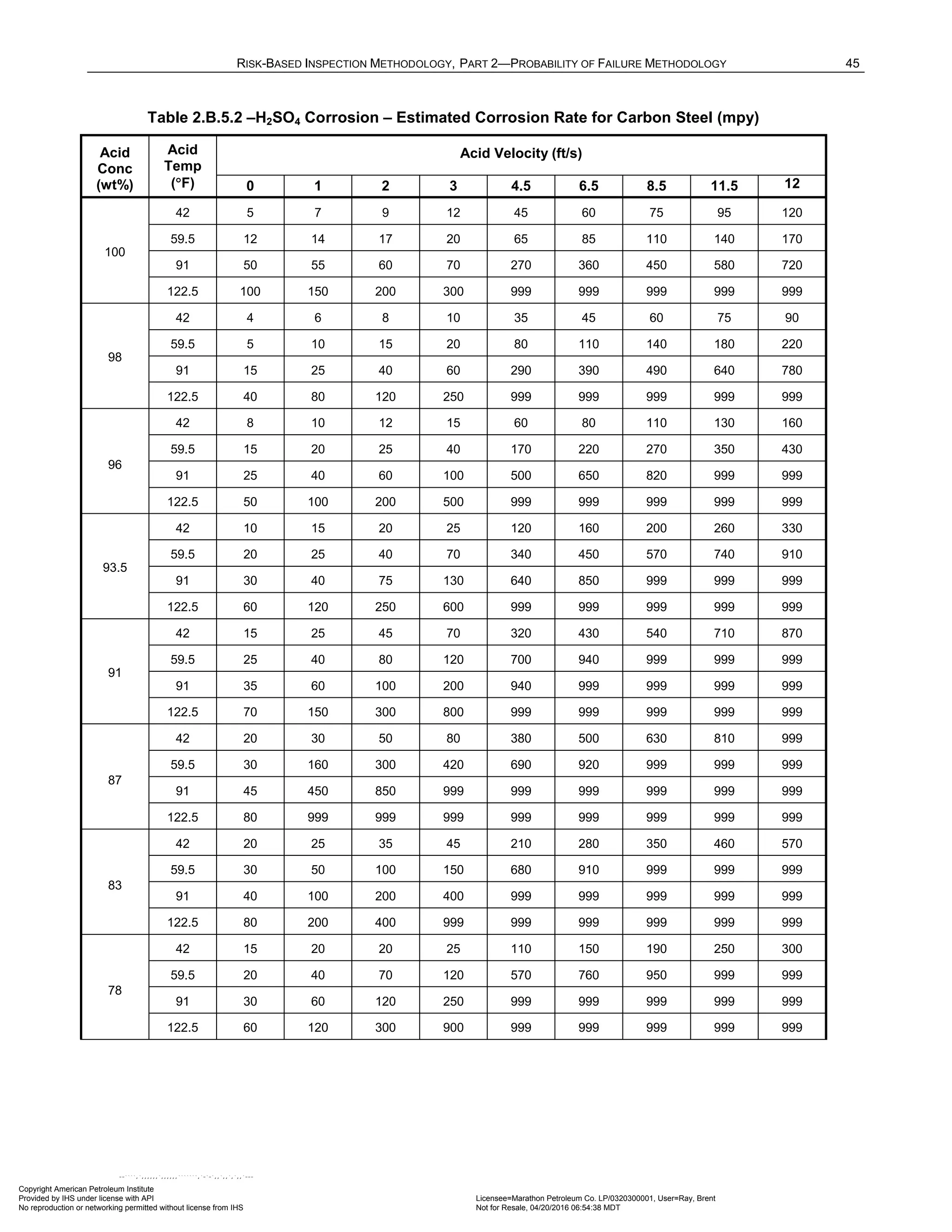RISK-BASED INSPECTION METHODOLOGY, PART 2—PROBABILITY OF FAILURE METHODOLOGY 45
Table 2.B.5.2 –H2SO4 Corrosion – Estimated Corrosion Rate for Carbon Steel (mpy)
Acid
Conc
(wt%)
Acid
Temp
(°F)
Acid Velocity (ft/s)
0 1 2 3 4.5 6.5 8.5 11.5 12
100
42 5 7 9 12 45 60 75 95 120
59.5 12 14 17 20 65 85 110 140 170
91 50 55 60 70 270 360 450 580 720
122.5 100 150 200 300 999 999 999 999 999
98
42 4 6 8 10 35 45 60 75 90
59.5 5 10 15 20 80 110 140 180 220
91 15 25 40 60 290 390 490 640 780
122.5 40 80 120 250 999 999 999 999 999
96
42 8 10 12 15 60 80 110 130 160
59.5 15 20 25 40 170 220 270 350 430
91 25 40 60 100 500 650 820 999 999
122.5 50 100 200 500 999 999 999 999 999
93.5
42 10 15 20 25 120 160 200 260 330
59.5 20 25 40 70 340 450 570 740 910
91 30 40 75 130 640 850 999 999 999
122.5 60 120 250 600 999 999 999 999 999
91
42 15 25 45 70 320 430 540 710 870
59.5 25 40 80 120 700 940 999 999 999
91 35 60 100 200 940 999 999 999 999
122.5 70 150 300 800 999 999 999 999 999
87
42 20 30 50 80 380 500 630 810 999
59.5 30 160 300 420 690 920 999 999 999
91 45 450 850 999 999 999 999 999 999
122.5 80 999 999 999 999 999 999 999 999
83
42 20 25 35 45 210 280 350 460 570
59.5 30 50 100 150 680 910 999 999 999
91 40 100 200 400 999 999 999 999 999
122.5 80 200 400 999 999 999 999 999 999
78
42 15 20 20 25 110 150 190 250 300
59.5 20 40 70 120 570 760 950 999 999
91 30 60 120 250 999 999 999 999 999
122.5 60 120 300 900 999 999 999 999 999
Copyright American Petroleum Institute
Provided by IHS under license with API Licensee=Marathon Petroleum Co. LP/0320300001, User=Ray, Brent
Not for Resale, 04/20/2016 06:54:38 MDT
No reproduction or networking permitted without license from IHS
--````,`,,,,,,`,,,,,,```````,`-`-`,,`,,`,`,,`---
 