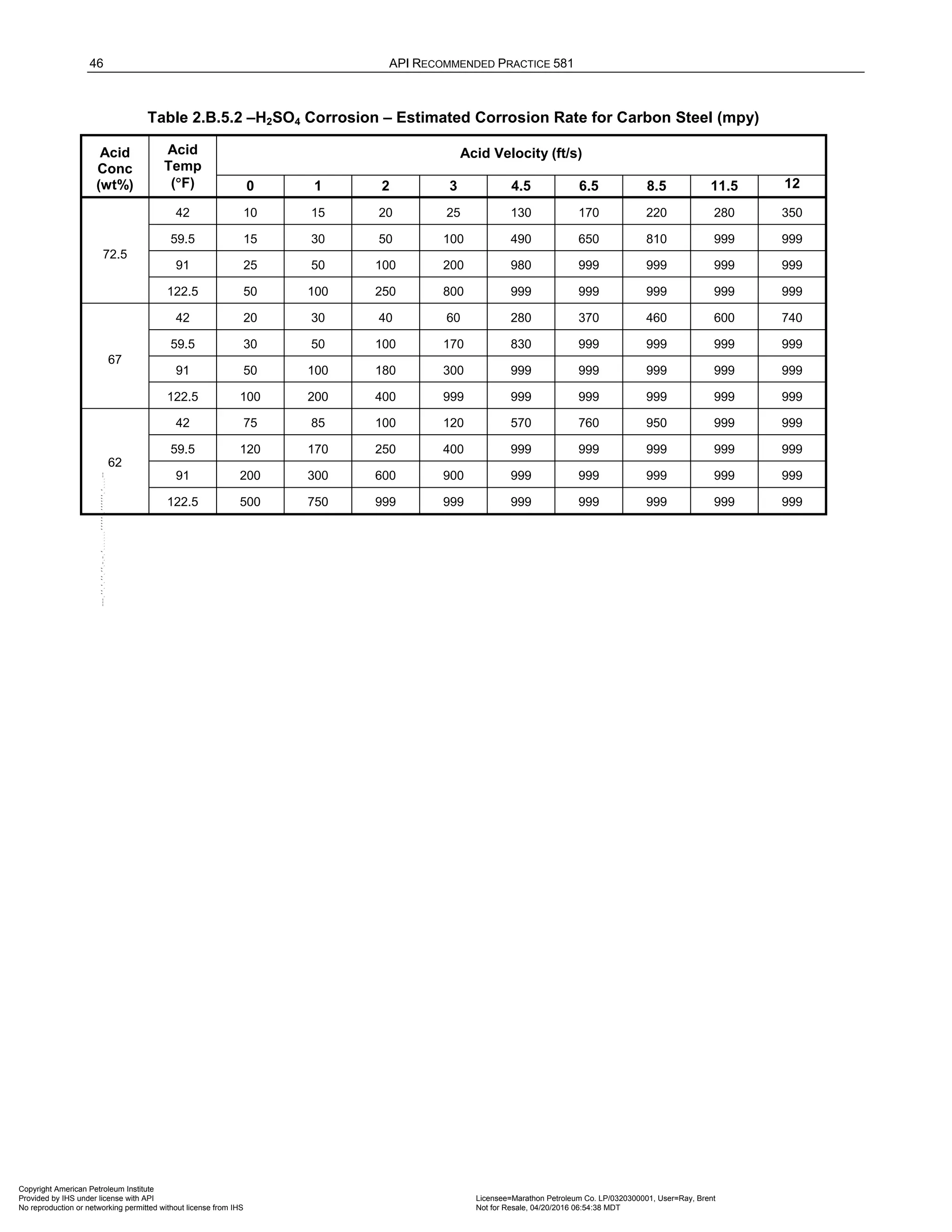 46 API RECOMMENDED PRACTICE 581
Table 2.B.5.2 –H2SO4 Corrosion – Estimated Corrosion Rate for Carbon Steel (mpy)
Acid
Conc
(wt%)
Acid
Temp
(°F)
Acid Velocity (ft/s)
0 1 2 3 4.5 6.5 8.5 11.5 12
72.5
42 10 15 20 25 130 170 220 280 350
59.5 15 30 50 100 490 650 810 999 999
91 25 50 100 200 980 999 999 999 999
122.5 50 100 250 800 999 999 999 999 999
67
42 20 30 40 60 280 370 460 600 740
59.5 30 50 100 170 830 999 999 999 999
91 50 100 180 300 999 999 999 999 999
122.5 100 200 400 999 999 999 999 999 999
62
42 75 85 100 120 570 760 950 999 999
59.5 120 170 250 400 999 999 999 999 999
91 200 300 600 900 999 999 999 999 999
122.5 500 750 999 999 999 999 999 999 999
Copyright American Petroleum Institute
Provided by IHS under license with API Licensee=Marathon Petroleum Co. LP/0320300001, User=Ray, Brent
Not for Resale, 04/20/2016 06:54:38 MDT
No reproduction or networking permitted without license from IHS
--````,`,,,,,,`,,,,,,```````,`-`-`,,`,,`,`,,`---
 