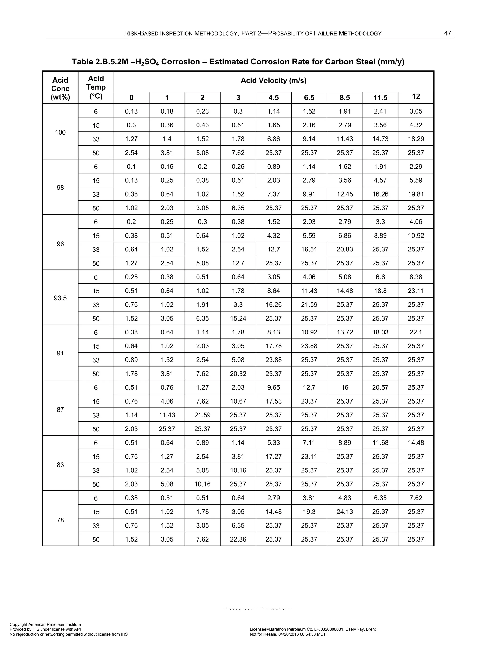 RISK-BASED INSPECTION METHODOLOGY, PART 2—PROBABILITY OF FAILURE METHODOLOGY 47
Table 2.B.5.2M –H2SO4 Corrosion – Estimated Corrosion Rate for Carbon Steel (mm/y)
Acid
Conc
(wt%)
Acid
Temp
(°C)
Acid Velocity (m/s)
0 1 2 3 4.5 6.5 8.5 11.5 12
100
6 0.13 0.18 0.23 0.3 1.14 1.52 1.91 2.41 3.05
15 0.3 0.36 0.43 0.51 1.65 2.16 2.79 3.56 4.32
33 1.27 1.4 1.52 1.78 6.86 9.14 11.43 14.73 18.29
50 2.54 3.81 5.08 7.62 25.37 25.37 25.37 25.37 25.37
98
6 0.1 0.15 0.2 0.25 0.89 1.14 1.52 1.91 2.29
15 0.13 0.25 0.38 0.51 2.03 2.79 3.56 4.57 5.59
33 0.38 0.64 1.02 1.52 7.37 9.91 12.45 16.26 19.81
50 1.02 2.03 3.05 6.35 25.37 25.37 25.37 25.37 25.37
96
6 0.2 0.25 0.3 0.38 1.52 2.03 2.79 3.3 4.06
15 0.38 0.51 0.64 1.02 4.32 5.59 6.86 8.89 10.92
33 0.64 1.02 1.52 2.54 12.7 16.51 20.83 25.37 25.37
50 1.27 2.54 5.08 12.7 25.37 25.37 25.37 25.37 25.37
93.5
6 0.25 0.38 0.51 0.64 3.05 4.06 5.08 6.6 8.38
15 0.51 0.64 1.02 1.78 8.64 11.43 14.48 18.8 23.11
33 0.76 1.02 1.91 3.3 16.26 21.59 25.37 25.37 25.37
50 1.52 3.05 6.35 15.24 25.37 25.37 25.37 25.37 25.37
91
6 0.38 0.64 1.14 1.78 8.13 10.92 13.72 18.03 22.1
15 0.64 1.02 2.03 3.05 17.78 23.88 25.37 25.37 25.37
33 0.89 1.52 2.54 5.08 23.88 25.37 25.37 25.37 25.37
50 1.78 3.81 7.62 20.32 25.37 25.37 25.37 25.37 25.37
87
6 0.51 0.76 1.27 2.03 9.65 12.7 16 20.57 25.37
15 0.76 4.06 7.62 10.67 17.53 23.37 25.37 25.37 25.37
33 1.14 11.43 21.59 25.37 25.37 25.37 25.37 25.37 25.37
50 2.03 25.37 25.37 25.37 25.37 25.37 25.37 25.37 25.37
83
6 0.51 0.64 0.89 1.14 5.33 7.11 8.89 11.68 14.48
15 0.76 1.27 2.54 3.81 17.27 23.11 25.37 25.37 25.37
33 1.02 2.54 5.08 10.16 25.37 25.37 25.37 25.37 25.37
50 2.03 5.08 10.16 25.37 25.37 25.37 25.37 25.37 25.37
78
6 0.38 0.51 0.51 0.64 2.79 3.81 4.83 6.35 7.62
15 0.51 1.02 1.78 3.05 14.48 19.3 24.13 25.37 25.37
33 0.76 1.52 3.05 6.35 25.37 25.37 25.37 25.37 25.37
50 1.52 3.05 7.62 22.86 25.37 25.37 25.37 25.37 25.37
Copyright American Petroleum Institute
Provided by IHS under license with API Licensee=Marathon Petroleum Co. LP/0320300001, User=Ray, Brent
Not for Resale, 04/20/2016 06:54:38 MDT
No reproduction or networking permitted without license from IHS
--````,`,,,,,,`,,,,,,```````,`-`-`,,`,,`,`,,`---
 