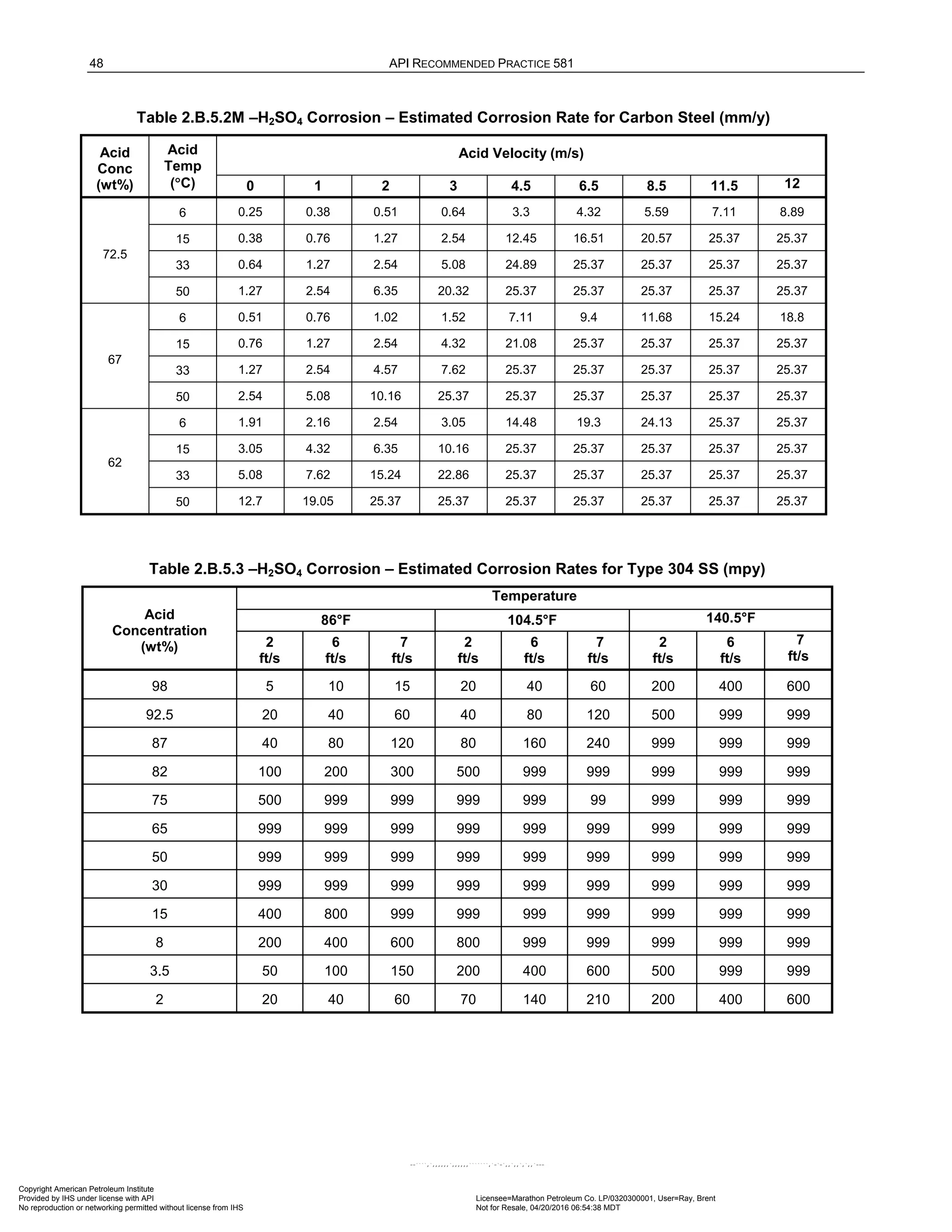 48 API RECOMMENDED PRACTICE 581
Table 2.B.5.2M –H2SO4 Corrosion – Estimated Corrosion Rate for Carbon Steel (mm/y)
Acid
Conc
(wt%)
Acid
Temp
(°C)
Acid Velocity (m/s)
0 1 2 3 4.5 6.5 8.5 11.5 12
72.5
6 0.25 0.38 0.51 0.64 3.3 4.32 5.59 7.11 8.89
15 0.38 0.76 1.27 2.54 12.45 16.51 20.57 25.37 25.37
33 0.64 1.27 2.54 5.08 24.89 25.37 25.37 25.37 25.37
50 1.27 2.54 6.35 20.32 25.37 25.37 25.37 25.37 25.37
67
6 0.51 0.76 1.02 1.52 7.11 9.4 11.68 15.24 18.8
15 0.76 1.27 2.54 4.32 21.08 25.37 25.37 25.37 25.37
33 1.27 2.54 4.57 7.62 25.37 25.37 25.37 25.37 25.37
50 2.54 5.08 10.16 25.37 25.37 25.37 25.37 25.37 25.37
62
6 1.91 2.16 2.54 3.05 14.48 19.3 24.13 25.37 25.37
15 3.05 4.32 6.35 10.16 25.37 25.37 25.37 25.37 25.37
33 5.08 7.62 15.24 22.86 25.37 25.37 25.37 25.37 25.37
50 12.7 19.05 25.37 25.37 25.37 25.37 25.37 25.37 25.37
Table 2.B.5.3 –H2SO4 Corrosion – Estimated Corrosion Rates for Type 304 SS (mpy)
Acid
Concentration
(wt%)
Temperature
86°F 104.5°F 140.5°F
2
ft/s
6
ft/s
7
ft/s
2
ft/s
6
ft/s
7
ft/s
2
ft/s
6
ft/s
7
ft/s
98 5 10 15 20 40 60 200 400 600
92.5 20 40 60 40 80 120 500 999 999
87 40 80 120 80 160 240 999 999 999
82 100 200 300 500 999 999 999 999 999
75 500 999 999 999 999 99 999 999 999
65 999 999 999 999 999 999 999 999 999
50 999 999 999 999 999 999 999 999 999
30 999 999 999 999 999 999 999 999 999
15 400 800 999 999 999 999 999 999 999
8 200 400 600 800 999 999 999 999 999
3.5 50 100 150 200 400 600 500 999 999
2 20 40 60 70 140 210 200 400 600
Copyright American Petroleum Institute
Provided by IHS under license with API Licensee=Marathon Petroleum Co. LP/0320300001, User=Ray, Brent
Not for Resale, 04/20/2016 06:54:38 MDT
No reproduction or networking permitted without license from IHS
--````,`,,,,,,`,,,,,,```````,`-`-`,,`,,`,`,,`---
 