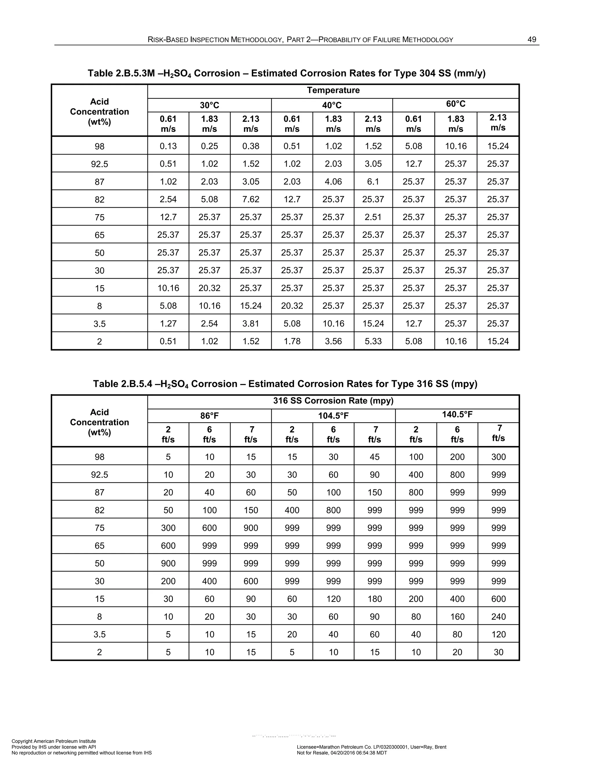 RISK-BASED INSPECTION METHODOLOGY, PART 2—PROBABILITY OF FAILURE METHODOLOGY 49
Table 2.B.5.3M –H2SO4 Corrosion – Estimated Corrosion Rates for Type 304 SS (mm/y)
Acid
Concentration
(wt%)
Temperature
30°C 40°C 60°C
0.61
m/s
1.83
m/s
2.13
m/s
0.61
m/s
1.83
m/s
2.13
m/s
0.61
m/s
1.83
m/s
2.13
m/s
98 0.13 0.25 0.38 0.51 1.02 1.52 5.08 10.16 15.24
92.5 0.51 1.02 1.52 1.02 2.03 3.05 12.7 25.37 25.37
87 1.02 2.03 3.05 2.03 4.06 6.1 25.37 25.37 25.37
82 2.54 5.08 7.62 12.7 25.37 25.37 25.37 25.37 25.37
75 12.7 25.37 25.37 25.37 25.37 2.51 25.37 25.37 25.37
65 25.37 25.37 25.37 25.37 25.37 25.37 25.37 25.37 25.37
50 25.37 25.37 25.37 25.37 25.37 25.37 25.37 25.37 25.37
30 25.37 25.37 25.37 25.37 25.37 25.37 25.37 25.37 25.37
15 10.16 20.32 25.37 25.37 25.37 25.37 25.37 25.37 25.37
8 5.08 10.16 15.24 20.32 25.37 25.37 25.37 25.37 25.37
3.5 1.27 2.54 3.81 5.08 10.16 15.24 12.7 25.37 25.37
2 0.51 1.02 1.52 1.78 3.56 5.33 5.08 10.16 15.24
Table 2.B.5.4 –H2SO4 Corrosion – Estimated Corrosion Rates for Type 316 SS (mpy)
Acid
Concentration
(wt%)
316 SS Corrosion Rate (mpy)
86°F 104.5°F 140.5°F
2
ft/s
6
ft/s
7
ft/s
2
ft/s
6
ft/s
7
ft/s
2
ft/s
6
ft/s
7
ft/s
98 5 10 15 15 30 45 100 200 300
92.5 10 20 30 30 60 90 400 800 999
87 20 40 60 50 100 150 800 999 999
82 50 100 150 400 800 999 999 999 999
75 300 600 900 999 999 999 999 999 999
65 600 999 999 999 999 999 999 999 999
50 900 999 999 999 999 999 999 999 999
30 200 400 600 999 999 999 999 999 999
15 30 60 90 60 120 180 200 400 600
8 10 20 30 30 60 90 80 160 240
3.5 5 10 15 20 40 60 40 80 120
2 5 10 15 5 10 15 10 20 30
Copyright American Petroleum Institute
Provided by IHS under license with API Licensee=Marathon Petroleum Co. LP/0320300001, User=Ray, Brent
Not for Resale, 04/20/2016 06:54:38 MDT
No reproduction or networking permitted without license from IHS
--````,`,,,,,,`,,,,,,```````,`-`-`,,`,,`,`,,`---
 