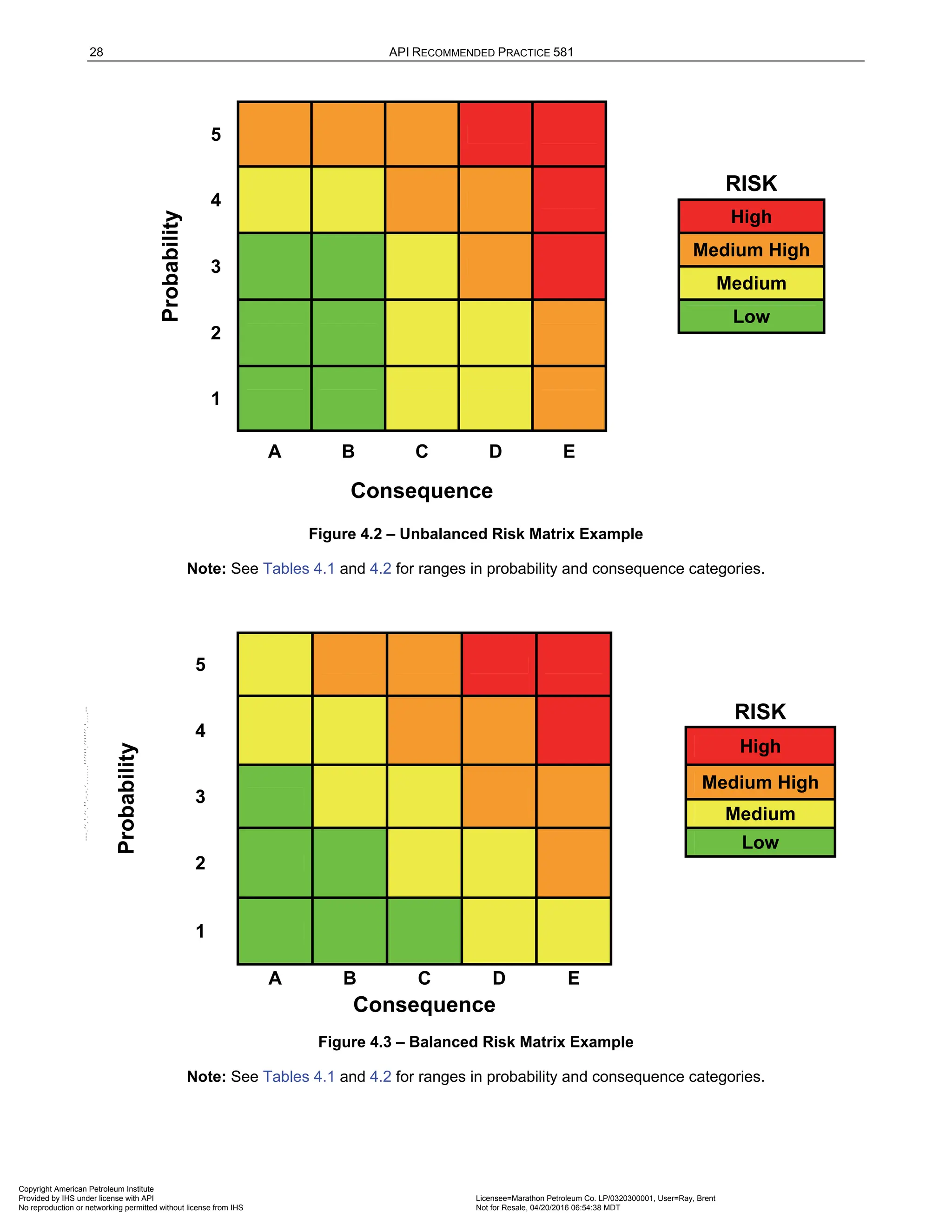 28 API RECOMMENDED PRACTICE 581
Probability
5
4
RISK
High
3
Medium High
Medium
2
Low
1
A B C D E
Consequence
Figure 4.2 – Unbalanced Risk Matrix Example
Note: See Tables 4.1 and 4.2 for ranges in probability and consequence categories.
Probability
5
4
RISK
High
3
Medium High
Medium
2
Low
1
A B C D E
Consequence
Figure 4.3 – Balanced Risk Matrix Example
Note: See Tables 4.1 and 4.2 for ranges in probability and consequence categories.
Copyright American Petroleum Institute
Provided by IHS under license with API Licensee=Marathon Petroleum Co. LP/0320300001, User=Ray, Brent
Not for Resale, 04/20/2016 06:54:38 MDT
No reproduction or networking permitted without license from IHS
--````,`,,,,,,`,,,,,,```````,`-`-`,,`,,`,`,,`---
 