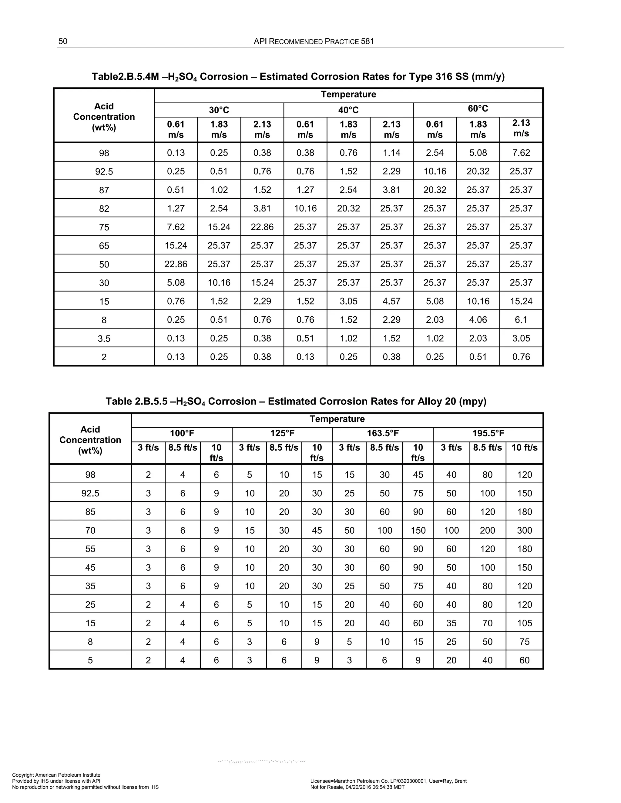 50 API RECOMMENDED PRACTICE 581
Table2.B.5.4M –H2SO4 Corrosion – Estimated Corrosion Rates for Type 316 SS (mm/y)
Acid
Concentration
(wt%)
Temperature
30°C 40°C 60°C
0.61
m/s
1.83
m/s
2.13
m/s
0.61
m/s
1.83
m/s
2.13
m/s
0.61
m/s
1.83
m/s
2.13
m/s
98 0.13 0.25 0.38 0.38 0.76 1.14 2.54 5.08 7.62
92.5 0.25 0.51 0.76 0.76 1.52 2.29 10.16 20.32 25.37
87 0.51 1.02 1.52 1.27 2.54 3.81 20.32 25.37 25.37
82 1.27 2.54 3.81 10.16 20.32 25.37 25.37 25.37 25.37
75 7.62 15.24 22.86 25.37 25.37 25.37 25.37 25.37 25.37
65 15.24 25.37 25.37 25.37 25.37 25.37 25.37 25.37 25.37
50 22.86 25.37 25.37 25.37 25.37 25.37 25.37 25.37 25.37
30 5.08 10.16 15.24 25.37 25.37 25.37 25.37 25.37 25.37
15 0.76 1.52 2.29 1.52 3.05 4.57 5.08 10.16 15.24
8 0.25 0.51 0.76 0.76 1.52 2.29 2.03 4.06 6.1
3.5 0.13 0.25 0.38 0.51 1.02 1.52 1.02 2.03 3.05
2 0.13 0.25 0.38 0.13 0.25 0.38 0.25 0.51 0.76
Table 2.B.5.5 –H2SO4 Corrosion – Estimated Corrosion Rates for Alloy 20 (mpy)
Acid
Concentration
(wt%)
Temperature
100°F 125°F 163.5°F 195.5°F
3 ft/s 8.5 ft/s 10
ft/s
3 ft/s 8.5 ft/s 10
ft/s
3 ft/s 8.5 ft/s 10
ft/s
3 ft/s 8.5 ft/s 10 ft/s
98 2 4 6 5 10 15 15 30 45 40 80 120
92.5 3 6 9 10 20 30 25 50 75 50 100 150
85 3 6 9 10 20 30 30 60 90 60 120 180
70 3 6 9 15 30 45 50 100 150 100 200 300
55 3 6 9 10 20 30 30 60 90 60 120 180
45 3 6 9 10 20 30 30 60 90 50 100 150
35 3 6 9 10 20 30 25 50 75 40 80 120
25 2 4 6 5 10 15 20 40 60 40 80 120
15 2 4 6 5 10 15 20 40 60 35 70 105
8 2 4 6 3 6 9 5 10 15 25 50 75
5 2 4 6 3 6 9 3 6 9 20 40 60
Copyright American Petroleum Institute
Provided by IHS under license with API Licensee=Marathon Petroleum Co. LP/0320300001, User=Ray, Brent
Not for Resale, 04/20/2016 06:54:38 MDT
No reproduction or networking permitted without license from IHS
--````,`,,,,,,`,,,,,,```````,`-`-`,,`,,`,`,,`---
 