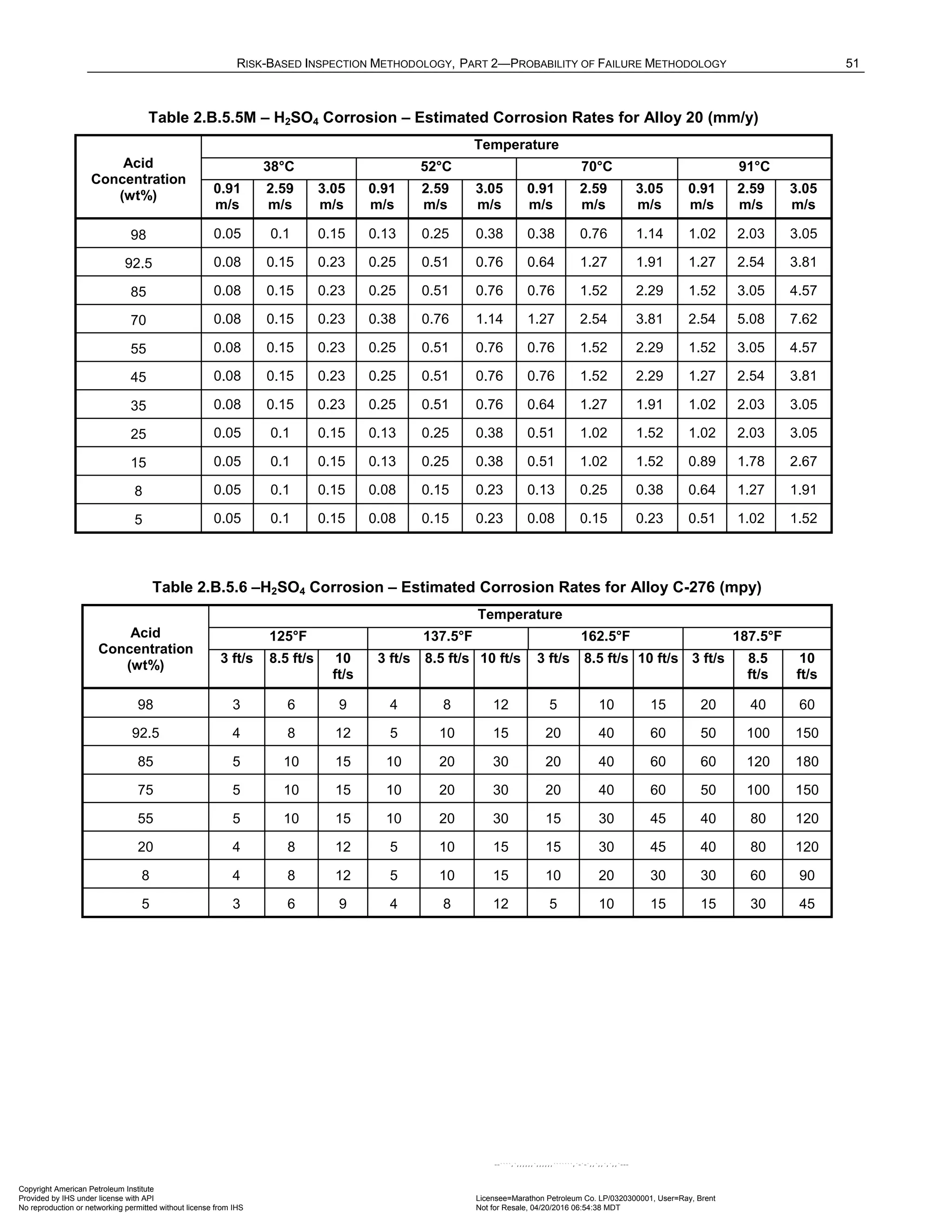RISK-BASED INSPECTION METHODOLOGY, PART 2—PROBABILITY OF FAILURE METHODOLOGY 51
Table 2.B.5.5M – H2SO4 Corrosion – Estimated Corrosion Rates for Alloy 20 (mm/y)
Acid
Concentration
(wt%)
Temperature
38°C 52°C 70°C 91°C
0.91
m/s
2.59
m/s
3.05
m/s
0.91
m/s
2.59
m/s
3.05
m/s
0.91
m/s
2.59
m/s
3.05
m/s
0.91
m/s
2.59
m/s
3.05
m/s
98 0.05 0.1 0.15 0.13 0.25 0.38 0.38 0.76 1.14 1.02 2.03 3.05
92.5 0.08 0.15 0.23 0.25 0.51 0.76 0.64 1.27 1.91 1.27 2.54 3.81
85 0.08 0.15 0.23 0.25 0.51 0.76 0.76 1.52 2.29 1.52 3.05 4.57
70 0.08 0.15 0.23 0.38 0.76 1.14 1.27 2.54 3.81 2.54 5.08 7.62
55 0.08 0.15 0.23 0.25 0.51 0.76 0.76 1.52 2.29 1.52 3.05 4.57
45 0.08 0.15 0.23 0.25 0.51 0.76 0.76 1.52 2.29 1.27 2.54 3.81
35 0.08 0.15 0.23 0.25 0.51 0.76 0.64 1.27 1.91 1.02 2.03 3.05
25 0.05 0.1 0.15 0.13 0.25 0.38 0.51 1.02 1.52 1.02 2.03 3.05
15 0.05 0.1 0.15 0.13 0.25 0.38 0.51 1.02 1.52 0.89 1.78 2.67
8 0.05 0.1 0.15 0.08 0.15 0.23 0.13 0.25 0.38 0.64 1.27 1.91
5 0.05 0.1 0.15 0.08 0.15 0.23 0.08 0.15 0.23 0.51 1.02 1.52
Table 2.B.5.6 –H2SO4 Corrosion – Estimated Corrosion Rates for Alloy C-276 (mpy)
Acid
Concentration
(wt%)
Temperature
125°F 137.5°F 162.5°F 187.5°F
3 ft/s 8.5 ft/s 10
ft/s
3 ft/s 8.5 ft/s 10 ft/s 3 ft/s 8.5 ft/s 10 ft/s 3 ft/s 8.5
ft/s
10
ft/s
98 3 6 9 4 8 12 5 10 15 20 40 60
92.5 4 8 12 5 10 15 20 40 60 50 100 150
85 5 10 15 10 20 30 20 40 60 60 120 180
75 5 10 15 10 20 30 20 40 60 50 100 150
55 5 10 15 10 20 30 15 30 45 40 80 120
20 4 8 12 5 10 15 15 30 45 40 80 120
8 4 8 12 5 10 15 10 20 30 30 60 90
5 3 6 9 4 8 12 5 10 15 15 30 45
Copyright American Petroleum Institute
Provided by IHS under license with API Licensee=Marathon Petroleum Co. LP/0320300001, User=Ray, Brent
Not for Resale, 04/20/2016 06:54:38 MDT
No reproduction or networking permitted without license from IHS
--````,`,,,,,,`,,,,,,```````,`-`-`,,`,,`,`,,`---
 