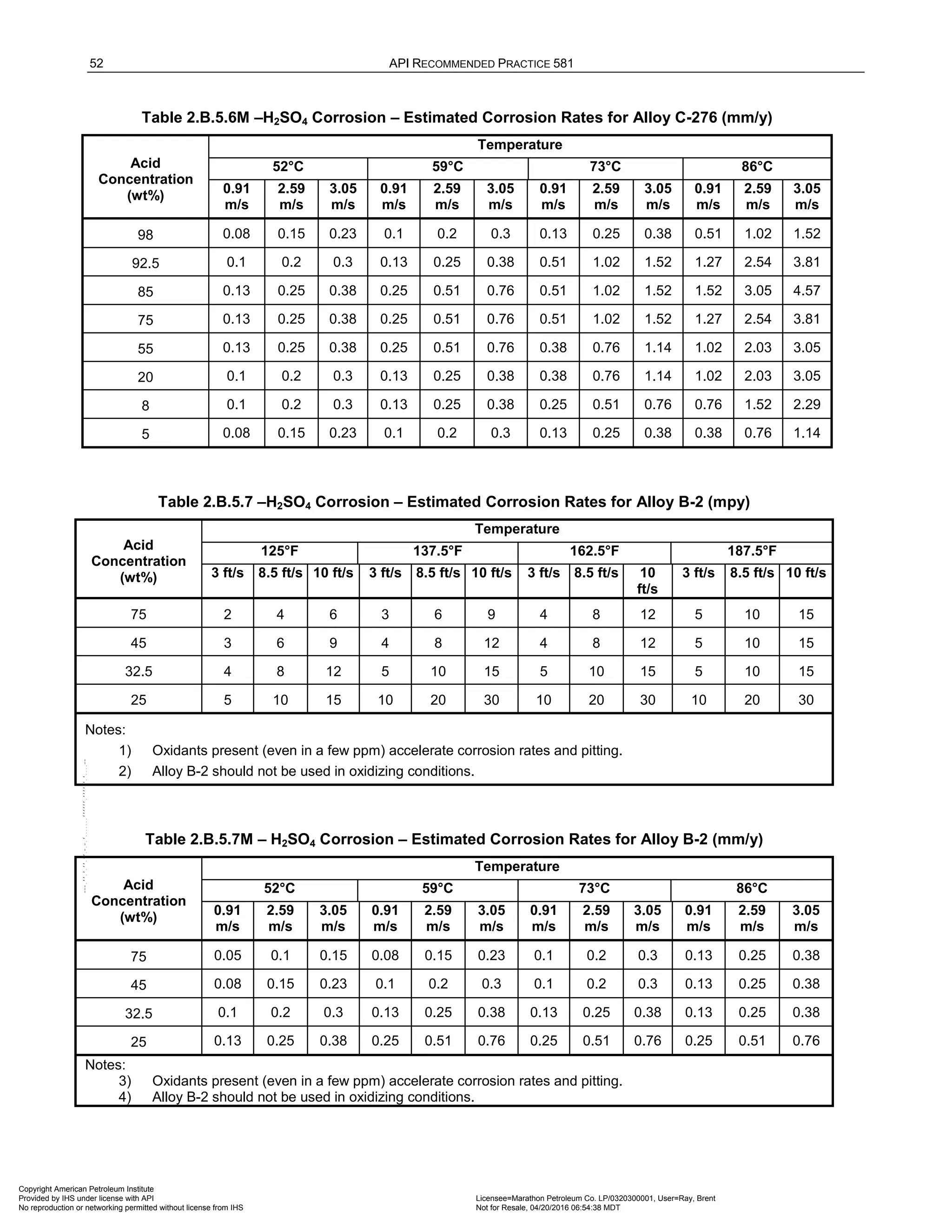 52 API RECOMMENDED PRACTICE 581
Table 2.B.5.6M –H2SO4 Corrosion – Estimated Corrosion Rates for Alloy C-276 (mm/y)
Acid
Concentration
(wt%)
Temperature
52°C 59°C 73°C 86°C
0.91
m/s
2.59
m/s
3.05
m/s
0.91
m/s
2.59
m/s
3.05
m/s
0.91
m/s
2.59
m/s
3.05
m/s
0.91
m/s
2.59
m/s
3.05
m/s
98 0.08 0.15 0.23 0.1 0.2 0.3 0.13 0.25 0.38 0.51 1.02 1.52
92.5 0.1 0.2 0.3 0.13 0.25 0.38 0.51 1.02 1.52 1.27 2.54 3.81
85 0.13 0.25 0.38 0.25 0.51 0.76 0.51 1.02 1.52 1.52 3.05 4.57
75 0.13 0.25 0.38 0.25 0.51 0.76 0.51 1.02 1.52 1.27 2.54 3.81
55 0.13 0.25 0.38 0.25 0.51 0.76 0.38 0.76 1.14 1.02 2.03 3.05
20 0.1 0.2 0.3 0.13 0.25 0.38 0.38 0.76 1.14 1.02 2.03 3.05
8 0.1 0.2 0.3 0.13 0.25 0.38 0.25 0.51 0.76 0.76 1.52 2.29
5 0.08 0.15 0.23 0.1 0.2 0.3 0.13 0.25 0.38 0.38 0.76 1.14
Table 2.B.5.7 –H2SO4 Corrosion – Estimated Corrosion Rates for Alloy B-2 (mpy)
Acid
Concentration
(wt%)
Temperature
125°F 137.5°F 162.5°F 187.5°F
3 ft/s 8.5 ft/s 10 ft/s 3 ft/s 8.5 ft/s 10 ft/s 3 ft/s 8.5 ft/s 10
ft/s
3 ft/s 8.5 ft/s 10 ft/s
75 2 4 6 3 6 9 4 8 12 5 10 15
45 3 6 9 4 8 12 4 8 12 5 10 15
32.5 4 8 12 5 10 15 5 10 15 5 10 15
25 5 10 15 10 20 30 10 20 30 10 20 30
Notes:
1) Oxidants present (even in a few ppm) accelerate corrosion rates and pitting.
2) Alloy B-2 should not be used in oxidizing conditions.
Table 2.B.5.7M – H2SO4 Corrosion – Estimated Corrosion Rates for Alloy B-2 (mm/y)
Acid
Concentration
(wt%)
Temperature
52°C 59°C 73°C 86°C
0.91
m/s
2.59
m/s
3.05
m/s
0.91
m/s
2.59
m/s
3.05
m/s
0.91
m/s
2.59
m/s
3.05
m/s
0.91
m/s
2.59
m/s
3.05
m/s
75 0.05 0.1 0.15 0.08 0.15 0.23 0.1 0.2 0.3 0.13 0.25 0.38
45 0.08 0.15 0.23 0.1 0.2 0.3 0.1 0.2 0.3 0.13 0.25 0.38
32.5 0.1 0.2 0.3 0.13 0.25 0.38 0.13 0.25 0.38 0.13 0.25 0.38
25 0.13 0.25 0.38 0.25 0.51 0.76 0.25 0.51 0.76 0.25 0.51 0.76
Notes:
3) Oxidants present (even in a few ppm) accelerate corrosion rates and pitting.
4) Alloy B-2 should not be used in oxidizing conditions.
Copyright American Petroleum Institute
Provided by IHS under license with API Licensee=Marathon Petroleum Co. LP/0320300001, User=Ray, Brent
Not for Resale, 04/20/2016 06:54:38 MDT
No reproduction or networking permitted without license from IHS
--````,`,,,,,,`,,,,,,```````,`-`-`,,`,,`,`,,`---
 