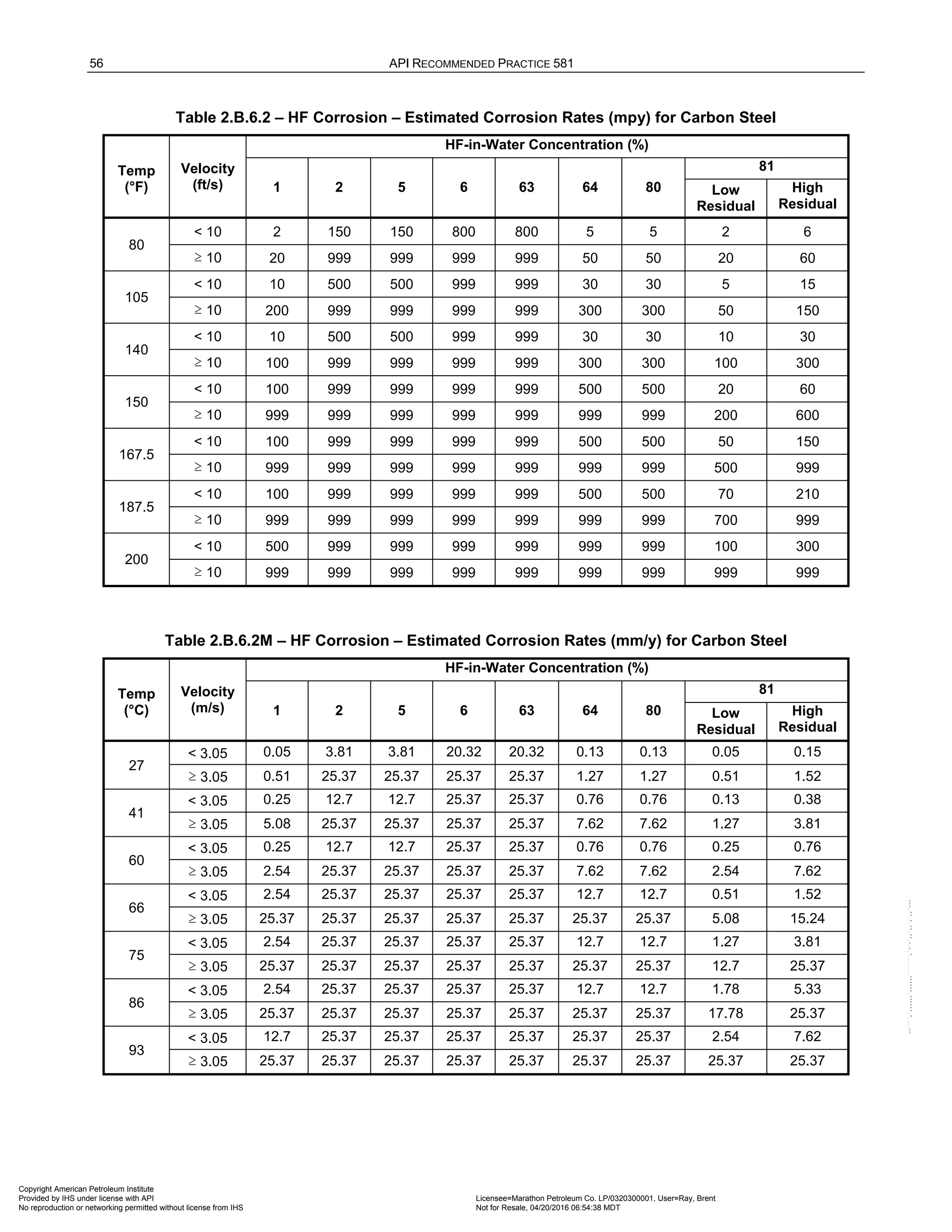 56 API RECOMMENDED PRACTICE 581
Table 2.B.6.2 – HF Corrosion – Estimated Corrosion Rates (mpy) for Carbon Steel
Temp
(°F)
Velocity
(ft/s)
HF-in-Water Concentration (%)
1 2 5 6 63 64 80
81
Low
Residual
High
Residual
80
< 10 2 150 150 800 800 5 5 2 6
≥ 10 20 999 999 999 999 50 50 20 60
105
< 10 10 500 500 999 999 30 30 5 15
≥ 10 200 999 999 999 999 300 300 50 150
140
< 10 10 500 500 999 999 30 30 10 30
≥ 10 100 999 999 999 999 300 300 100 300
150
< 10 100 999 999 999 999 500 500 20 60
≥ 10 999 999 999 999 999 999 999 200 600
167.5
< 10 100 999 999 999 999 500 500 50 150
≥ 10 999 999 999 999 999 999 999 500 999
187.5
< 10 100 999 999 999 999 500 500 70 210
≥ 10 999 999 999 999 999 999 999 700 999
200
< 10 500 999 999 999 999 999 999 100 300
≥ 10 999 999 999 999 999 999 999 999 999
Table 2.B.6.2M – HF Corrosion – Estimated Corrosion Rates (mm/y) for Carbon Steel
Temp
(°C)
Velocity
(m/s)
HF-in-Water Concentration (%)
1 2 5 6 63 64 80
81
Low
Residual
High
Residual
27
< 3.05 0.05 3.81 3.81 20.32 20.32 0.13 0.13 0.05 0.15
≥ 3.05 0.51 25.37 25.37 25.37 25.37 1.27 1.27 0.51 1.52
41
< 3.05 0.25 12.7 12.7 25.37 25.37 0.76 0.76 0.13 0.38
≥ 3.05 5.08 25.37 25.37 25.37 25.37 7.62 7.62 1.27 3.81
60
< 3.05 0.25 12.7 12.7 25.37 25.37 0.76 0.76 0.25 0.76
≥ 3.05 2.54 25.37 25.37 25.37 25.37 7.62 7.62 2.54 7.62
66
< 3.05 2.54 25.37 25.37 25.37 25.37 12.7 12.7 0.51 1.52
≥ 3.05 25.37 25.37 25.37 25.37 25.37 25.37 25.37 5.08 15.24
75
< 3.05 2.54 25.37 25.37 25.37 25.37 12.7 12.7 1.27 3.81
≥ 3.05 25.37 25.37 25.37 25.37 25.37 25.37 25.37 12.7 25.37
86
< 3.05 2.54 25.37 25.37 25.37 25.37 12.7 12.7 1.78 5.33
≥ 3.05 25.37 25.37 25.37 25.37 25.37 25.37 25.37 17.78 25.37
93
< 3.05 12.7 25.37 25.37 25.37 25.37 25.37 25.37 2.54 7.62
≥ 3.05 25.37 25.37 25.37 25.37 25.37 25.37 25.37 25.37 25.37
Copyright American Petroleum Institute
Provided by IHS under license with API Licensee=Marathon Petroleum Co. LP/0320300001, User=Ray, Brent
Not for Resale, 04/20/2016 06:54:38 MDT
No reproduction or networking permitted without license from IHS
--````,`,,,,,,`,,,,,,```````,`-`-`,,`,,`,`,,`---
 