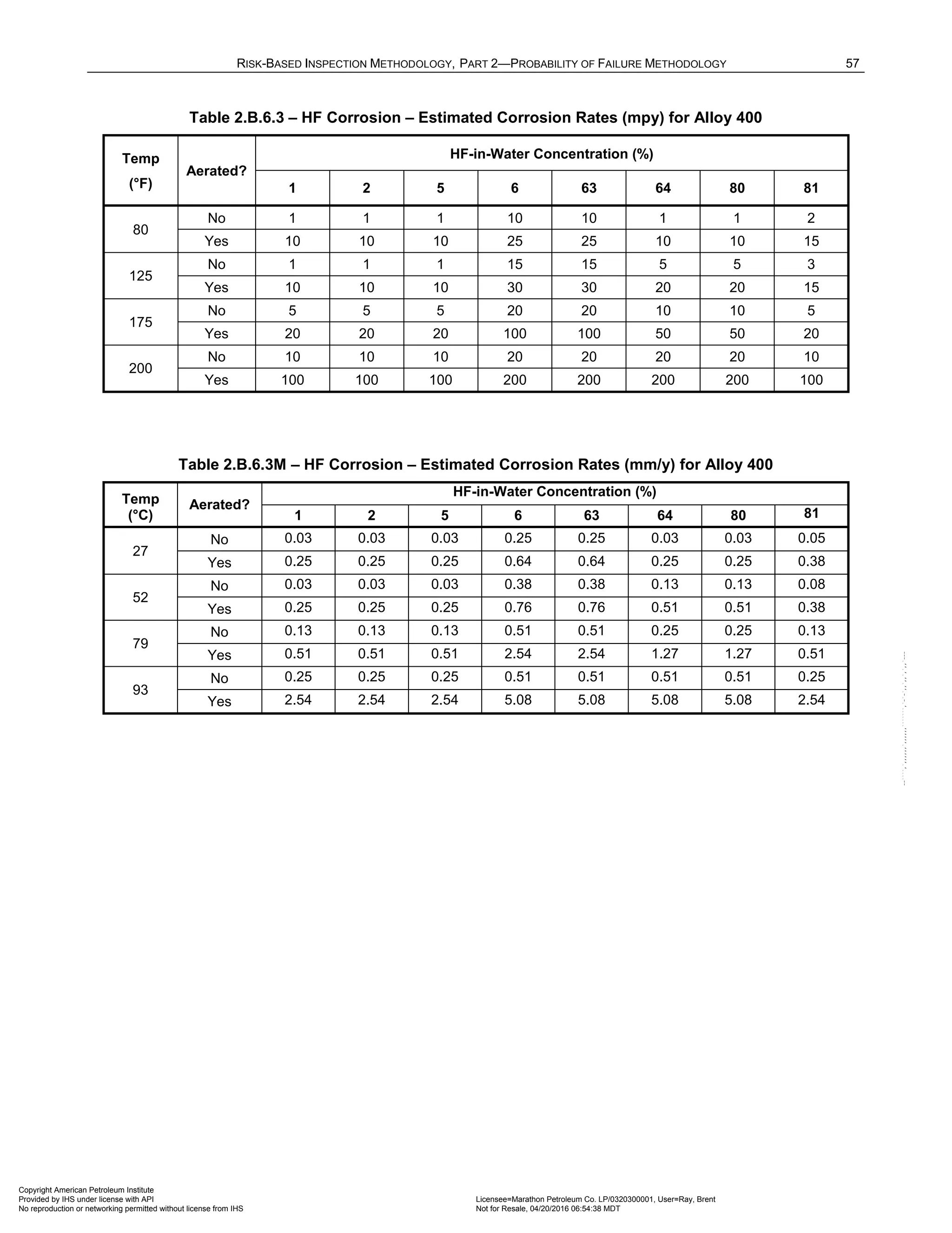 RISK-BASED INSPECTION METHODOLOGY, PART 2—PROBABILITY OF FAILURE METHODOLOGY 57
Table 2.B.6.3 – HF Corrosion – Estimated Corrosion Rates (mpy) for Alloy 400
Temp
(°F)
Aerated?
HF-in-Water Concentration (%)
1 2 5 6 63 64 80 81
80
No 1 1 1 10 10 1 1 2
Yes 10 10 10 25 25 10 10 15
125
No 1 1 1 15 15 5 5 3
Yes 10 10 10 30 30 20 20 15
175
No 5 5 5 20 20 10 10 5
Yes 20 20 20 100 100 50 50 20
200
No 10 10 10 20 20 20 20 10
Yes 100 100 100 200 200 200 200 100
Table 2.B.6.3M – HF Corrosion – Estimated Corrosion Rates (mm/y) for Alloy 400
Temp
(°C)
Aerated?
HF-in-Water Concentration (%)
1 2 5 6 63 64 80 81
27
No 0.03 0.03 0.03 0.25 0.25 0.03 0.03 0.05
Yes 0.25 0.25 0.25 0.64 0.64 0.25 0.25 0.38
52
No 0.03 0.03 0.03 0.38 0.38 0.13 0.13 0.08
Yes 0.25 0.25 0.25 0.76 0.76 0.51 0.51 0.38
79
No 0.13 0.13 0.13 0.51 0.51 0.25 0.25 0.13
Yes 0.51 0.51 0.51 2.54 2.54 1.27 1.27 0.51
93
No 0.25 0.25 0.25 0.51 0.51 0.51 0.51 0.25
Yes 2.54 2.54 2.54 5.08 5.08 5.08 5.08 2.54
Copyright American Petroleum Institute
Provided by IHS under license with API Licensee=Marathon Petroleum Co. LP/0320300001, User=Ray, Brent
Not for Resale, 04/20/2016 06:54:38 MDT
No reproduction or networking permitted without license from IHS
--````,`,,,,,,`,,,,,,```````,`-`-`,,`,,`,`,,`---
 
