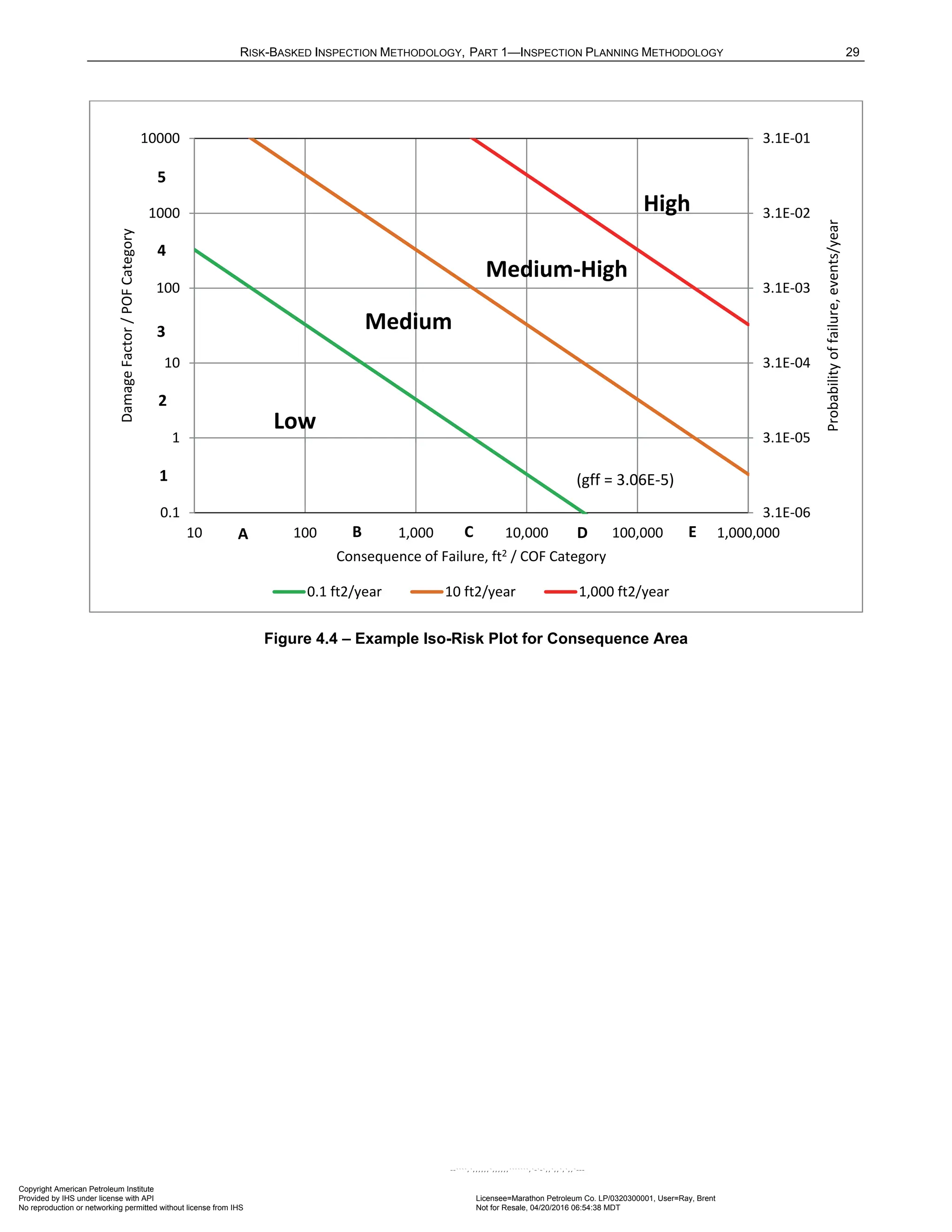 RISK-BASKED INSPECTION METHODOLOGY, PART 1—INSPECTION PLANNING METHODOLOGY 29
Figure 4.4 – Example Iso-Risk Plot for Consequence Area
3.1E-06
3.1E-05
3.1E-04
3.1E-03
3.1E-02
3.1E-01
0.1
1
10
100
1000
10000
10 100 1,000 10,000 100,000 1,000,000
Probability
of
failure,
events/year
Damage
Factor
/
POF
Category
Consequence of Failure, ft2 / COF Category
0.1 ft2/year 10 ft2/year 1,000 ft2/year
Low
Medium
High
(gff = 3.06E-5)
A B C D E
1
2
3
4
5
Medium-High
Copyright American Petroleum Institute
Provided by IHS under license with API Licensee=Marathon Petroleum Co. LP/0320300001, User=Ray, Brent
Not for Resale, 04/20/2016 06:54:38 MDT
No reproduction or networking permitted without license from IHS
--````,`,,,,,,`,,,,,,```````,`-`-`,,`,,`,`,,`---
 