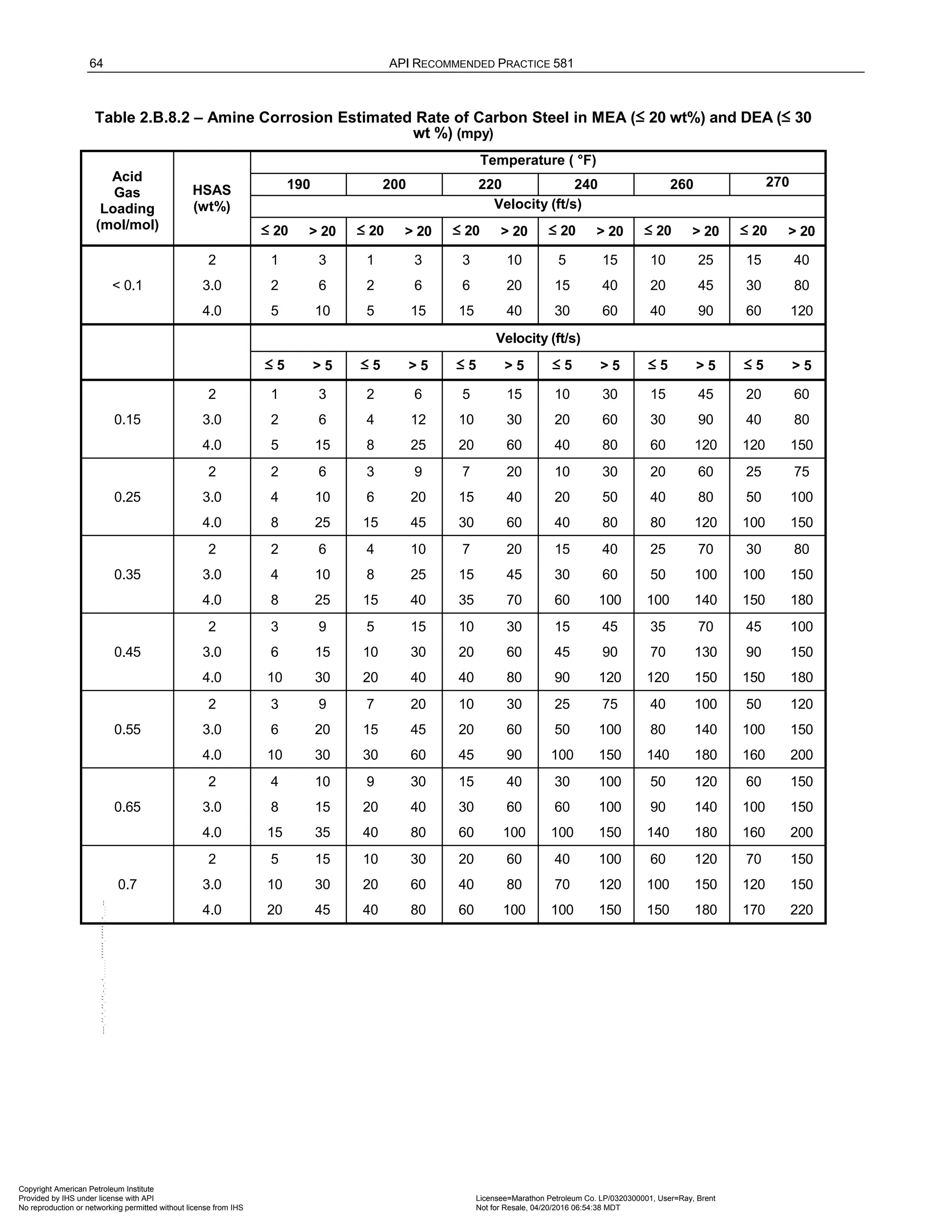 64 API RECOMMENDED PRACTICE 581
Table 2.B.8.2 – Amine Corrosion Estimated Rate of Carbon Steel in MEA (≤ 20 wt%) and DEA (≤ 30
wt %) (mpy)
Acid
Gas
Loading
(mol/mol)
HSAS
(wt%)
Temperature ( °F)
190 200 220 240 260 270
Velocity (ft/s)
≤ 20 > 20 ≤ 20 > 20 ≤ 20 > 20 ≤ 20 > 20 ≤ 20 > 20 ≤ 20 > 20
< 0.1
2 1 3 1 3 3 10 5 15 10 25 15 40
3.0 2 6 2 6 6 20 15 40 20 45 30 80
4.0 5 10 5 15 15 40 30 60 40 90 60 120
Velocity (ft/s)
≤ 5 > 5 ≤ 5 > 5 ≤ 5 > 5 ≤ 5 > 5 ≤ 5 > 5 ≤ 5 > 5
0.15
2 1 3 2 6 5 15 10 30 15 45 20 60
3.0 2 6 4 12 10 30 20 60 30 90 40 80
4.0 5 15 8 25 20 60 40 80 60 120 120 150
0.25
2 2 6 3 9 7 20 10 30 20 60 25 75
3.0 4 10 6 20 15 40 20 50 40 80 50 100
4.0 8 25 15 45 30 60 40 80 80 120 100 150
0.35
2 2 6 4 10 7 20 15 40 25 70 30 80
3.0 4 10 8 25 15 45 30 60 50 100 100 150
4.0 8 25 15 40 35 70 60 100 100 140 150 180
0.45
2 3 9 5 15 10 30 15 45 35 70 45 100
3.0 6 15 10 30 20 60 45 90 70 130 90 150
4.0 10 30 20 40 40 80 90 120 120 150 150 180
0.55
2 3 9 7 20 10 30 25 75 40 100 50 120
3.0 6 20 15 45 20 60 50 100 80 140 100 150
4.0 10 30 30 60 45 90 100 150 140 180 160 200
0.65
2 4 10 9 30 15 40 30 100 50 120 60 150
3.0 8 15 20 40 30 60 60 100 90 140 100 150
4.0 15 35 40 80 60 100 100 150 140 180 160 200
0.7
2 5 15 10 30 20 60 40 100 60 120 70 150
3.0 10 30 20 60 40 80 70 120 100 150 120 150
4.0 20 45 40 80 60 100 100 150 150 180 170 220
Copyright American Petroleum Institute
Provided by IHS under license with API Licensee=Marathon Petroleum Co. LP/0320300001, User=Ray, Brent
Not for Resale, 04/20/2016 06:54:38 MDT
No reproduction or networking permitted without license from IHS
--````,`,,,,,,`,,,,,,```````,`-`-`,,`,,`,`,,`---
 