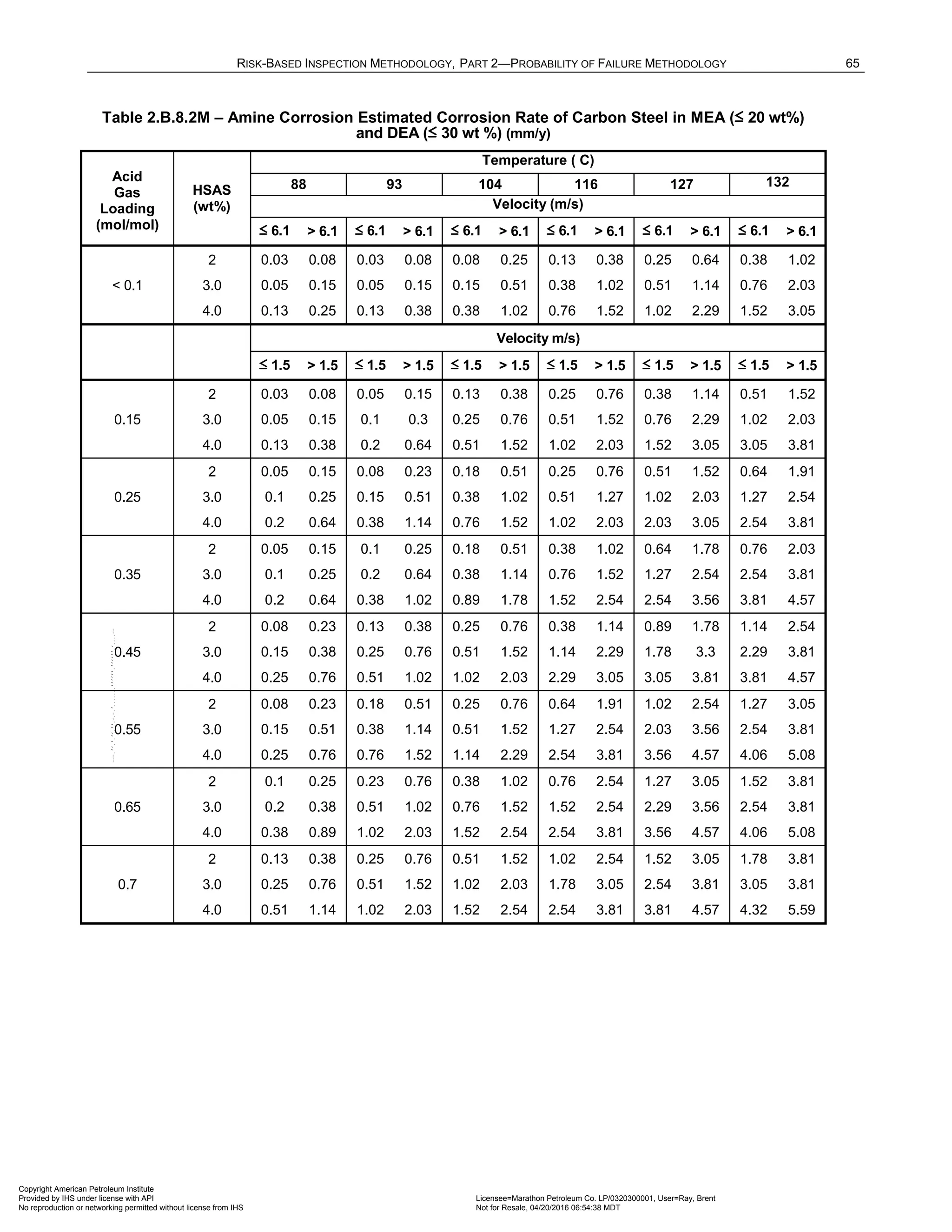 RISK-BASED INSPECTION METHODOLOGY, PART 2—PROBABILITY OF FAILURE METHODOLOGY 65
Table 2.B.8.2M – Amine Corrosion Estimated Corrosion Rate of Carbon Steel in MEA (≤ 20 wt%)
and DEA (≤ 30 wt %) (mm/y)
Acid
Gas
Loading
(mol/mol)
HSAS
(wt%)
Temperature ( C)
88 93 104 116 127 132
Velocity (m/s)
≤ 6.1 > 6.1 ≤ 6.1 > 6.1 ≤ 6.1 > 6.1 ≤ 6.1 > 6.1 ≤ 6.1 > 6.1 ≤ 6.1 > 6.1
< 0.1
2 0.03 0.08 0.03 0.08 0.08 0.25 0.13 0.38 0.25 0.64 0.38 1.02
3.0 0.05 0.15 0.05 0.15 0.15 0.51 0.38 1.02 0.51 1.14 0.76 2.03
4.0 0.13 0.25 0.13 0.38 0.38 1.02 0.76 1.52 1.02 2.29 1.52 3.05
Velocity m/s)
≤ 1.5 > 1.5 ≤ 1.5 > 1.5 ≤ 1.5 > 1.5 ≤ 1.5 > 1.5 ≤ 1.5 > 1.5 ≤ 1.5 > 1.5
0.15
2 0.03 0.08 0.05 0.15 0.13 0.38 0.25 0.76 0.38 1.14 0.51 1.52
3.0 0.05 0.15 0.1 0.3 0.25 0.76 0.51 1.52 0.76 2.29 1.02 2.03
4.0 0.13 0.38 0.2 0.64 0.51 1.52 1.02 2.03 1.52 3.05 3.05 3.81
0.25
2 0.05 0.15 0.08 0.23 0.18 0.51 0.25 0.76 0.51 1.52 0.64 1.91
3.0 0.1 0.25 0.15 0.51 0.38 1.02 0.51 1.27 1.02 2.03 1.27 2.54
4.0 0.2 0.64 0.38 1.14 0.76 1.52 1.02 2.03 2.03 3.05 2.54 3.81
0.35
2 0.05 0.15 0.1 0.25 0.18 0.51 0.38 1.02 0.64 1.78 0.76 2.03
3.0 0.1 0.25 0.2 0.64 0.38 1.14 0.76 1.52 1.27 2.54 2.54 3.81
4.0 0.2 0.64 0.38 1.02 0.89 1.78 1.52 2.54 2.54 3.56 3.81 4.57
0.45
2 0.08 0.23 0.13 0.38 0.25 0.76 0.38 1.14 0.89 1.78 1.14 2.54
3.0 0.15 0.38 0.25 0.76 0.51 1.52 1.14 2.29 1.78 3.3 2.29 3.81
4.0 0.25 0.76 0.51 1.02 1.02 2.03 2.29 3.05 3.05 3.81 3.81 4.57
0.55
2 0.08 0.23 0.18 0.51 0.25 0.76 0.64 1.91 1.02 2.54 1.27 3.05
3.0 0.15 0.51 0.38 1.14 0.51 1.52 1.27 2.54 2.03 3.56 2.54 3.81
4.0 0.25 0.76 0.76 1.52 1.14 2.29 2.54 3.81 3.56 4.57 4.06 5.08
0.65
2 0.1 0.25 0.23 0.76 0.38 1.02 0.76 2.54 1.27 3.05 1.52 3.81
3.0 0.2 0.38 0.51 1.02 0.76 1.52 1.52 2.54 2.29 3.56 2.54 3.81
4.0 0.38 0.89 1.02 2.03 1.52 2.54 2.54 3.81 3.56 4.57 4.06 5.08
0.7
2 0.13 0.38 0.25 0.76 0.51 1.52 1.02 2.54 1.52 3.05 1.78 3.81
3.0 0.25 0.76 0.51 1.52 1.02 2.03 1.78 3.05 2.54 3.81 3.05 3.81
4.0 0.51 1.14 1.02 2.03 1.52 2.54 2.54 3.81 3.81 4.57 4.32 5.59
Copyright American Petroleum Institute
Provided by IHS under license with API Licensee=Marathon Petroleum Co. LP/0320300001, User=Ray, Brent
Not for Resale, 04/20/2016 06:54:38 MDT
No reproduction or networking permitted without license from IHS
--````,`,,,,,,`,,,,,,```````,`-`-`,,`,,`,`,,`---
 