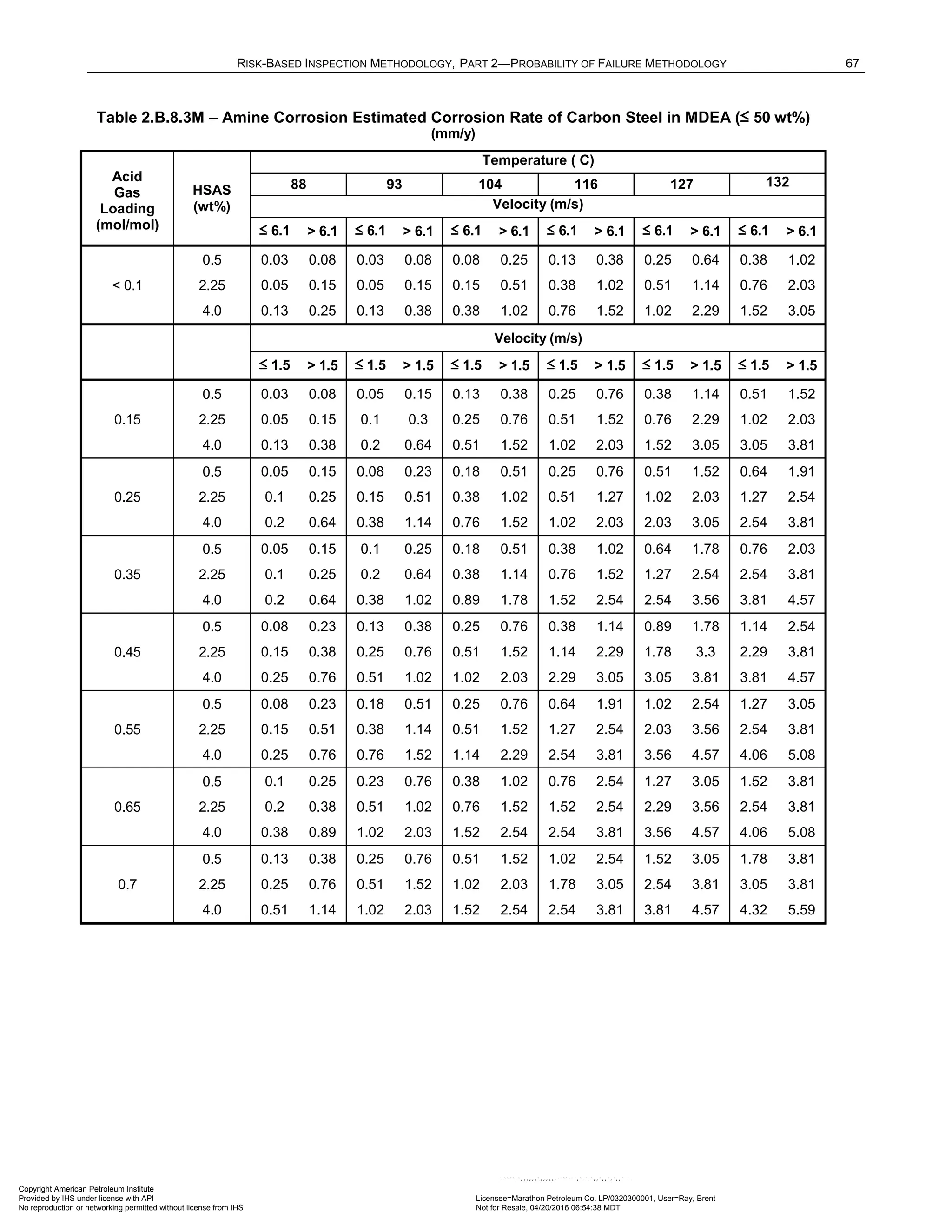 RISK-BASED INSPECTION METHODOLOGY, PART 2—PROBABILITY OF FAILURE METHODOLOGY 67
Table 2.B.8.3M – Amine Corrosion Estimated Corrosion Rate of Carbon Steel in MDEA (≤ 50 wt%)
(mm/y)
Acid
Gas
Loading
(mol/mol)
HSAS
(wt%)
Temperature ( C)
88 93 104 116 127 132
Velocity (m/s)
≤ 6.1 > 6.1 ≤ 6.1 > 6.1 ≤ 6.1 > 6.1 ≤ 6.1 > 6.1 ≤ 6.1 > 6.1 ≤ 6.1 > 6.1
< 0.1
0.5 0.03 0.08 0.03 0.08 0.08 0.25 0.13 0.38 0.25 0.64 0.38 1.02
2.25 0.05 0.15 0.05 0.15 0.15 0.51 0.38 1.02 0.51 1.14 0.76 2.03
4.0 0.13 0.25 0.13 0.38 0.38 1.02 0.76 1.52 1.02 2.29 1.52 3.05
Velocity (m/s)
≤ 1.5 > 1.5 ≤ 1.5 > 1.5 ≤ 1.5 > 1.5 ≤ 1.5 > 1.5 ≤ 1.5 > 1.5 ≤ 1.5 > 1.5
0.15
0.5 0.03 0.08 0.05 0.15 0.13 0.38 0.25 0.76 0.38 1.14 0.51 1.52
2.25 0.05 0.15 0.1 0.3 0.25 0.76 0.51 1.52 0.76 2.29 1.02 2.03
4.0 0.13 0.38 0.2 0.64 0.51 1.52 1.02 2.03 1.52 3.05 3.05 3.81
0.25
0.5 0.05 0.15 0.08 0.23 0.18 0.51 0.25 0.76 0.51 1.52 0.64 1.91
2.25 0.1 0.25 0.15 0.51 0.38 1.02 0.51 1.27 1.02 2.03 1.27 2.54
4.0 0.2 0.64 0.38 1.14 0.76 1.52 1.02 2.03 2.03 3.05 2.54 3.81
0.35
0.5 0.05 0.15 0.1 0.25 0.18 0.51 0.38 1.02 0.64 1.78 0.76 2.03
2.25 0.1 0.25 0.2 0.64 0.38 1.14 0.76 1.52 1.27 2.54 2.54 3.81
4.0 0.2 0.64 0.38 1.02 0.89 1.78 1.52 2.54 2.54 3.56 3.81 4.57
0.45
0.5 0.08 0.23 0.13 0.38 0.25 0.76 0.38 1.14 0.89 1.78 1.14 2.54
2.25 0.15 0.38 0.25 0.76 0.51 1.52 1.14 2.29 1.78 3.3 2.29 3.81
4.0 0.25 0.76 0.51 1.02 1.02 2.03 2.29 3.05 3.05 3.81 3.81 4.57
0.55
0.5 0.08 0.23 0.18 0.51 0.25 0.76 0.64 1.91 1.02 2.54 1.27 3.05
2.25 0.15 0.51 0.38 1.14 0.51 1.52 1.27 2.54 2.03 3.56 2.54 3.81
4.0 0.25 0.76 0.76 1.52 1.14 2.29 2.54 3.81 3.56 4.57 4.06 5.08
0.65
0.5 0.1 0.25 0.23 0.76 0.38 1.02 0.76 2.54 1.27 3.05 1.52 3.81
2.25 0.2 0.38 0.51 1.02 0.76 1.52 1.52 2.54 2.29 3.56 2.54 3.81
4.0 0.38 0.89 1.02 2.03 1.52 2.54 2.54 3.81 3.56 4.57 4.06 5.08
0.7
0.5 0.13 0.38 0.25 0.76 0.51 1.52 1.02 2.54 1.52 3.05 1.78 3.81
2.25 0.25 0.76 0.51 1.52 1.02 2.03 1.78 3.05 2.54 3.81 3.05 3.81
4.0 0.51 1.14 1.02 2.03 1.52 2.54 2.54 3.81 3.81 4.57 4.32 5.59
Copyright American Petroleum Institute
Provided by IHS under license with API Licensee=Marathon Petroleum Co. LP/0320300001, User=Ray, Brent
Not for Resale, 04/20/2016 06:54:38 MDT
No reproduction or networking permitted without license from IHS
--````,`,,,,,,`,,,,,,```````,`-`-`,,`,,`,`,,`---
 