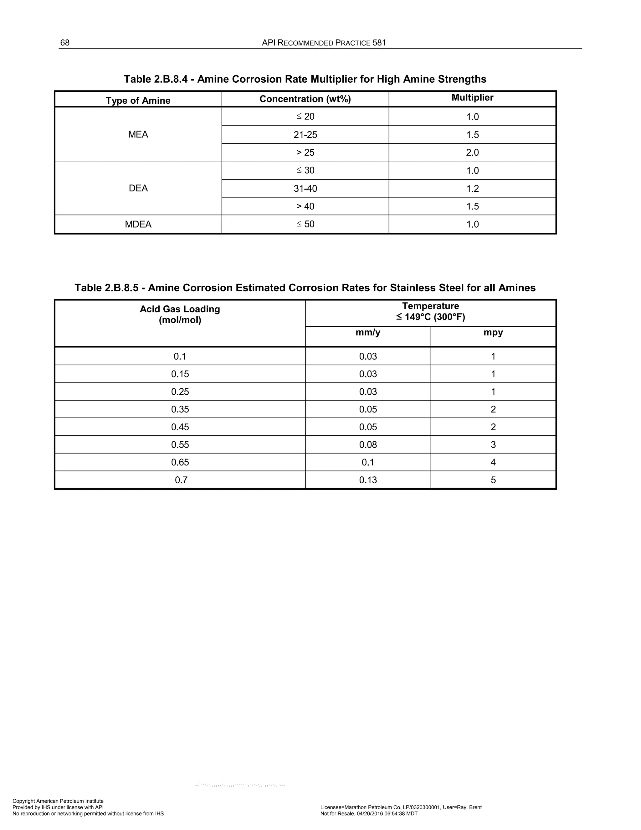 68 API RECOMMENDED PRACTICE 581
Table 2.B.8.4 - Amine Corrosion Rate Multiplier for High Amine Strengths
Type of Amine Concentration (wt%) Multiplier
MEA
≤ 20 1.0
21-25 1.5
> 25 2.0
DEA
≤ 30 1.0
31-40 1.2
> 40 1.5
MDEA ≤ 50 1.0
Table 2.B.8.5 - Amine Corrosion Estimated Corrosion Rates for Stainless Steel for all Amines
Acid Gas Loading
(mol/mol)
Temperature
≤ 149°C (300°F)
mm/y mpy
0.1 0.03 1
0.15 0.03 1
0.25 0.03 1
0.35 0.05 2
0.45 0.05 2
0.55 0.08 3
0.65 0.1 4
0.7 0.13 5
Copyright American Petroleum Institute
Provided by IHS under license with API Licensee=Marathon Petroleum Co. LP/0320300001, User=Ray, Brent
Not for Resale, 04/20/2016 06:54:38 MDT
No reproduction or networking permitted without license from IHS
--````,`,,,,,,`,,,,,,```````,`-`-`,,`,,`,`,,`---
 