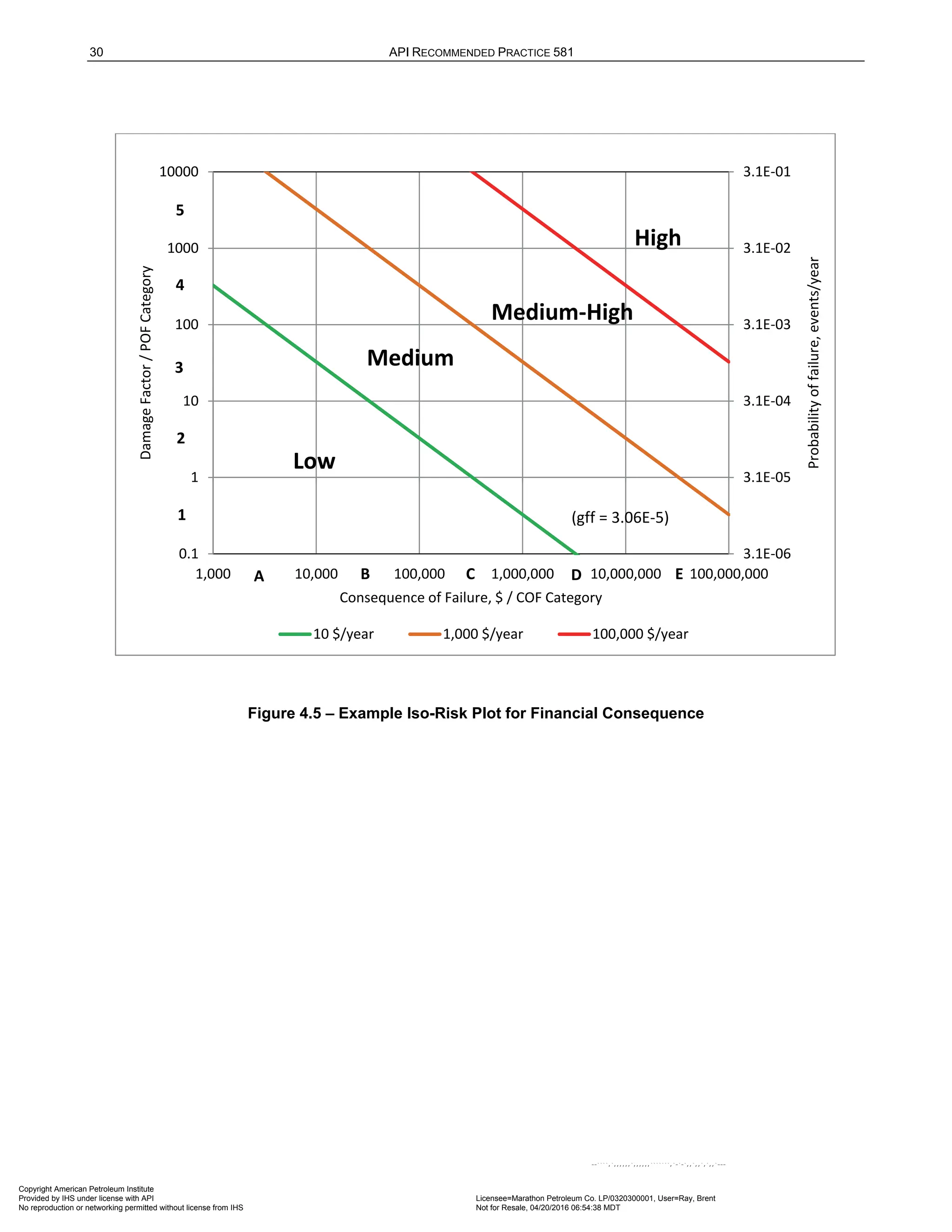 30 API RECOMMENDED PRACTICE 581
Figure 4.5 – Example Iso-Risk Plot for Financial Consequence
3.1E-06
3.1E-05
3.1E-04
3.1E-03
3.1E-02
3.1E-01
0.1
1
10
100
1000
10000
1,000 10,000 100,000 1,000,000 10,000,000 100,000,000
Probability
of
failure,
events/year
Damage
Factor
/
POF
Category
Consequence of Failure, $ / COF Category
10 $/year 1,000 $/year 100,000 $/year
Low
Medium
High
(gff = 3.06E-5)
1
2
3
4
5
A B C D E
Medium-High
Copyright American Petroleum Institute
Provided by IHS under license with API Licensee=Marathon Petroleum Co. LP/0320300001, User=Ray, Brent
Not for Resale, 04/20/2016 06:54:38 MDT
No reproduction or networking permitted without license from IHS
--````,`,,,,,,`,,,,,,```````,`-`-`,,`,,`,`,,`---
 