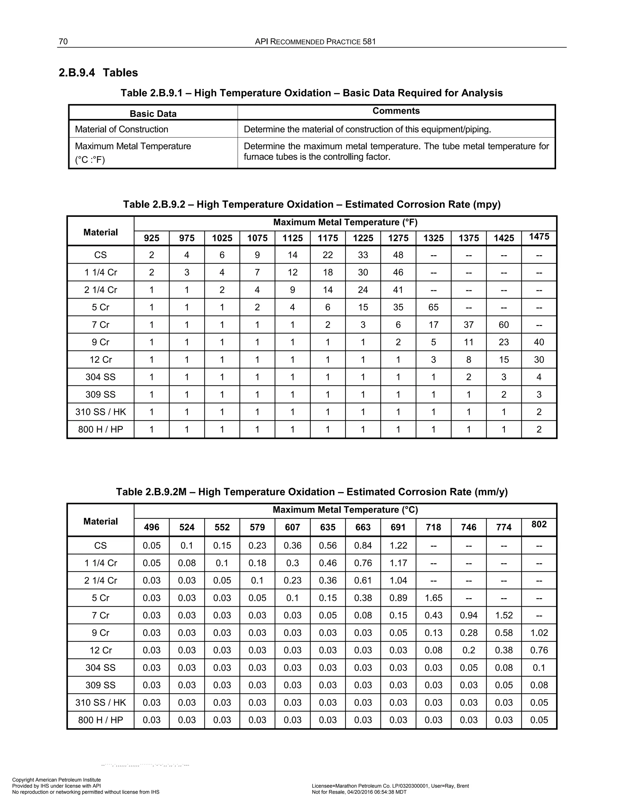 70 API RECOMMENDED PRACTICE 581
2.B.9.4 Tables
Table 2.B.9.1 – High Temperature Oxidation – Basic Data Required for Analysis
Basic Data Comments
Material of Construction Determine the material of construction of this equipment/piping.
Maximum Metal Temperature
(°C :°F)
Determine the maximum metal temperature. The tube metal temperature for
furnace tubes is the controlling factor.
Table 2.B.9.2 – High Temperature Oxidation – Estimated Corrosion Rate (mpy)
Material
Maximum Metal Temperature (°F)
925 975 1025 1075 1125 1175 1225 1275 1325 1375 1425 1475
CS 2 4 6 9 14 22 33 48 -- -- -- --
1 1/4 Cr 2 3 4 7 12 18 30 46 -- -- -- --
2 1/4 Cr 1 1 2 4 9 14 24 41 -- -- -- --
5 Cr 1 1 1 2 4 6 15 35 65 -- -- --
7 Cr 1 1 1 1 1 2 3 6 17 37 60 --
9 Cr 1 1 1 1 1 1 1 2 5 11 23 40
12 Cr 1 1 1 1 1 1 1 1 3 8 15 30
304 SS 1 1 1 1 1 1 1 1 1 2 3 4
309 SS 1 1 1 1 1 1 1 1 1 1 2 3
310 SS / HK 1 1 1 1 1 1 1 1 1 1 1 2
800 H / HP 1 1 1 1 1 1 1 1 1 1 1 2
Table 2.B.9.2M – High Temperature Oxidation – Estimated Corrosion Rate (mm/y)
Material
Maximum Metal Temperature (°C)
496 524 552 579 607 635 663 691 718 746 774 802
CS 0.05 0.1 0.15 0.23 0.36 0.56 0.84 1.22 -- -- -- --
1 1/4 Cr 0.05 0.08 0.1 0.18 0.3 0.46 0.76 1.17 -- -- -- --
2 1/4 Cr 0.03 0.03 0.05 0.1 0.23 0.36 0.61 1.04 -- -- -- --
5 Cr 0.03 0.03 0.03 0.05 0.1 0.15 0.38 0.89 1.65 -- -- --
7 Cr 0.03 0.03 0.03 0.03 0.03 0.05 0.08 0.15 0.43 0.94 1.52 --
9 Cr 0.03 0.03 0.03 0.03 0.03 0.03 0.03 0.05 0.13 0.28 0.58 1.02
12 Cr 0.03 0.03 0.03 0.03 0.03 0.03 0.03 0.03 0.08 0.2 0.38 0.76
304 SS 0.03 0.03 0.03 0.03 0.03 0.03 0.03 0.03 0.03 0.05 0.08 0.1
309 SS 0.03 0.03 0.03 0.03 0.03 0.03 0.03 0.03 0.03 0.03 0.05 0.08
310 SS / HK 0.03 0.03 0.03 0.03 0.03 0.03 0.03 0.03 0.03 0.03 0.03 0.05
800 H / HP 0.03 0.03 0.03 0.03 0.03 0.03 0.03 0.03 0.03 0.03 0.03 0.05
Copyright American Petroleum Institute
Provided by IHS under license with API Licensee=Marathon Petroleum Co. LP/0320300001, User=Ray, Brent
Not for Resale, 04/20/2016 06:54:38 MDT
No reproduction or networking permitted without license from IHS
--````,`,,,,,,`,,,,,,```````,`-`-`,,`,,`,`,,`---
 