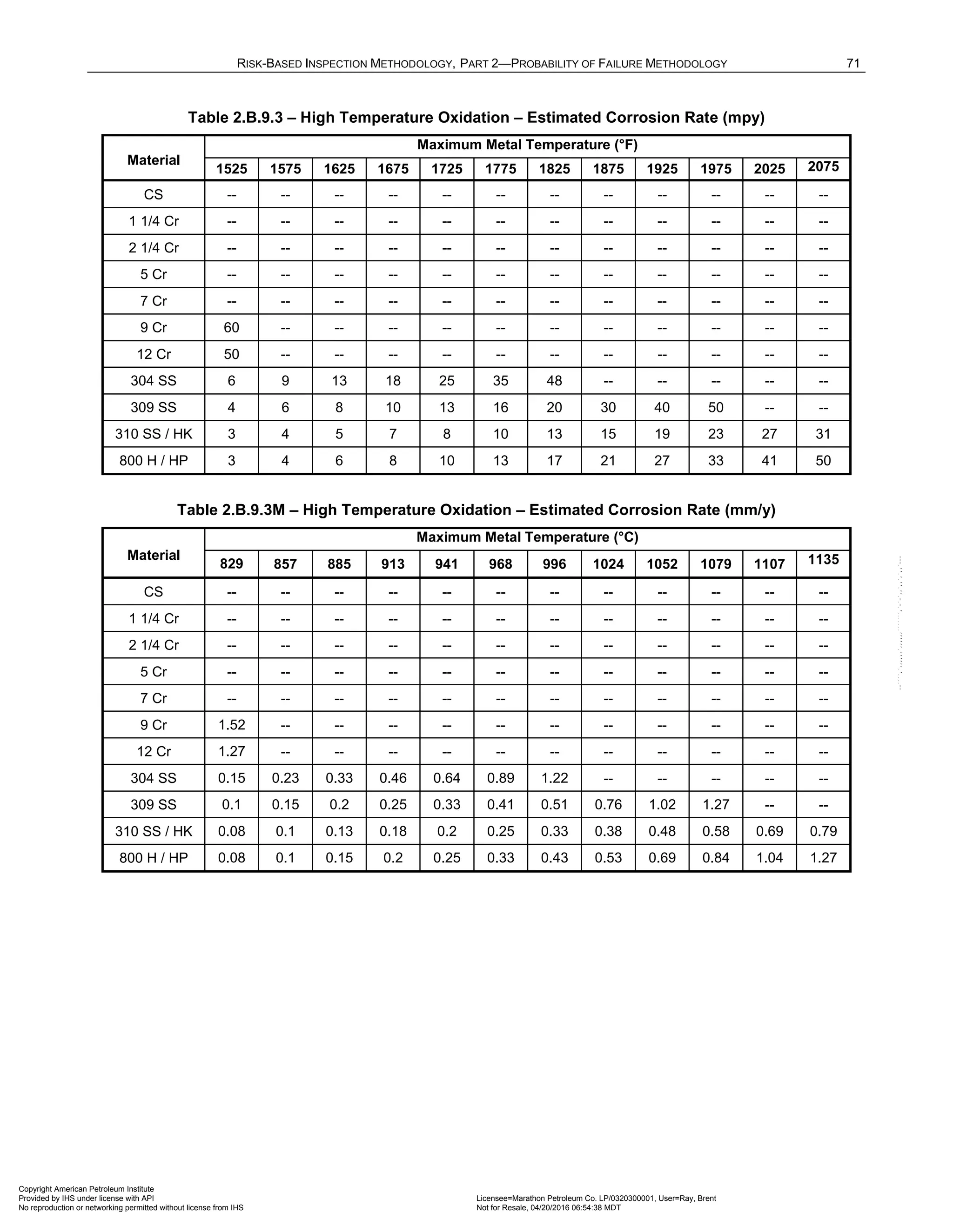 RISK-BASED INSPECTION METHODOLOGY, PART 2—PROBABILITY OF FAILURE METHODOLOGY 71
Table 2.B.9.3 – High Temperature Oxidation – Estimated Corrosion Rate (mpy)
Material
Maximum Metal Temperature (°F)
1525 1575 1625 1675 1725 1775 1825 1875 1925 1975 2025 2075
CS -- -- -- -- -- -- -- -- -- -- -- --
1 1/4 Cr -- -- -- -- -- -- -- -- -- -- -- --
2 1/4 Cr -- -- -- -- -- -- -- -- -- -- -- --
5 Cr -- -- -- -- -- -- -- -- -- -- -- --
7 Cr -- -- -- -- -- -- -- -- -- -- -- --
9 Cr 60 -- -- -- -- -- -- -- -- -- -- --
12 Cr 50 -- -- -- -- -- -- -- -- -- -- --
304 SS 6 9 13 18 25 35 48 -- -- -- -- --
309 SS 4 6 8 10 13 16 20 30 40 50 -- --
310 SS / HK 3 4 5 7 8 10 13 15 19 23 27 31
800 H / HP 3 4 6 8 10 13 17 21 27 33 41 50
Table 2.B.9.3M – High Temperature Oxidation – Estimated Corrosion Rate (mm/y)
Material
Maximum Metal Temperature (°C)
829 857 885 913 941 968 996 1024 1052 1079 1107 1135
CS -- -- -- -- -- -- -- -- -- -- -- --
1 1/4 Cr -- -- -- -- -- -- -- -- -- -- -- --
2 1/4 Cr -- -- -- -- -- -- -- -- -- -- -- --
5 Cr -- -- -- -- -- -- -- -- -- -- -- --
7 Cr -- -- -- -- -- -- -- -- -- -- -- --
9 Cr 1.52 -- -- -- -- -- -- -- -- -- -- --
12 Cr 1.27 -- -- -- -- -- -- -- -- -- -- --
304 SS 0.15 0.23 0.33 0.46 0.64 0.89 1.22 -- -- -- -- --
309 SS 0.1 0.15 0.2 0.25 0.33 0.41 0.51 0.76 1.02 1.27 -- --
310 SS / HK 0.08 0.1 0.13 0.18 0.2 0.25 0.33 0.38 0.48 0.58 0.69 0.79
800 H / HP 0.08 0.1 0.15 0.2 0.25 0.33 0.43 0.53 0.69 0.84 1.04 1.27
Copyright American Petroleum Institute
Provided by IHS under license with API Licensee=Marathon Petroleum Co. LP/0320300001, User=Ray, Brent
Not for Resale, 04/20/2016 06:54:38 MDT
No reproduction or networking permitted without license from IHS
--````,`,,,,,,`,,,,,,```````,`-`-`,,`,,`,`,,`---
 
