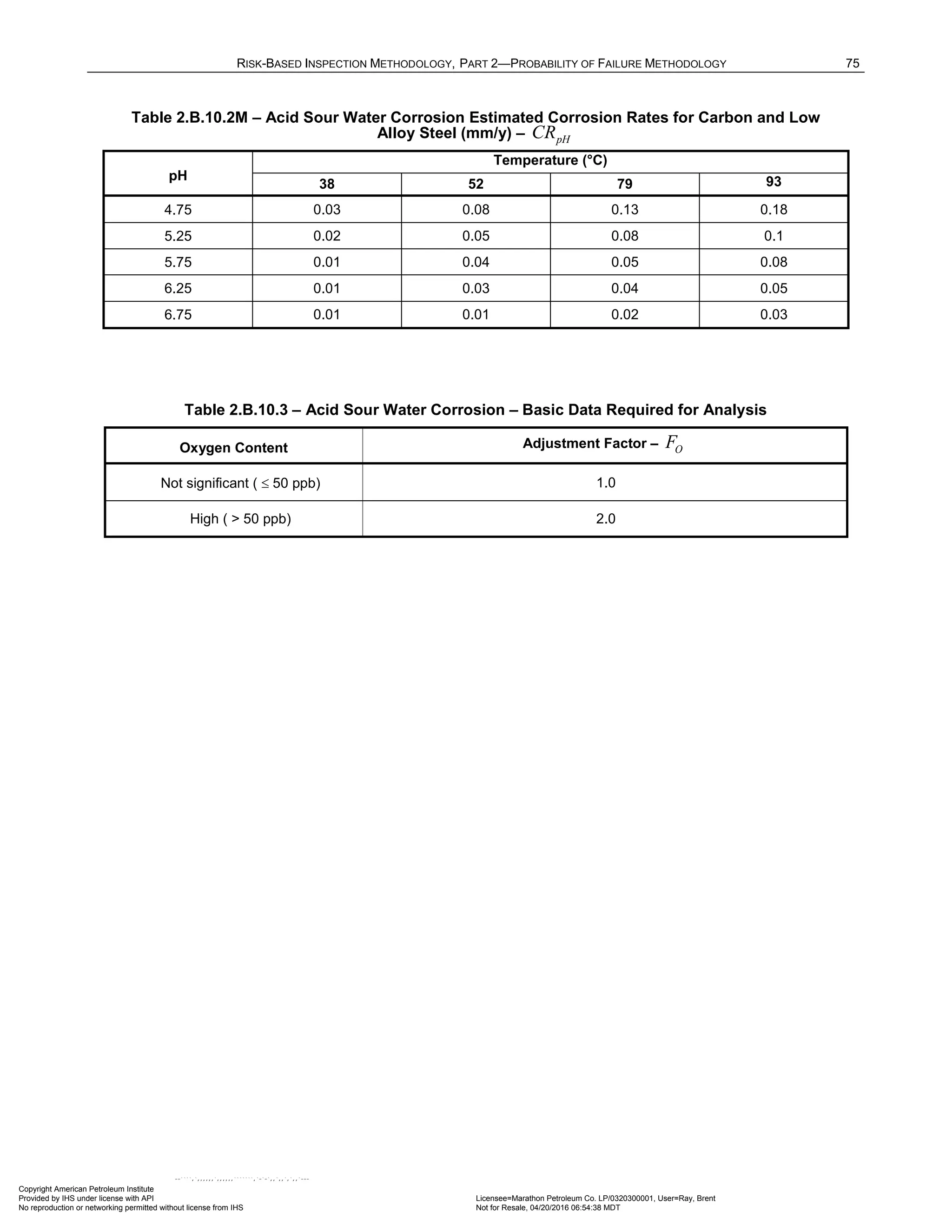 RISK-BASED INSPECTION METHODOLOGY, PART 2—PROBABILITY OF FAILURE METHODOLOGY 75
Table 2.B.10.2M – Acid Sour Water Corrosion Estimated Corrosion Rates for Carbon and Low
Alloy Steel (mm/y) – pH
CR
pH
Temperature (°C)
38 52 79 93
4.75 0.03 0.08 0.13 0.18
5.25 0.02 0.05 0.08 0.1
5.75 0.01 0.04 0.05 0.08
6.25 0.01 0.03 0.04 0.05
6.75 0.01 0.01 0.02 0.03
Table 2.B.10.3 – Acid Sour Water Corrosion – Basic Data Required for Analysis
Oxygen Content Adjustment Factor – O
F
Not significant ( ≤ 50 ppb) 1.0
High ( > 50 ppb) 2.0
Copyright American Petroleum Institute
Provided by IHS under license with API Licensee=Marathon Petroleum Co. LP/0320300001, User=Ray, Brent
Not for Resale, 04/20/2016 06:54:38 MDT
No reproduction or networking permitted without license from IHS
--````,`,,,,,,`,,,,,,```````,`-`-`,,`,,`,`,,`---
 