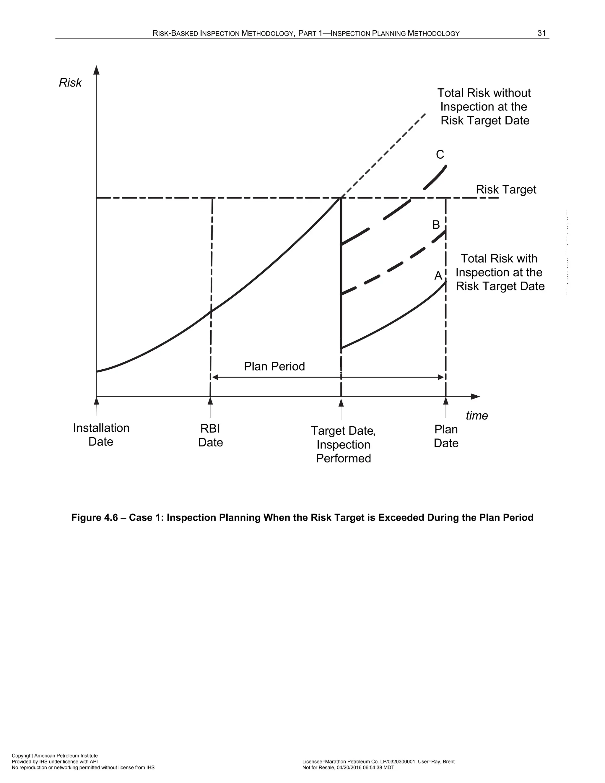 RISK-BASKED INSPECTION METHODOLOGY, PART 1—INSPECTION PLANNING METHODOLOGY 31
Figure 4.6 – Case 1: Inspection Planning When the Risk Target is Exceeded During the Plan Period
time
Risk
Installation
Date
RBI
Date
Target Date,
Inspection
Performed
Plan
Date
Risk Target
Total Risk with
Inspection at the
Risk Target Date
Total Risk without
Inspection at the
Risk Target Date
A
B
C
Plan Period
Copyright American Petroleum Institute
Provided by IHS under license with API Licensee=Marathon Petroleum Co. LP/0320300001, User=Ray, Brent
Not for Resale, 04/20/2016 06:54:38 MDT
No reproduction or networking permitted without license from IHS
--````,`,,,,,,`,,,,,,```````,`-`-`,,`,,`,`,,`---
 