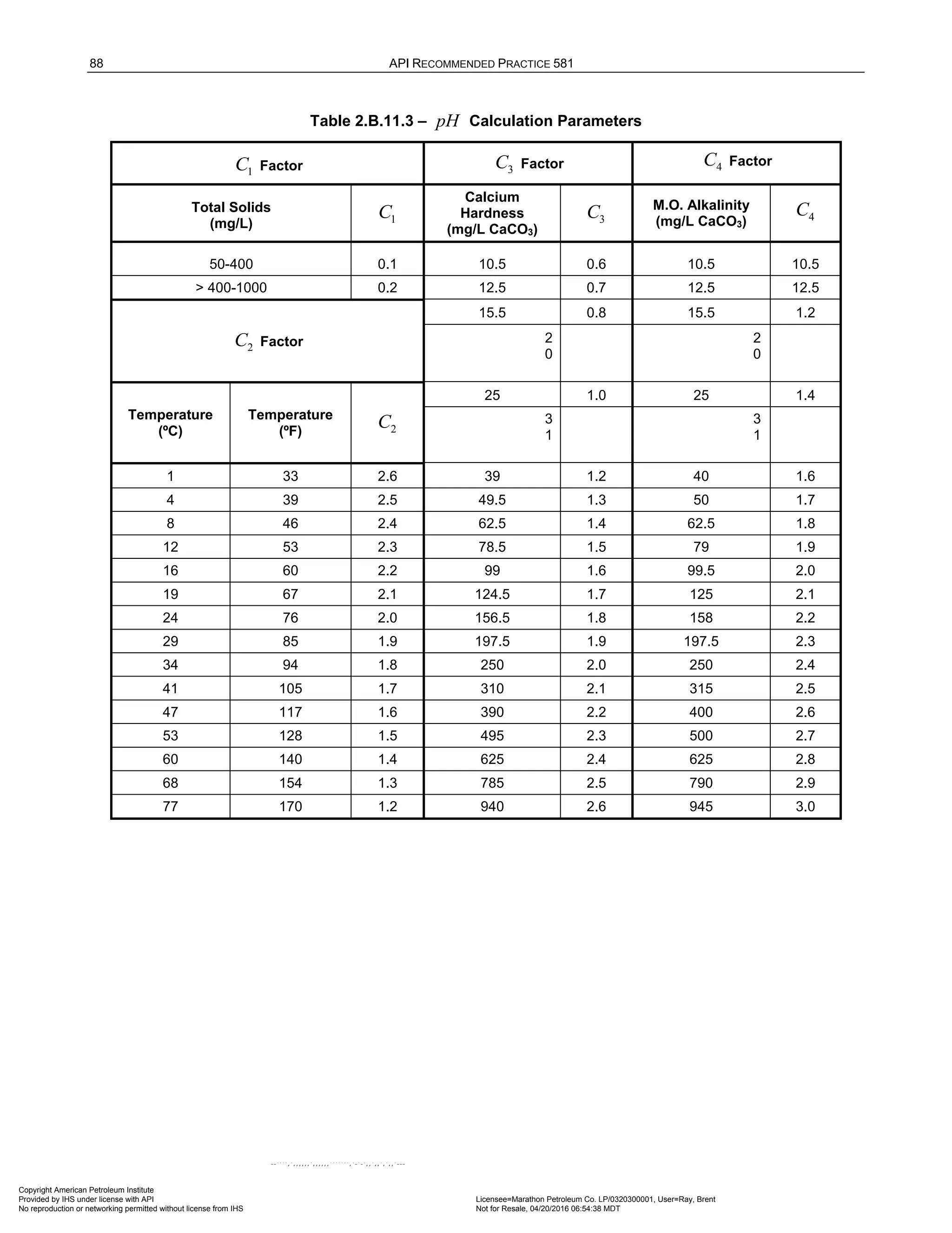 88 API RECOMMENDED PRACTICE 581
Table 2.B.11.3 – pH Calculation Parameters
1
C Factor 3
C Factor 4
C Factor
Total Solids
(mg/L) 1
C
Calcium
Hardness
(mg/L CaCO3)
3
C M.O. Alkalinity
(mg/L CaCO3) 4
C
50-400 0.1 10.5 0.6 10.5 10.5
> 400-1000 0.2 12.5 0.7 12.5 12.5
2
C Factor
15.5 0.8 15.5 1.2
2
0
2
0
Temperature
(ºC)
Temperature
(ºF) 2
C
25 1.0 25 1.4
3
1
3
1
1 33 2.6 39 1.2 40 1.6
4 39 2.5 49.5 1.3 50 1.7
8 46 2.4 62.5 1.4 62.5 1.8
12 53 2.3 78.5 1.5 79 1.9
16 60 2.2 99 1.6 99.5 2.0
19 67 2.1 124.5 1.7 125 2.1
24 76 2.0 156.5 1.8 158 2.2
29 85 1.9 197.5 1.9 197.5 2.3
34 94 1.8 250 2.0 250 2.4
41 105 1.7 310 2.1 315 2.5
47 117 1.6 390 2.2 400 2.6
53 128 1.5 495 2.3 500 2.7
60 140 1.4 625 2.4 625 2.8
68 154 1.3 785 2.5 790 2.9
77 170 1.2 940 2.6 945 3.0
Copyright American Petroleum Institute
Provided by IHS under license with API Licensee=Marathon Petroleum Co. LP/0320300001, User=Ray, Brent
Not for Resale, 04/20/2016 06:54:38 MDT
No reproduction or networking permitted without license from IHS
--````,`,,,,,,`,,,,,,```````,`-`-`,,`,,`,`,,`---
 