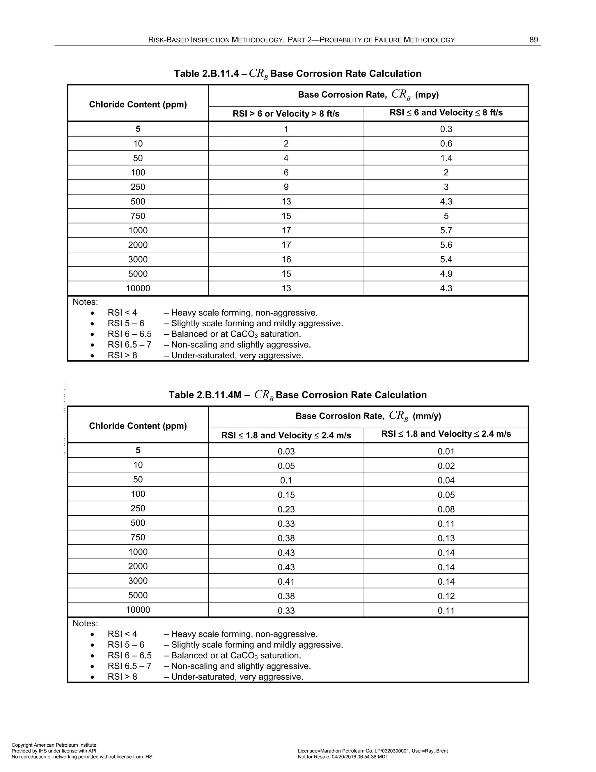 RISK-BASED INSPECTION METHODOLOGY, PART 2—PROBABILITY OF FAILURE METHODOLOGY 89
Table 2.B.11.4 – B
CR Base Corrosion Rate Calculation
Chloride Content (ppm)
Base Corrosion Rate, B
CR (mpy)
RSI > 6 or Velocity > 8 ft/s RSI ≤ 6 and Velocity ≤ 8 ft/s
5 1 0.3
10 2 0.6
50 4 1.4
100 6 2
250 9 3
500 13 4.3
750 15 5
1000 17 5.7
2000 17 5.6
3000 16 5.4
5000 15 4.9
10000 13 4.3
Notes:
• RSI < 4 – Heavy scale forming, non-aggressive.
• RSI 5 – 6 – Slightly scale forming and mildly aggressive.
• RSI 6 – 6.5 – Balanced or at CaCO3 saturation.
• RSI 6.5 – 7 – Non-scaling and slightly aggressive.
• RSI > 8 – Under-saturated, very aggressive.
Table 2.B.11.4M – B
CR Base Corrosion Rate Calculation
Chloride Content (ppm)
Base Corrosion Rate, B
CR (mm/y)
RSI ≤ 1.8 and Velocity ≤ 2.4 m/s RSI ≤ 1.8 and Velocity ≤ 2.4 m/s
5 0.03 0.01
10 0.05 0.02
50 0.1 0.04
100 0.15 0.05
250 0.23 0.08
500 0.33 0.11
750 0.38 0.13
1000 0.43 0.14
2000 0.43 0.14
3000 0.41 0.14
5000 0.38 0.12
10000 0.33 0.11
Notes:
• RSI < 4 – Heavy scale forming, non-aggressive.
• RSI 5 – 6 – Slightly scale forming and mildly aggressive.
• RSI 6 – 6.5 – Balanced or at CaCO3 saturation.
• RSI 6.5 – 7 – Non-scaling and slightly aggressive.
• RSI > 8 – Under-saturated, very aggressive.
Copyright American Petroleum Institute
Provided by IHS under license with API Licensee=Marathon Petroleum Co. LP/0320300001, User=Ray, Brent
Not for Resale, 04/20/2016 06:54:38 MDT
No reproduction or networking permitted without license from IHS
--````,`,,,,,,`,,,,,,```````,`-`-`,,`,,`,`,,`---
 