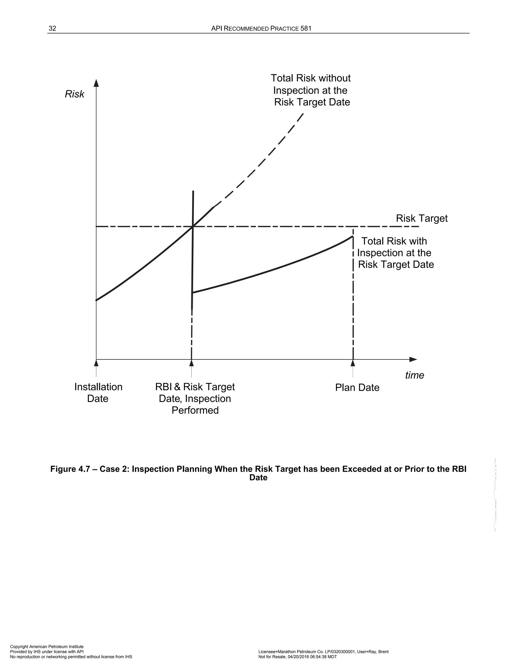32 API RECOMMENDED PRACTICE 581
Figure 4.7 – Case 2: Inspection Planning When the Risk Target has been Exceeded at or Prior to the RBI
Date
time
Risk
Installation
Date
RBI & Risk Target
Date, Inspection
Performed
Plan Date
Total Risk with
Inspection at the
Risk Target Date
Risk Target
Total Risk without
Inspection at the
Risk Target Date
Copyright American Petroleum Institute
Provided by IHS under license with API Licensee=Marathon Petroleum Co. LP/0320300001, User=Ray, Brent
Not for Resale, 04/20/2016 06:54:38 MDT
No reproduction or networking permitted without license from IHS
--````,`,,,,,,`,,,,,,```````,`-`-`,,`,,`,`,,`---
 