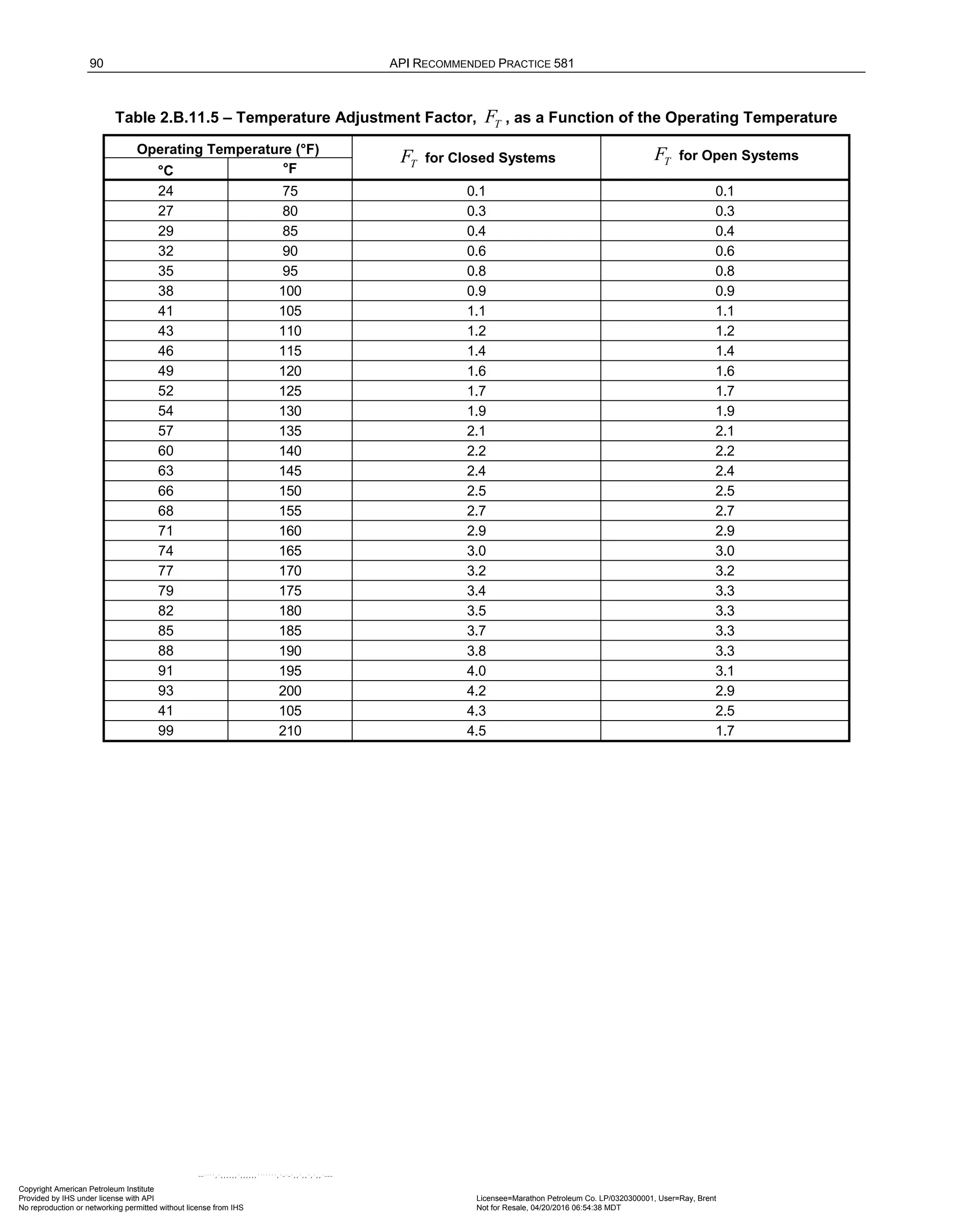 90 API RECOMMENDED PRACTICE 581
Table 2.B.11.5 – Temperature Adjustment Factor, T
F , as a Function of the Operating Temperature
Operating Temperature (°F)
T
F for Closed Systems T
F for Open Systems
°C °F
24 75 0.1 0.1
27 80 0.3 0.3
29 85 0.4 0.4
32 90 0.6 0.6
35 95 0.8 0.8
38 100 0.9 0.9
41 105 1.1 1.1
43 110 1.2 1.2
46 115 1.4 1.4
49 120 1.6 1.6
52 125 1.7 1.7
54 130 1.9 1.9
57 135 2.1 2.1
60 140 2.2 2.2
63 145 2.4 2.4
66 150 2.5 2.5
68 155 2.7 2.7
71 160 2.9 2.9
74 165 3.0 3.0
77 170 3.2 3.2
79 175 3.4 3.3
82 180 3.5 3.3
85 185 3.7 3.3
88 190 3.8 3.3
91 195 4.0 3.1
93 200 4.2 2.9
41 105 4.3 2.5
99 210 4.5 1.7
Copyright American Petroleum Institute
Provided by IHS under license with API Licensee=Marathon Petroleum Co. LP/0320300001, User=Ray, Brent
Not for Resale, 04/20/2016 06:54:38 MDT
No reproduction or networking permitted without license from IHS
--````,`,,,,,,`,,,,,,```````,`-`-`,,`,,`,`,,`---
 