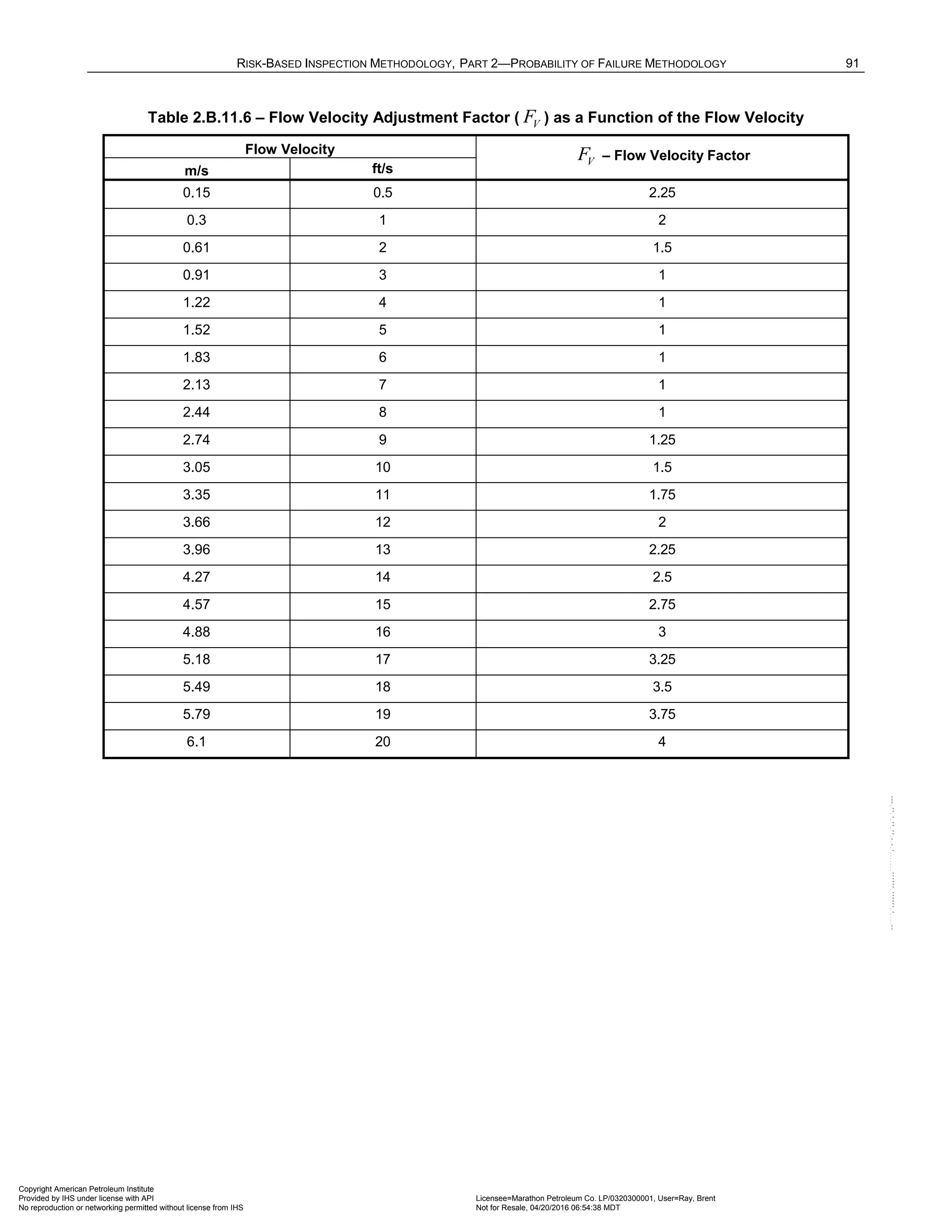 RISK-BASED INSPECTION METHODOLOGY, PART 2—PROBABILITY OF FAILURE METHODOLOGY 91
Table 2.B.11.6 – Flow Velocity Adjustment Factor ( V
F ) as a Function of the Flow Velocity
Flow Velocity
V
F – Flow Velocity Factor
m/s ft/s
0.15 0.5 2.25
0.3 1 2
0.61 2 1.5
0.91 3 1
1.22 4 1
1.52 5 1
1.83 6 1
2.13 7 1
2.44 8 1
2.74 9 1.25
3.05 10 1.5
3.35 11 1.75
3.66 12 2
3.96 13 2.25
4.27 14 2.5
4.57 15 2.75
4.88 16 3
5.18 17 3.25
5.49 18 3.5
5.79 19 3.75
6.1 20 4
Copyright American Petroleum Institute
Provided by IHS under license with API Licensee=Marathon Petroleum Co. LP/0320300001, User=Ray, Brent
Not for Resale, 04/20/2016 06:54:38 MDT
No reproduction or networking permitted without license from IHS
--````,`,,,,,,`,,,,,,```````,`-`-`,,`,,`,`,,`---
 