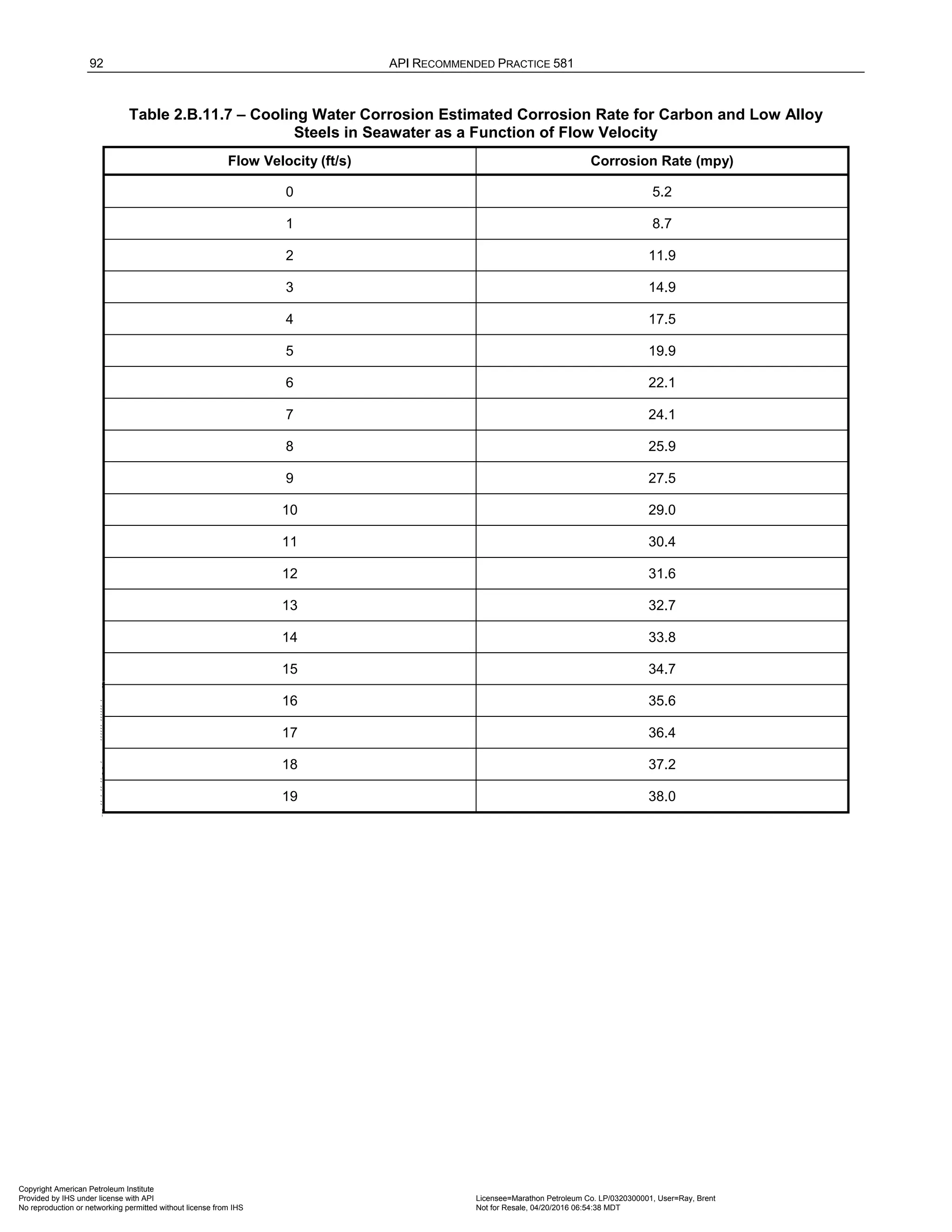 92 API RECOMMENDED PRACTICE 581
Table 2.B.11.7 – Cooling Water Corrosion Estimated Corrosion Rate for Carbon and Low Alloy
Steels in Seawater as a Function of Flow Velocity
Flow Velocity (ft/s) Corrosion Rate (mpy)
0 5.2
1 8.7
2 11.9
3 14.9
4 17.5
5 19.9
6 22.1
7 24.1
8 25.9
9 27.5
10 29.0
11 30.4
12 31.6
13 32.7
14 33.8
15 34.7
16 35.6
17 36.4
18 37.2
19 38.0
Copyright American Petroleum Institute
Provided by IHS under license with API Licensee=Marathon Petroleum Co. LP/0320300001, User=Ray, Brent
Not for Resale, 04/20/2016 06:54:38 MDT
No reproduction or networking permitted without license from IHS
--````,`,,,,,,`,,,,,,```````,`-`-`,,`,,`,`,,`---
 