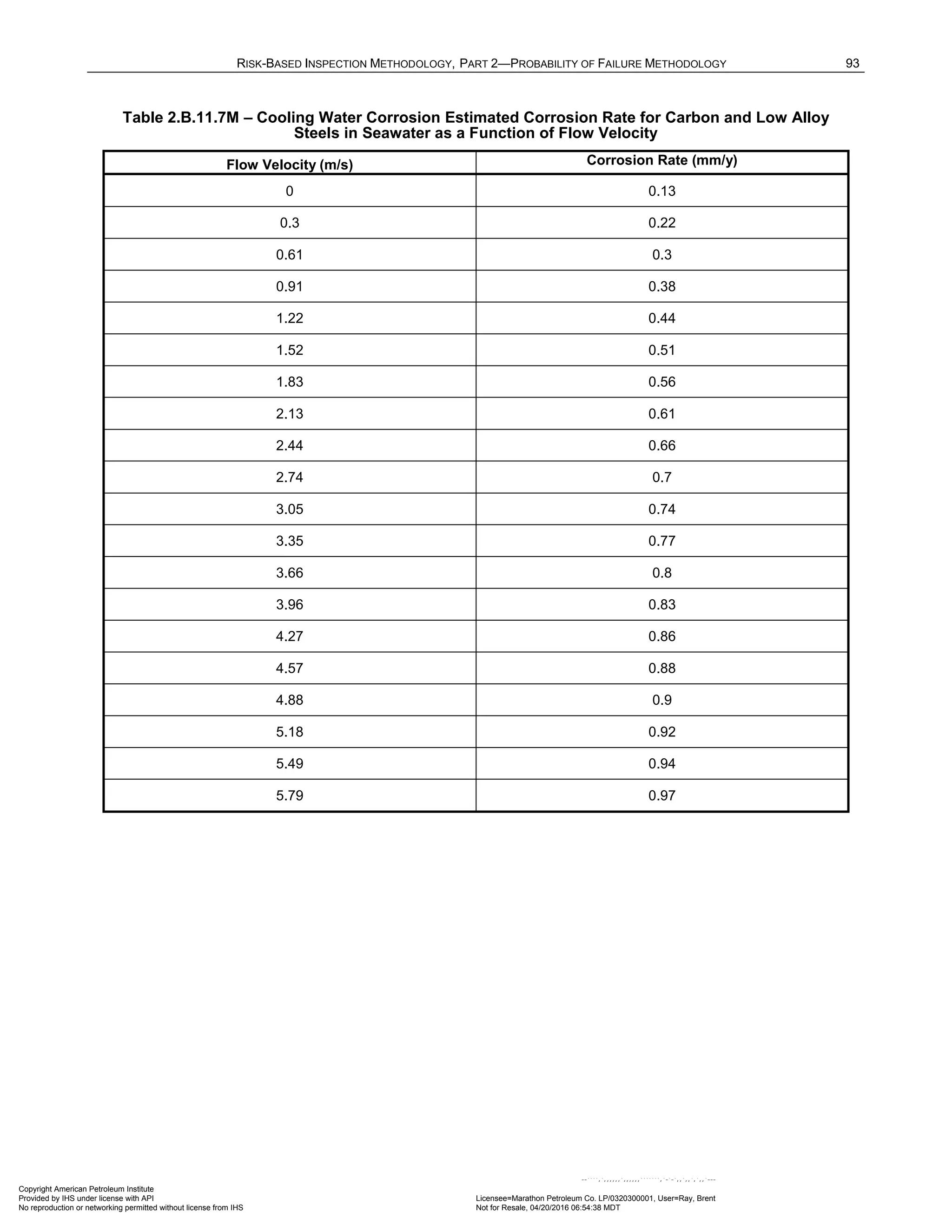 RISK-BASED INSPECTION METHODOLOGY, PART 2—PROBABILITY OF FAILURE METHODOLOGY 93
Table 2.B.11.7M – Cooling Water Corrosion Estimated Corrosion Rate for Carbon and Low Alloy
Steels in Seawater as a Function of Flow Velocity
Flow Velocity (m/s) Corrosion Rate (mm/y)
0 0.13
0.3 0.22
0.61 0.3
0.91 0.38
1.22 0.44
1.52 0.51
1.83 0.56
2.13 0.61
2.44 0.66
2.74 0.7
3.05 0.74
3.35 0.77
3.66 0.8
3.96 0.83
4.27 0.86
4.57 0.88
4.88 0.9
5.18 0.92
5.49 0.94
5.79 0.97
Copyright American Petroleum Institute
Provided by IHS under license with API Licensee=Marathon Petroleum Co. LP/0320300001, User=Ray, Brent
Not for Resale, 04/20/2016 06:54:38 MDT
No reproduction or networking permitted without license from IHS
--````,`,,,,,,`,,,,,,```````,`-`-`,,`,,`,`,,`---
 