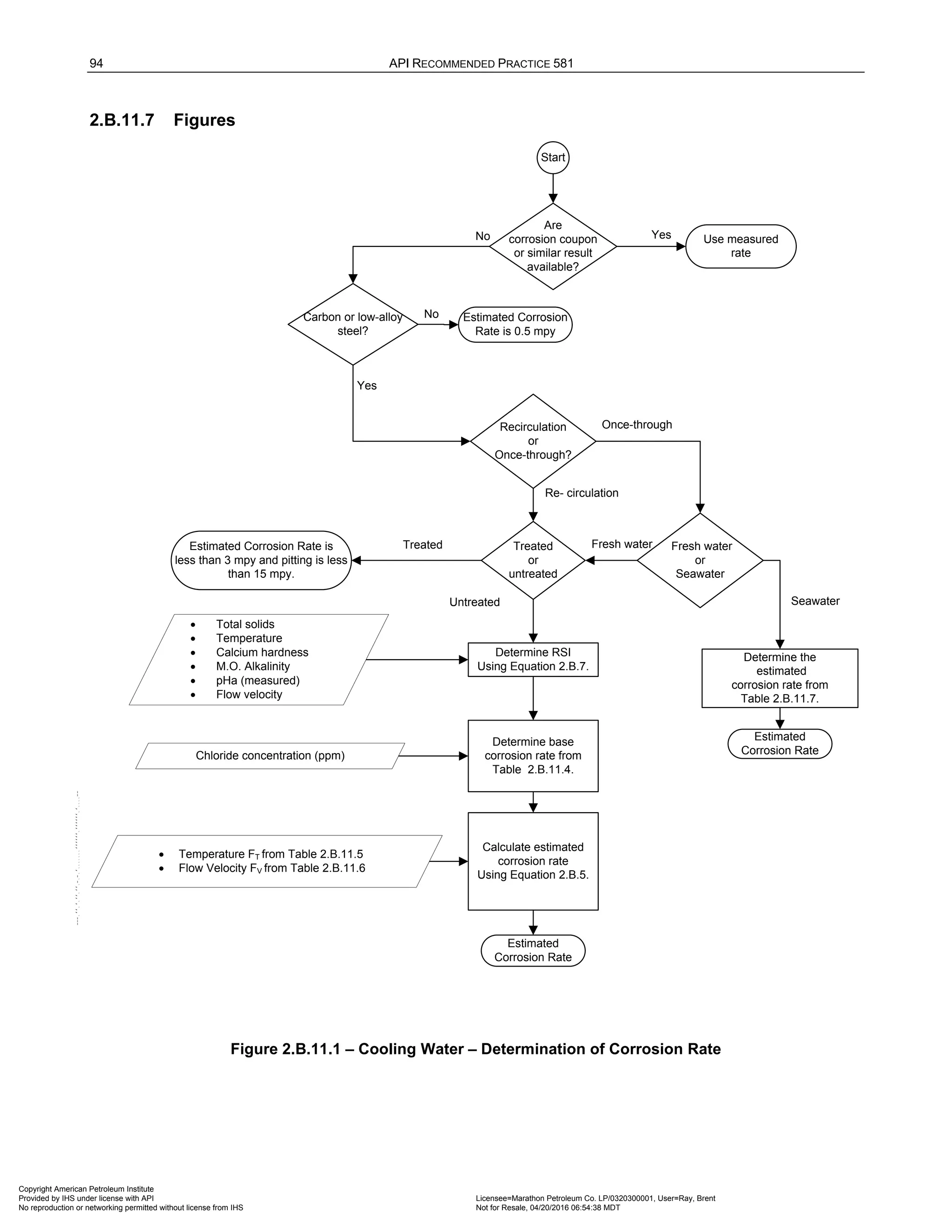 94 API RECOMMENDED PRACTICE 581
2.B.11.7 Figures
Start
Are
corrosion coupon
or similar result
available?
Carbon or low-alloy
steel?
Recirculation
or
Once-through?
Fresh water
or
Seawater
Treated
or
untreated
Determine RSI
Using Equation 2.B.7.
Determine base
corrosion rate from
Table 2.B.11.4.
Calculate estimated
corrosion rate
Using Equation 2.B.5.
Determine the
estimated
corrosion rate from
Table 2.B.11.7.
Yes
No
No
Yes
Fresh water
Seawater
Untreated
Treated
• Total solids
• Temperature
• Calcium hardness
• M.O. Alkalinity
• pHa (measured)
• Flow velocity
• Temperature FT from Table 2.B.11.5
• Flow Velocity FV from Table 2.B.11.6
Chloride concentration (ppm)
Use measured
rate
Once-through
Re- circulation
Estimated
Corrosion Rate
Estimated
Corrosion Rate
Estimated Corrosion
Rate is 0.5 mpy
Estimated Corrosion Rate is
less than 3 mpy and pitting is less
than 15 mpy.
Figure 2.B.11.1 – Cooling Water – Determination of Corrosion Rate
Copyright American Petroleum Institute
Provided by IHS under license with API Licensee=Marathon Petroleum Co. LP/0320300001, User=Ray, Brent
Not for Resale, 04/20/2016 06:54:38 MDT
No reproduction or networking permitted without license from IHS
--````,`,,,,,,`,,,,,,```````,`-`-`,,`,,`,`,,`---
 