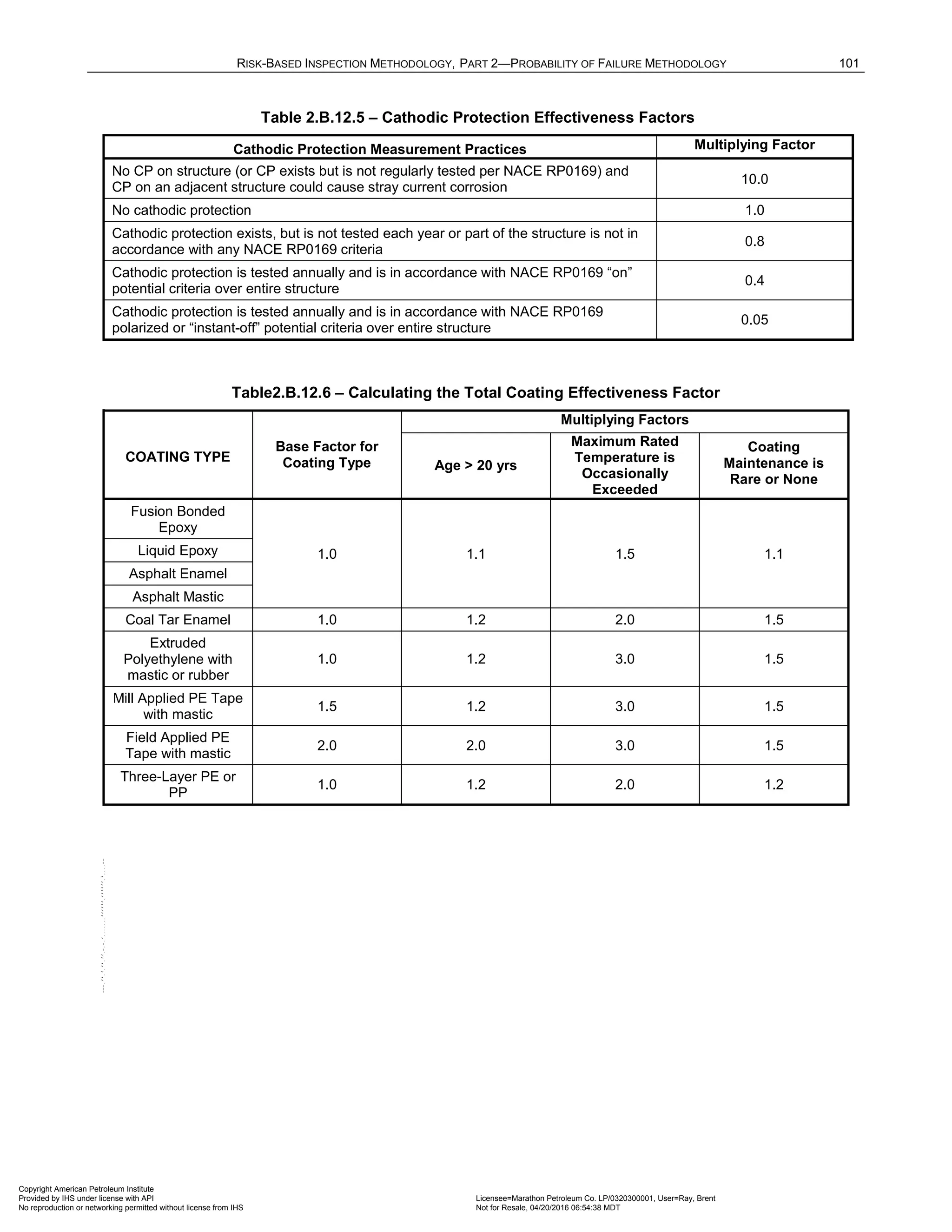 RISK-BASED INSPECTION METHODOLOGY, PART 2—PROBABILITY OF FAILURE METHODOLOGY 101
Table 2.B.12.5 – Cathodic Protection Effectiveness Factors
Cathodic Protection Measurement Practices Multiplying Factor
No CP on structure (or CP exists but is not regularly tested per NACE RP0169) and
CP on an adjacent structure could cause stray current corrosion
10.0
No cathodic protection 1.0
Cathodic protection exists, but is not tested each year or part of the structure is not in
accordance with any NACE RP0169 criteria
0.8
Cathodic protection is tested annually and is in accordance with NACE RP0169 “on”
potential criteria over entire structure
0.4
Cathodic protection is tested annually and is in accordance with NACE RP0169
polarized or “instant-off” potential criteria over entire structure
0.05
Table2.B.12.6 – Calculating the Total Coating Effectiveness Factor
COATING TYPE
Base Factor for
Coating Type
Multiplying Factors
Age > 20 yrs
Maximum Rated
Temperature is
Occasionally
Exceeded
Coating
Maintenance is
Rare or None
Fusion Bonded
Epoxy
1.0 1.1 1.5 1.1
Liquid Epoxy
Asphalt Enamel
Asphalt Mastic
Coal Tar Enamel 1.0 1.2 2.0 1.5
Extruded
Polyethylene with
mastic or rubber
1.0 1.2 3.0 1.5
Mill Applied PE Tape
with mastic
1.5 1.2 3.0 1.5
Field Applied PE
Tape with mastic
2.0 2.0 3.0 1.5
Three-Layer PE or
PP
1.0 1.2 2.0 1.2
Copyright American Petroleum Institute
Provided by IHS under license with API Licensee=Marathon Petroleum Co. LP/0320300001, User=Ray, Brent
Not for Resale, 04/20/2016 06:54:38 MDT
No reproduction or networking permitted without license from IHS
--````,`,,,,,,`,,,,,,```````,`-`-`,,`,,`,`,,`---
 