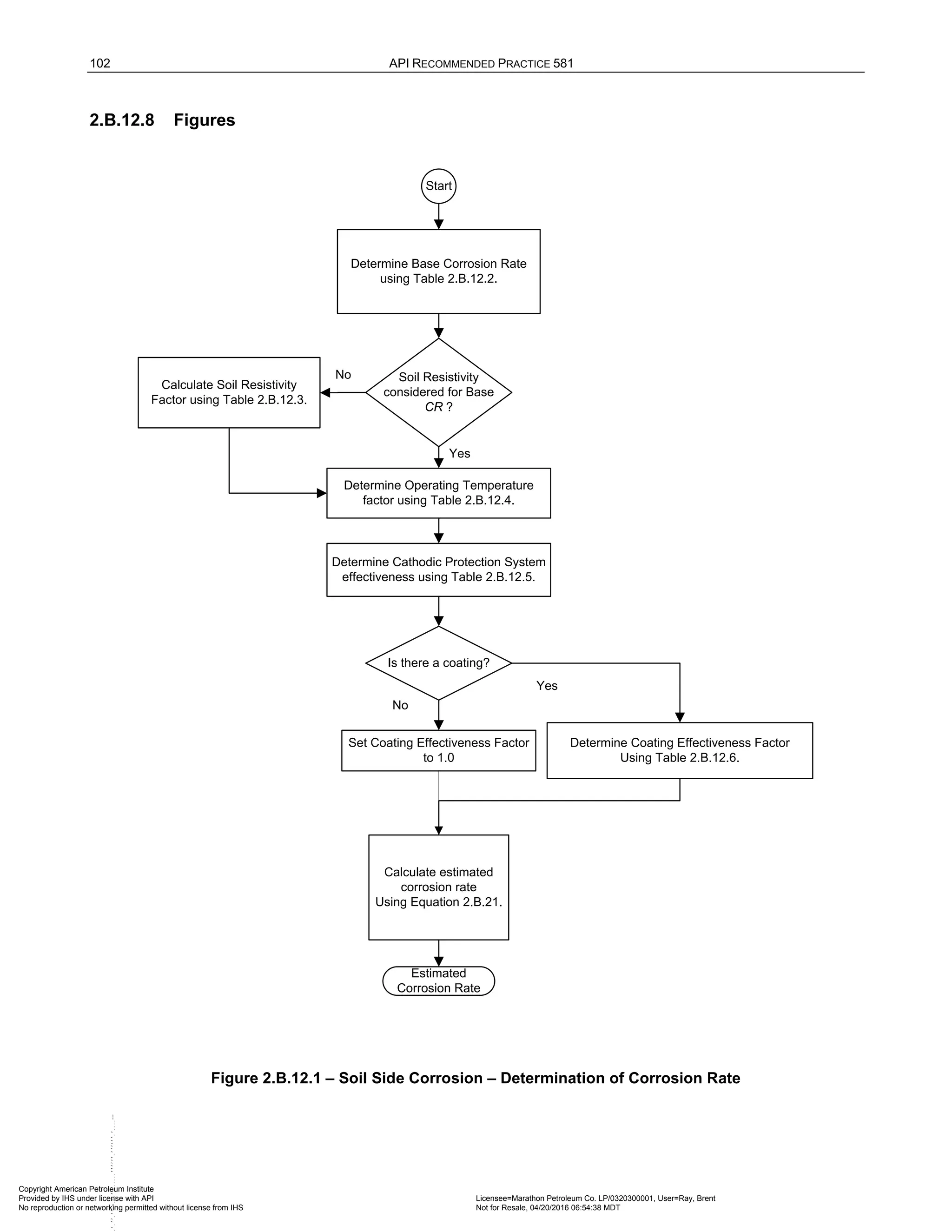 102 API RECOMMENDED PRACTICE 581
2.B.12.8 Figures
Determine Base Corrosion Rate
using Table 2.B.12.2.
Soil Resistivity
considered for Base
CR ?
Calculate Soil Resistivity
Factor using Table 2.B.12.3.
Determine Operating Temperature
factor using Table 2.B.12.4.
Determine Cathodic Protection System
effectiveness using Table 2.B.12.5.
Determine Coating Effectiveness Factor
Using Table 2.B.12.6.
Set Coating Effectiveness Factor
to 1.0
Yes
No
Start
Is there a coating?
Yes
No
Calculate estimated
corrosion rate
Using Equation 2.B.21.
Estimated
Corrosion Rate
Figure 2.B.12.1 – Soil Side Corrosion – Determination of Corrosion Rate
Copyright American Petroleum Institute
Provided by IHS under license with API Licensee=Marathon Petroleum Co. LP/0320300001, User=Ray, Brent
Not for Resale, 04/20/2016 06:54:38 MDT
No reproduction or networking permitted without license from IHS
--````,`,,,,,,`,,,,,,```````,`-`-`,,`,,`,`,
 