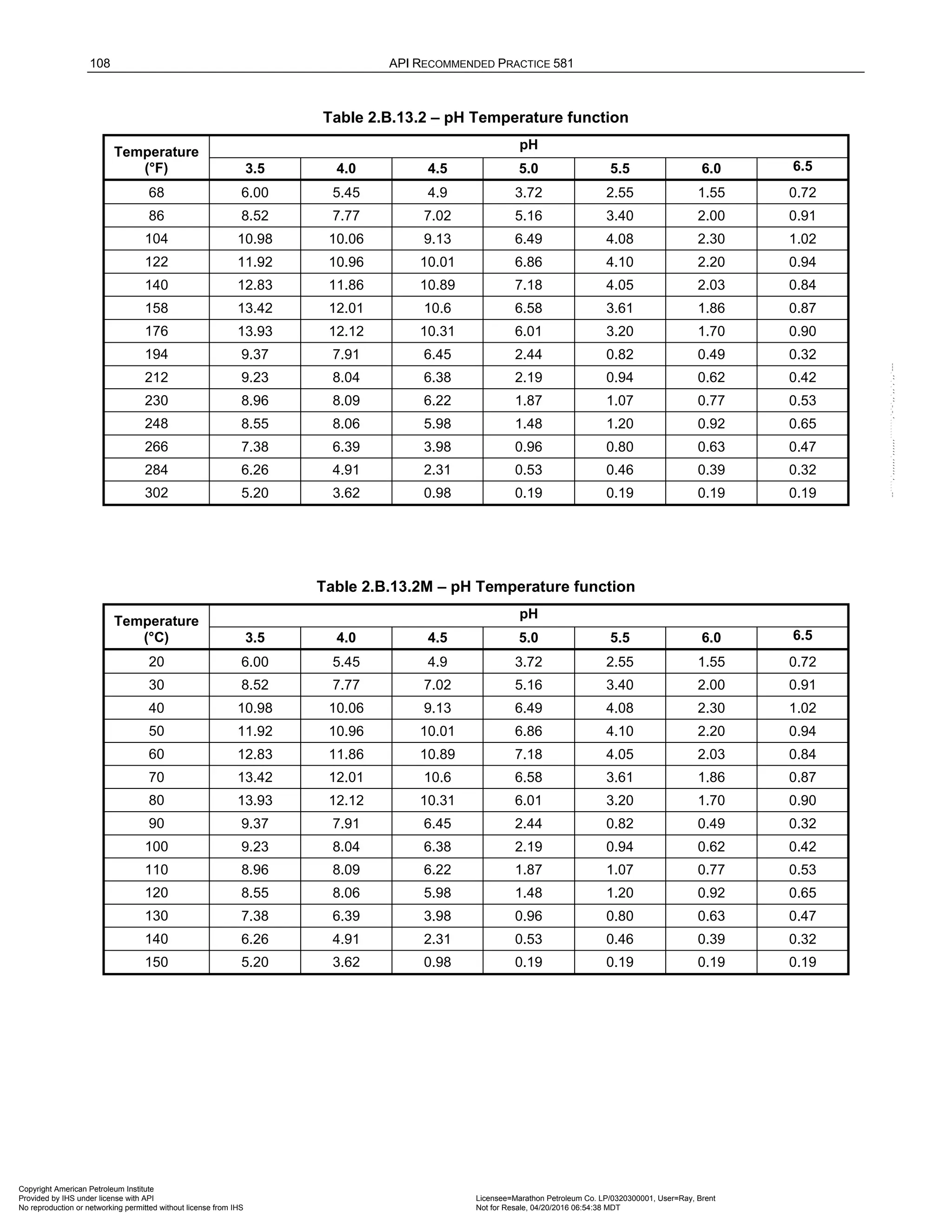 108 API RECOMMENDED PRACTICE 581
Table 2.B.13.2 – pH Temperature function
Temperature
(°F)
pH
3.5 4.0 4.5 5.0 5.5 6.0 6.5
68 6.00 5.45 4.9 3.72 2.55 1.55 0.72
86 8.52 7.77 7.02 5.16 3.40 2.00 0.91
104 10.98 10.06 9.13 6.49 4.08 2.30 1.02
122 11.92 10.96 10.01 6.86 4.10 2.20 0.94
140 12.83 11.86 10.89 7.18 4.05 2.03 0.84
158 13.42 12.01 10.6 6.58 3.61 1.86 0.87
176 13.93 12.12 10.31 6.01 3.20 1.70 0.90
194 9.37 7.91 6.45 2.44 0.82 0.49 0.32
212 9.23 8.04 6.38 2.19 0.94 0.62 0.42
230 8.96 8.09 6.22 1.87 1.07 0.77 0.53
248 8.55 8.06 5.98 1.48 1.20 0.92 0.65
266 7.38 6.39 3.98 0.96 0.80 0.63 0.47
284 6.26 4.91 2.31 0.53 0.46 0.39 0.32
302 5.20 3.62 0.98 0.19 0.19 0.19 0.19
Table 2.B.13.2M – pH Temperature function
Temperature
(°C)
pH
3.5 4.0 4.5 5.0 5.5 6.0 6.5
20 6.00 5.45 4.9 3.72 2.55 1.55 0.72
30 8.52 7.77 7.02 5.16 3.40 2.00 0.91
40 10.98 10.06 9.13 6.49 4.08 2.30 1.02
50 11.92 10.96 10.01 6.86 4.10 2.20 0.94
60 12.83 11.86 10.89 7.18 4.05 2.03 0.84
70 13.42 12.01 10.6 6.58 3.61 1.86 0.87
80 13.93 12.12 10.31 6.01 3.20 1.70 0.90
90 9.37 7.91 6.45 2.44 0.82 0.49 0.32
100 9.23 8.04 6.38 2.19 0.94 0.62 0.42
110 8.96 8.09 6.22 1.87 1.07 0.77 0.53
120 8.55 8.06 5.98 1.48 1.20 0.92 0.65
130 7.38 6.39 3.98 0.96 0.80 0.63 0.47
140 6.26 4.91 2.31 0.53 0.46 0.39 0.32
150 5.20 3.62 0.98 0.19 0.19 0.19 0.19
Copyright American Petroleum Institute
Provided by IHS under license with API Licensee=Marathon Petroleum Co. LP/0320300001, User=Ray, Brent
Not for Resale, 04/20/2016 06:54:38 MDT
No reproduction or networking permitted without license from IHS
--````,`,,,,,,`,,,,,,```````,`-`-`,,`,,`,`,,`---
 